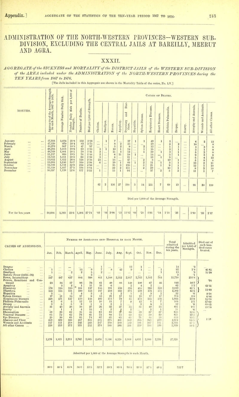 ADMINISTRATION OF THE NORTH-WESTEM PROVINCES-WESTERN SUB- DIVISION, EXCLUDING THE CENTRAL JAILS AT BAREILLY, MEERUT AND AGRA. XXXII. AGGREGATE of the SICKNESS and MOBTALITY of the DISTRICT JAILS of the WESTERN SUB-DIVISION of the AREA included under the ADMINISTRATION of the NORTR-WESTERNPROVINCES during the TEN YEARS from 1867 to 1876. [The Jails included in this Aggregate are shown in the Mortality Table of the series, No. LV.] 60 o ! Strei 1876. % ■ 1,OOC Causes op Deaths. CO >^ c< be d MONTHS. egate of the Avei each Month, 186! 'S P 3 3 60 ber Daily Sick ength. ber of Deaths. per 1,000 of Stre: o o. tttery and Di; ea. litis. n Disease. iratory Diseases. fc Diseases. isis Pulmonalis. >. a Si a a & ja ids and Aceidenti her Causes. bo- < Aver BH fzi ■ S a Died Chob a > Si ■ft O ft < p  rt Si CO a M Hear: Dropi Scurv Atroj 3 AU ot .January 4-7,331 1,034 21-8 122 2-58 1 7 37 1 1 49 1 5 6 2 12 8 February 47,520 970 20-4 83 1-75 8 2 25 23 6 2 10 March 48,270 907 18-8 47 •07 5 2 9 2 12 1 1 4 3 8 April 49,285 1,013 20-6 63 1-28 5 i 10 1 14 1 15 3 1 3 1 8 May 49,769 1,001 20-1 70 1-41 2 11 4 13 1 19 1 3 1 5 2 8 June 51,237 998 19-5 70 1-48 2 6 11 18 i 14 3 1 9 3 8 July :;: 52,543 1,051 20-0 66 1-26 3 4 21 13 1 3 5 4 12 August 53,032 1,422 26-S 126 2-38 23 14 47 '2 8 10  1 5 8 8 September 53,695 1,646 30-7 160 2-98 0 10 i 89 1 2 11 1 3 1 13 2 11 October 52,709 1,732 32-9 216 4-10 35 3 120 3 21 1 9 1 12 8 1 10 November 51,559 1,407 27-3 198 3'84 22 2 111 2 29 10 1 3 10 December 50,297 1,139 22-6 177 3-52  1 15 1 94 37 2 6 3 11 1 7 42 2 156 27 598 3 14 251 7 60 13 91 30 110 Died per 1,000 of the Average Strength. For the ten years 50,604 1,193 23-0 1,404 37-74 •83 •04 3-08 ■53 ll-S2j •06 •28 4-90 •14 1-18 ■26 rso ■59 2^17 CAUSES OF ADMISSIONS. NUMBEK 01' AdMISSIOITS IMO HOSPITAL IN EACH Mouth. Total admitted during the ten years. Admitted per 1,000 of Strength. Died out of each hun- dred eases treated. Jan. Feb. March April. May. June. j July. Aug. Sept. Oct. Nov. Dee. Dengue 1 13 1 14 Cholera 1 l4 '9 7 8 42 9 1 1 92 1^8 45^6o Smallpox 1 2 2 5 2 1 13 •3 13-38 Enteric Fever (1872—76) 3 3 •1 Fever, Intermittent 547 487 637 884 998 851 1,188 2,352 3,957 2,763 1,302 704 15,730 310^8 Fevers, Eemittent and Con- 1 -94 tinued 23 34 67 96 76 61 49 88 149 100 67 46 846 16^7 Apoplexy 3 2 11 31 6 2 4 2 62 12 43'55 Dysentery 176 118 110 137 158 191 439 494 455 360 300 3,089 61^1 Diarrhoea 154 115 131 190 163 187 216 332 275 199 175 175 2,302 45-5 J- 1109 Hepatitis 3 5 4 3 2 1 2 5 2 3 2 32 •6 9^38 Spleen Disease 17 ii 14 17 9 13 21 17 23 29 17 17 204 4-0 6^86 Eespiratory Diseases 228 171 137 150 144 102 114 79 85 123 145 186 1,664 33^9 1608 Phthisis Pulmonalis 6 6 5 12 11 10 11 7 9 12 8 7 104 2-1 57-69 Dropsy ... 3 5 5 3 1 1 2 1 3 32 •6 40-63 Atrophy and Anaemia 31 43 26 38 27 26 32 37 55 51 40 55 461 9^1 19-74 Scurvy ... 1 1 4 15 1 2 2 2 2 1 31 •6 Eheumatism 58 39 62 45 45 63 50 37 66 59 57 57 638 12^6 Venereal Diseases ... 65 72 62 76 81 72 80 72 69 63 50 69 821 W2 Eye Diseases 29 30 65 85 74 62 65 65 65 71 44. 23 683 13^5 Abscess and Ulcer 453 422 400 417 388 505 575 481 342 355 343 292 4,973 98'3 1 lis ■Wounds and Accidents 157 151 218 242 243 247 250 209 189 181 167 141 2,395 47-3 AU other Causes ... 224 213 272 331 232 274 255 266 261 219 194 198 2,939 58^1 2,176 1,921 2,211 2,762 2,065 2,670 3,116 4,528 5,068 4,691 2,980 2,334 37,128 Admitted per 1,000 of the Average Strength in each Month. 46^0 40^4 45-8 56^0 53^5 62^2 593 85^4 94'4 89-0 57^S 46^4 733^7