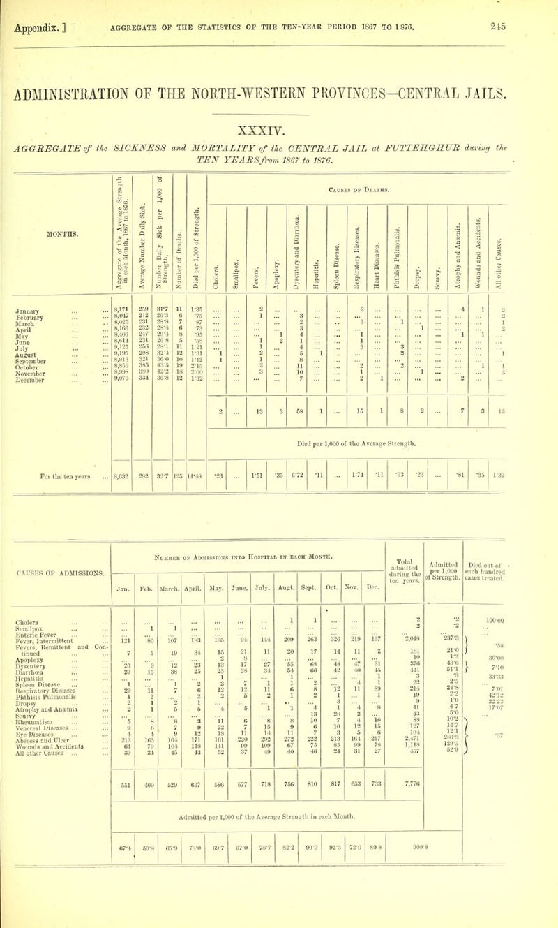 ADMINISTUATION OF THE NORTH-WESTERN PROVINCES-CENTRAL JAILS. XXXIV. AGGREGATE of the SICKNESS and MOBTALITY of the CENTRAL JAIL at FUTTERGRUR durhg the TEN YEARS from 1867 to 1876. MONTHS. January February March April May June July August Septeniber October November December For the ten years < 3,632 as f5 259 212 231 232 2i7 231 256 298 321 385 380 331 283 31- 7 26'3 28- 8 25- i 29- .1. 26- 8 28-1 32- 1. 360 43-5 42'2 30- 8 327 Causes of Deaths. 125 1- 35 •75 ■87 •73 ■95 ■58 1^21 1^31 1^12 2- 15 2-no 1^32 a a o a < < i Puh a C3 > a 0 0 Q 5 < 15 Died per 1,000 of the Average Strength. 0^72 I-;-! ■35 r39 CAUSES OP ADMISSIONS. Cholera Smallpox Enteric Fever Fever, Intermittent Fevcis, Remittent and tinned Apoplexy Dysentery Diarrhoea Hepatitis Spleen Disease Respiratory Diseases Phthisis Puhnonalis Dropsy Atrophy and Anemia Scurvy Rheumatism Venereal Diseases ... Eye Diseases Abscess and Ulcer Wounds and Aecideuta All other Causes ... Con NuMBEB OE Admissions inio Hospit.ii. iif each Month. Jan. Feb. March, April. May. 121 7 '26 29 1 29 1 5 9 4 212 61 39 551 67-4 1 1  8 6 4 1C3 79 24 1 107 19 12 38 1 7 8 7 9 164 104 45 629 183 12 171 118 43 637 105 15 2 13 25 1 2 12 '4 n IS 161 141 June. July. Augt. Sept. 6 7 11 220 99 37 577 114 8 15 14 292 109 49 209 20 55 54 1 1 G 1 8 9 11 272 67 40 263 17 4 13 10 G 7 222 75 46 Oct. Nov. Dec. Total admitted during the ten years. 320 14 12 1 3 1 28 7 10 3 213 85 24 750 810 817 219 4 2 4 12 5 164 653 197 10 15 0 217 78 27 733 Admitted per 1,000 of the Average Strength in each Month. 50-8 65-9 78^0 69'7 67-0 78-7 82'2 90-9 92-3 72-6 SO 8 2,018 181 10 376 441 3 22 214 19 9 41 43 88 127 104 2,471 1,118 457 7,7/G Admitted per 1,000 o£ Strength. 000-f Died out ol' each hundred eases treated. •2 100-flO '2 237-3 j- -58 21-0 1-2 30-00 43^0 5ri j- 7^10 •3 3333 2-5 2-i^8- 701 2-2 42-12 10 22-22 4^7 17-07 6-0 W2 14-7 12-1 2SG-3 129-5 52-9