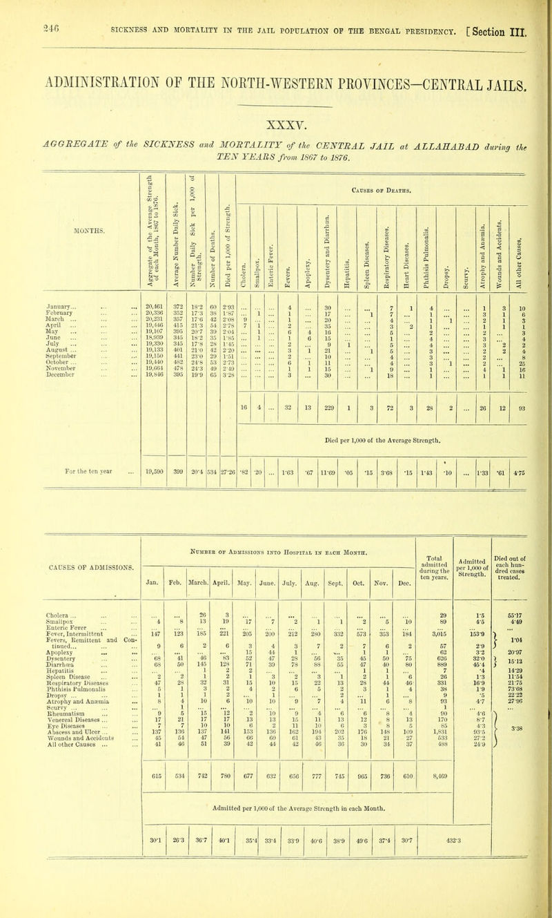 346 ADMINISTRATION OF THE NORTH-WESTERN PROVINCES-CENTRAL JAILS. XXXV. AGGBEGATE of the SICKNESS and MORTALITY of the CENTRAL JAIL at ALLAHABAD during the TEN YEARS from 1867 to 1876. Strength 176. 1,000 of Causes of Deaths. rt o cc ft be d MONTHS. Aggregate of the Av( of each Month, 1867 Average Number Daily Number Daily Sick Strength. Number of Deaths. Died per 1,000 of Strei Cholera. Smallpox. Enteric Fever. > Apoplexy. Dysentery and Diarrha; Hepatitis. Spleen Diseases. Respiratory Diseases. Heart Diseases. Phthisis Pulmonalis. Dropsy. Scurvy. Atrophy and Anasmia. Wounds and Accidents. All other Causes, .January... ... ... 20,461 372 18-2 60 2'93 4 30 7 1 4 1 3 10 6 February 20,336 352 17-3 38 1-87 i 1 17 'l 7 1 3 1 March ... 20,231 357 17-6 42 2-08 9 1 20 4 1 1 2 1 3 April 19,J46 415 21-3 64 2-78 7 i 2 35 3 2 1 1 1 1 May 19,107 395 20-7 39 2-04 1 6 i 16 5 2 2 3 June 18,939 345 18-2 35 1-85 1 1 6 15 1 4 3 4 July 19,330 345 17-8 28 1-45 2 9 i 5 4 3 '2 2 August ... 19,133 401 21-0 42 2-20 3 i 21 l 5 3 2 2 4 September 19,150 441 23-0 29 1-51 2 10 4 3 2 8 October ... 19,440 482 24-8 53 2-73 6 i 11 4 3 1 2 25 November 19.664 478 24-3 49 2-49 1 1 15 ' 1 9 1 4 1 16 December 19,846 395 19-9 65 3-28 3 30 18 1 1 1 11 16 4 32 13 229 1 3 72 3 28 2 26 12 93 For the ten year Died per 1,000 of the Average Strength. 19,590 399 20-4 534 27-26 •82 ■20 1-63 •67 11-69 •05 •15 3-68 •15 1^43 •10 f33 ■61 4-75 CAUSES OP ADMISSIONS. NuMBEE or Admissioits iifTo Hospital in each Month. Total admitted during the ten years. Admitted per 1,000 of Strength. Died out of each hun- dred cases treated. Jan. Feb. March. April. May. June. July. Aug. Sept. Oct. Nov. Dec. Cholera ... 26 3 29 1-5 55-17 Smallpox 4 's 13 19 17 '7 2 1 1 2 5 io 89 4-5 4-4.9 Enteric Fever Fever, Intermittent 147 123 185 221 205 200 212 280 332 573 353 184 3,015 153-9 Fevers, Remittent and Con- 1 1-04 tinued... 9 6 2 6 3 4 3 7 2 7 6 2 57 2-9 Apoplexy ... 15 44 1 1 1 62 3-2 20-97 Dysentery 68 41 46 83 52 47 28 56 ^35 45 50 75 626 82-0 Diarrhoea 68 50 145 128 71 39 78 88 55 47 40 80 889 45-4 j 15-12 Hepatitis 1 2 2 1 1 7 •4 14-29 Spleen Disease '2 '2 1 2 1 3 '2 '3 '1 2 1 6 26 1-3 11-54 Respiratory Diseases 47 28 32 31 15 10 15 22 13 28 44 46 331 169 21-75 Phthisis Pulmonalis 5 1 3 2 4 2 6 5 2 3 1 4 38 19 73-68 Dropsy ... 1 1 1 2 1 2 1 9 -5 22-22 Atrophy and Anffimia Scurvy ... 8 4 10 6 io 10 9 '7 4 11 6 '8 93 4-7 27-96 1 '12 1 Rheumatism 9 5 is 2 io '9 '4 e 6 's '4 90 '4-6 Venereal Diseases ... 17 21 17 17 13 13 15 11 13 12 8 13 170 8-7 Eye Diseases 7 7 10 10 6 2 11 10 6 3 8 5 85 4-3 > 338 Abscess and Ulcer ... 137 136 137 141 153 136 162 194 202 176 148 109 1,831 93-5 Wounds and Accideuts 45 54 47 56 66 60 61 43 35 18 21 27 533 27-2 All other Causes ... 41 46 51 39 42 44 42 46 36 30 34 37 488 24-9 615 534 742 780 677 632 656 777 745 965 736 610 8,469 Admitted per 1,000 of the Average Strength in each Month,