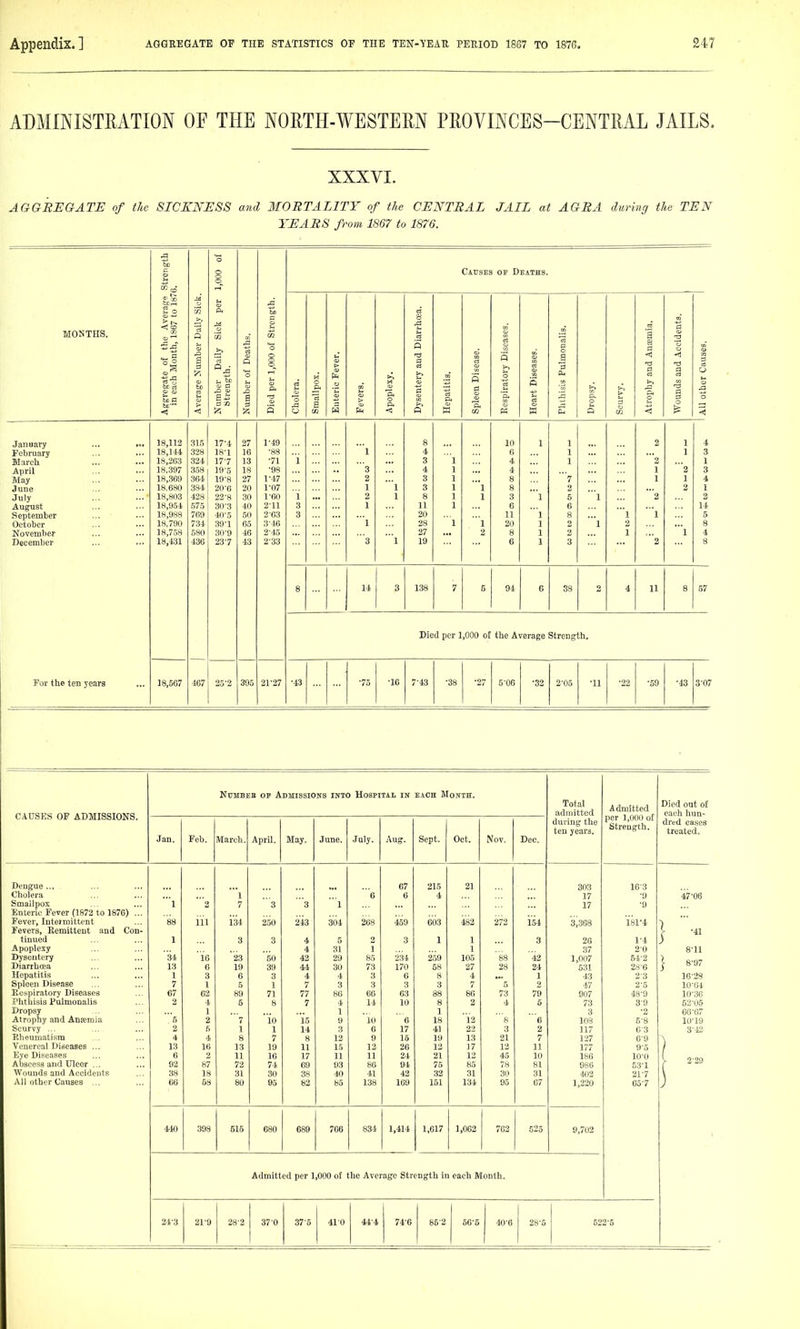 ADMmiSTRATION OF THE NORTH-WESTEM PEOVINCES-CENTML JAILS. XXXVI. AGaitEGATE of the SICKNESS and MORTALITY of the CENTRAL JAIL at AGRA during the TEN TEARS from 1867 to 1876. Strength 6. 1,000 of Causes op Deaths. u 55 p. fn 8 si a MONTHS. □0 ■SO «-5 M .-3 a % S tlj _>> tS u to o a ^ P ber of Deaths. per 1,000 of St Ipox. > a 5 13 a g ititis. }n Disease. iratory Disease t Diseases, isis Pulmonalii > a S a < a rf >i nds and Accide tber Causes. To 0 > as a 3 o rt B > 0 c< a p, 0 P 3 0 0 < S5 s CO <5 a CO W s a P= < January ... ... 18,112 315 17-4 27 1-49 8 10 1 1 2 1 4 February 18,144 328 18-1 16 •88  1 4 0 1 1 3 March 18,263 324 177 13 •71 i 3 1 4 1 2 1 April 18,397 358 19-5 18 •98 3 4 1 4 1 '2 3 May 18,369 364 19-8 27 1-47 2 3 1 8 '7 1 1 4 June 18,680 384 20-6 20 1-07 1 1 3 1 1 8 3 1 July 18,803 428 22-8 30 1-60 i 2 1 8 1 1 3 1 5 1 2 2 August 18,954 675 30-3 40 2'11 3 1 11 1 6 0 14 September 18,988 769 40-5 50 203 3 20 11 1 8 1 1 5 October 18,790 734 39-1 65 346 1 28 1 ' 1 20 1 1 8 November 18,758 580 30-9 46 2'45 27 8 1 1 1 4 December 18,131 436 23-7 43 2-33 '3 1 19 6 1 3 3 8 8 14 3 138 7 6 91 G 38 2 4 11 8 57 For the ten years Died per 1,000 of the Average Strength. 18,567 407 25-2 395 21-27 •43 •75 •16 7-43 •38 ■27 5-00 •32 2-05 •11 •22 •59 •43 3-07 CAUSES OF ADMISSIONS. NuMBEB OP Aniiissioifs INTO Hospital in EACH Month. Total admitted during the ten years. Admitted per 1,0(10 of Strength. Died out of each hun- dred eases treated. Jan. Feb. March. April. May. June. July. Aug. Sept. Oct. Nov, Dec. Dengue... 07 215 21 303 16-3 Cholera * 1 6 6 4 17 ■9 47-06 Smallpox 1 2 7 3 '3 1 17 •9 Enteric Fever (1872 to 1876) ... Fever, Intermittent 88 111 134 250 243 304 208 459 603 482 272 154 3,368 181-4 Fevers, Kemittent and Con- tinued 1 3 3 4 5 2 3 1 1 3 26 1-4 Apoplexy 4 31 1 1 37 2-0 8-11 Dysentery 34 16 23 so 42 29 85 234 259 105 88 42 1,007 54-2 Diarrbcea 13 6 19 39 44 30 73 170 58 27 28 24 531 28 6 j 8-97 Hepatitis 1 3 6 3 4 4 3 6 8 4 1 43 23 16-28 Spleen Disease 7 1 5 1 7 3 3 3 3 7 ■5 2 47 2-5 10-64 Eehpiratory Diseases 67 62 89 71 77 86 60 63 88 86 73 79 907 48-9 10-36 .Phthisis Pulmonalis 2 4 5 8 7 4 14 10 8 4 6 73 39 62-05 Dropsy 1 1 1 3 66-67 Atrophy and Ansemia '5 2 '7 10 15 9 'lU 6 18 12 ,8 6 108 5-8 10-19 Scurvy ... 2 5 1 1 14 3 6 17 41 22 3 2 117 6 3 3-42 Rheumatism 4 4 8 7 8 12 9 15 19 13 21 7 127 09 Venereal Diseases ... 13 16 13 19 11 15 12 26 12 17 12 11 177 9-5 Eye Diseases 6 2 11 16 17 11 11 24 21 12 45 10 186 lO'O Abscess and Ulcer ... 92 87 72 74 69 93 86 91 75 85 78 81 986 53-1 1 2-29 Wounds and Accidents 38 18 31 30 38 40 41 42 32 31 30 31 402 21-7 All other Causes .,, 66 58 80 95 82 85 138 109 151 134 95 67 1,220 65-7 4-10 398 515 680 689 706 834 1,414 1,617 1,062 762 525 9,702 1 Admitted per 1,000 of the Average Strength in each Month. 21-3 21^9 28-2 370 37-5 410 44-4 74-6 85-2 60-5 40-6 28-5 522'5