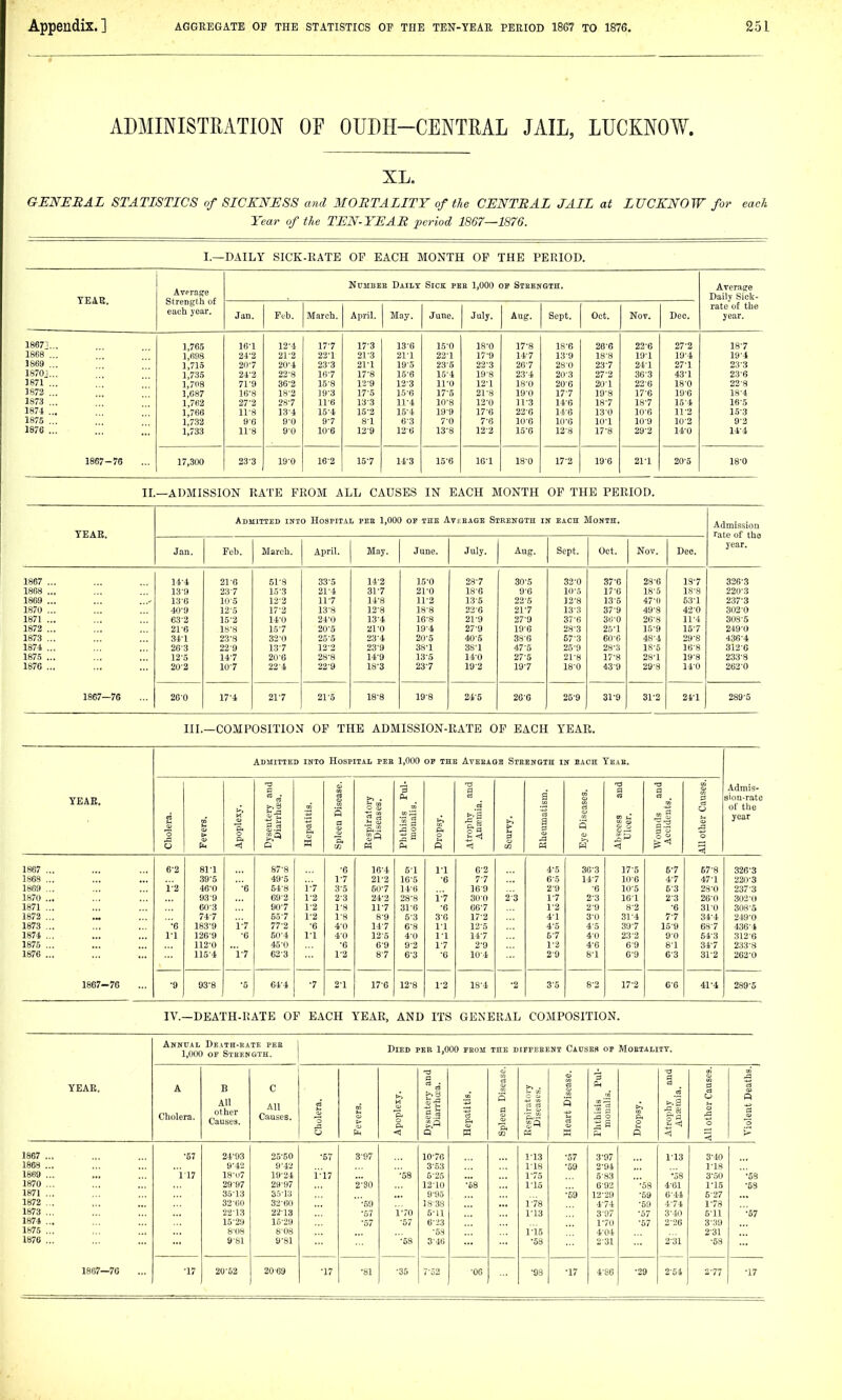 ADMINISTRATION OE OUDH-CENTRAL JAIL, LUCKNOW. XL. GENERAL STATISTICS of SICKNESS and MORTALITY of the CENTRAL JAIL at LUCKNOW for each Year of the TEN-YEAR i^eriod 1867—1876. I.—DAILY SICK-RATE OF EACH MONTH OP THE PERIOD. YEAR. NuMBEE Daily Sick pee 1,000 of Stbengih. Average Daily Sick- Strength of rate of the each year. Jan. Feb. March. April. iVIay. June. July. Aug. Sept. Oct. Nov. Deo. year. 18671... 1,765 161 12-4 17-7 17-3 13-6 15-0 18-0 17-8 18-6 286 22-6 27-2 187 1868 ... 1,698 2f2 21-2 22-1 21-3 21-1 22-1 17-9 14-7 139 18-8 19-1 19-4 19-4 1869 ... 1,715 20-7 20-4 23-3 21-1 195 23'5 23*3 207 2S0 23-7 24-1 27-1 23-3 1870j... 1,735 2i-2 22-8 16-7 17-8 15-6 15-4 19-8 23-4 20-3 27-2 36-3 43-1 23-6 1871 ... 1,7I>8 7f9 36-2 15-8 12-9 12-3 11-0 12-1 18-0 20-6 20-1 22-6 18-0 22-8 1872 ... 1,087 16'8 18'2 19-3 17-5 15-6 17-5 21-8 19-0 17-7 19-8 17-6 196 18-4 1873 ... 1,762 27-2 28-7 11-6 13-3 11-i 10'8 12'0 11-3 14-6 18-7 187 154 16-5 1874 ... 1,766 11-8 131 15'4i 15-2 15-J, 19-9 17-0 22-0 14-6 13-0 106 11-2 15-3 1875 ... 1,732 96 9-0 9-7 8-1 6-3 7-0 7-6 lOG lO'G 10-1 10-9 10-2 9-2 1876 ... 1,733 11-8 9-0 106 129 126 13-8 122 15'6 12-8 17-8 29-2 14-0 14-4 1867-76 17,300 23'3 19-0 162 15-7 14-3 15-6 lG-1 18-0 17-2 196 21-1 20-5 18-0 II.—ADMISSION RATE FROM ALL CAUSES IN EACH MONTH OF THE PERIOD. YEAR. Admitted into Hospital pee 1,000 of the Avi'Ease Strength ik each Month. Admission rate of tha year. Jan. Feb. March. April. May. June. July. Aug. Sept. Oct. Nov. Dee. 1867 ... 14-4 21G 51-8 335 14-2 15'0 287 30-5 33-0 376 28-6 137 326-3 1868 ... 13-9 23 7 15-3 21-4 317 21-0 18-6 9-6 10-5 17-6 18-5 lS-8 220-3 1869 ... 136 10-5 12'2 117 14-8 11-2 13-5 22-5 12-8 13-5 47-0 53-1 237-3 1870 ... 40-9 12-5 17-2 13-8 12-8 18-8 23-6 217 13-3 37-9 49-8 42-0 302-0 1871 ... 63-2 15-2 14-0 24'0 13-4 16-8 21-9 27-9 37-6 3tj-0 20-8 11-4 308-5 1872 ... 21-6 18-8 157 20-5 21-0 19-4 27-9 10-6 28-3 25-1 15'9 157 249-0 1873 ... 34-1 23'8 320 25-5 23-4 20-5 40-5 3S-6 57-3 60-6 48-4 29-S 436-4. 1874 ... 20-3 229 13 7 12-2 239 38-1 38-1 47-5 25-9 2S-3 IS'o 16-8 312-6 1875 ... 12-0 147 20-6 28-8 14-9 13-5 14-0 27-5 21-8 17-8 28'1 19-8 233-8 1876 ... 20-2 107 22-4 22-9 18-3 237 192 197 18-0 439 29-8 14-0 262-0 1867—76 260 17-4 217 21-5 18-8 19-8 24-5 20-6 25-9 31-9 31'2 24-1 289-5 III.—COMPOSITION OF THE ADMISSION-RATE OF EACH YEAR. Admitted into Hospital pee 1,000 op the Aveeaoe Steength in each Yeae. YEAR. Cholera. Fevers. Apoplexy. Dysentery and Diarrha;a. Hepatitis. Spleen Disease. Respiratory Diseases. Phthisis Pul- monalis. Dropsy. Atrophy and Antemia. Scurvy. Rheumatism. Eye Diseases. t3 a a 'a a rt ai'? a All other Causes. Admis- sion-rate of the year 1867 ... 6-2 81-1 87-8 •6 16-4 61 1-1 G-2 4-5 30-3 ITS 5-7 67-8 326-3 1868 ... 39-5 49-5 1-7 21-2 lG-5 -6 7-7 6-5 14-7 10-6 4-7 47-1 220-3 1889 ... 1-2 46-0 •6 64-8 1-7 3-5 50-7 146 lG-9 2-9 -6 10-5 6-3 28-0 237-3 1870 ... 93-9 69-2 1-2 2-3 24-2 28-8 1-7 30 0 2 3 1-7 2-3 161 2-3 26-0 302-0 1871 ... 60-3 90-7 1-2 1-8 117 31-6 •6 G6-7 1-2 2-9 8-2 ■6 31-0 308-5 1872 ... 74-7 55-7 1-2 1-8 8-9 5-3 3-6 17-2 4-1 3-0 31-4 7-7 34-4 249-0 1873 ... •6 183-9 17 77-2 -6 4-0 14-7 6-8 11 12-5 4-5 4-5 39-7 15-9 68-7 436-1 1874 ... 11 126-9 -6 50-4 1-1 4-0 12-5 4-0 1-1 14-7 57 4-0 23-2 90 54-3 312-6 1875 ... 112-0 45-0 -G 6-9 9-2 1-7 2-0 1-2 4-0 09 8-1 34-7 233-8 1876 ... 115-4 i-7 62-3 1-2 8-7 6-3 -c 104 2-9 8-1 G-9 6-3 31-2 262-0 1867-76 ■9 93-8 •5 64-4 ■7 2-1 17-6 12-8 1-2 18-4 •2 3-5 8-2 17-2 e-6 41-4 289-5 IV.—DEATH-RATE OF EACH YEAR, AND ITS GENERAL COMPOSITION. Annual Death-eate pee 1,000 OF Steength. Died per 1,000 feom the dipfeeent Causes op Moeiahtt. YEAR. A Cholera. B All ot her Causes. C All Causes. Cholera. Fevers. Apoplexy. Dysentery and Diarrhcca. Hepatitis, Spleen Disease. Respiratory Diseases. Heart Disease. Phthisis Pul- monalia. Dropsy. Atrophy and Ansemia. All other Causes. Violent Deaths. 1867 ... ■57 24-93 25-50 •67 3-97 10-76 1-13 ■57 3-97 1-13 3-40 1868 ... 9-4-J 9-42 3-63 1-18 •59 2-94 1-18 18B9 ... il7 18-U7 19-24 r-'i7 -58 5-25 1-76 5-83 •58 3-50 53 1870 ... 29-97 29-97 2-30 12-10 •68 1-15 6-93 •68 4-81 1-15 •53 1871 ... 35-13 35-13 9-95 •59 12-29 •59 644 5-27 1872 ... 32-60 32-60 •69 18 38 1-78 4-74 •59 4-74 1-78 1873 ... 22-13 2213 •57 170 5-11 1-13 307 ■57 3-iO 6-11 •57 1874 ... 15-29 16-29 •67 -57 6-23 1-70 ■67 2-26 3-39 1875 ... 8-08 8-08 -53 1-15 404 2-31 1876 ... 9-81 9-81 -68 3-4U •58 2-31 2-31 •58 1867—76 •17 20-52 2069 •17 •81 •35 7-52 -06 ■93 •17 4-S6 ■29 2-64 2-77 •17