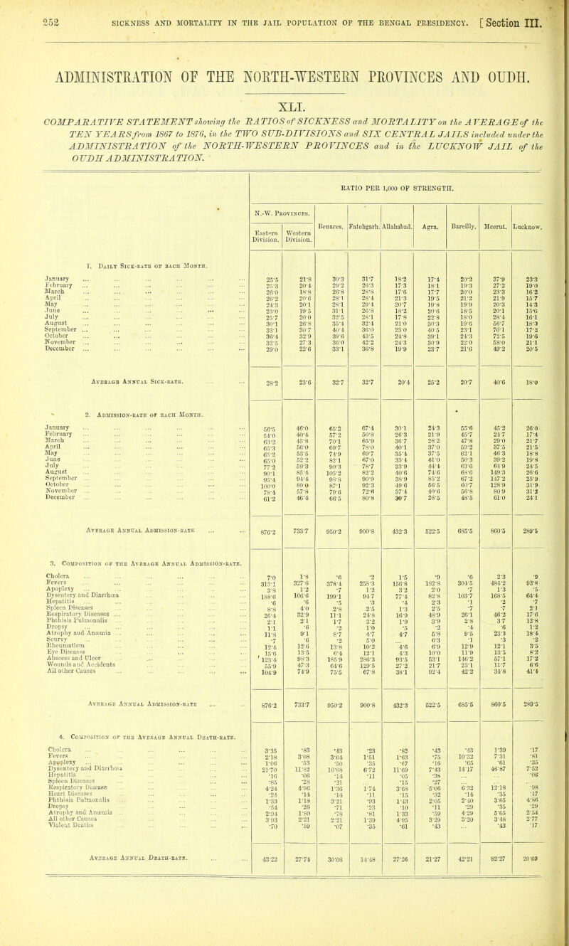 ADMINISTRATION OF THE NORTH-WESTERN PROVINCES AND OUDH. XLI. COMPABATIVE STATEMENT slwtomg the RATIOS of SICKNESS and MORTALITY on the AVERAGE of the TEN TEARS from 1867 to 1876, in the TWO SUJB-DIVISIONS and SIX CENTRAL JAILS included under th^ ADMINISTRATION of the NORTH-WESTERN PROVINCES and in ile LUCKNOW JAIL of the OUBHADMINISTRATION. ■ RATIO PEE 1,000 OP STSENGTH. I. Daily Sick-eaie oi' each Month. January February March April May June July August September October KoTember December AvEEiSB Anitual Sick-kate. 2. ADMISSIOIf-EATE OF EACH MoNTH. January February 31 arch April May June July August September October November December AvEEASE Annual Admission-eaie o. Composition oe the Aveeage Annual Admission-eate. Cholera Fevers Apoplexy Dysentery and Diarrhcea Hepatitis Spleen Diseases Eespiratory Diseases ... Phthisis Pulmonalis ... Dropsy Atrophy aud Anffimia ... Scurvy ... ... \ ' ... Eheumatisra Eye Disea.seg Abscess and Ulcer Wounds and Accidents All oiher Causes Aveeage Annual Admission-eate 4. Composition or the Average Anndal Death-bate. Cholera Fevers Apoplexy Dysentery and Diarrhcea Hepatitis Spleen Diseases Eespiratory Disease Heart Dise.ascs Phthisis Pulmonalis ... Dropsy ... ... Atrophy and Anaemia ... All other Causes ■Violent Deaths Aveeage Annual Dsath-eate. N.-W. Peovihces. Benares. Fatehgarh. Allahabad. Agra. Bareilly. Meerut. Lucknow, Eastern Western Division. Division. 25-5 21-8 30-3 ^1 •'7 17^4 20*2 37*9 23-3 2.5-3 20-4 20-3 il- 0 1/ '0 18-1 19*3 27*2 19-0 26-0 18-8 26-8 17*6 17-7 20*0 23*3 16-2 26-2 20-6 28-1 28-4 21-3 10-5 21*2 21*9 15-7 24-3 20-1 28-1 29-4 20*7 19-8 19*9 20*3 14-3 23-0 19-5 3ri 26-8 18*2 20*6 18-5 20*1 15'6 257 20-0 32-5 23-1 17*8 22-8 18-0 28*4 16^1 30-1 26-8 35-4 32-4 21-0 30-3 19-6 66*7 18^3 331 30-7 40-4 36-0 230 40-5 23*1 70'* 1 17^2 36-4 32-9 39-6 43-5 24-8 39-1 21*3 72*5 19^6 32-,5 27-3 360 42-2 24-3 30-9 22*0 68*0 2ri 29-0 22-6 33-1 36-8 19-9 23-7 21*6 49*2 20-5 28-2 23-6 32-7 32-7 20-4 25-3 20*7 40*6 18^0 .56'.5 46-0 65-2 67-4 30*1 24-3 55^6 45^2 26-0 54'0 40-4 57-2 50-8 26*3 21 '9 45'7 24*7 17^4 632 45-8 70-1 65-9 36*7 28'2 47*8 29*0 217 65*3 56-0 69-7 78-0 40-1 37*0 59-2 37*.5 21^5 6.5-2 53-5 74-9 69*7 35-4 37-5 62-1 46*3 18^8 65-0 52-2 82-1 67-0 33-4 41-0 50-3 39*2 19'8 77-2 59-3 90-3 78*7 33'9 44-4 63-6 64*9 24^5 90-1 85-4 105-2 82-2 40-6 74*6 68-6 149*3 26^6 9o-4 94^4 98-8 90-9 38-9 85*2 67-2 147*2 25-9 100-0 89-0 87'1 92-3 49'6 66*5 60'7 128*9 31-9 78-4 67-8 79-6 72-6 37-4 40*6 56-8 80*9 3r2 61-2 46-4 66-5 80-8 30-7 28*5 48-5 61*0 24^1 876-2 733-7 950-2 900-8 432-3 522*5 685-5 860*5 289^5 7'0 1-8 -6 •2 1-5 ■9 •6 2*3 ■9 323*1 327-6 378-4 258-3 166-8 182^8 304-5 484*2 93^8 3-3 1-2 -7 1-2 3-2 2*0 ■7 1*3 ■5 188-6 106-6 199-1 94 7 77-4 82*8 103-7 168*5 64^4 '6 -6 •5 -3 •4 2*3 ■1 *2 ■7 8-8 4-0 2-8 2-5 1-3 2*5 ■7 ■7 2^1 26-4 32-9 ll'l 24-8 16-9 48*9 26'1 46^2 176 21 21 1-7 2-3 1-9 3*9 2-8 3*7 12-8 1-1 -6 •2 1-0 •5 *2 -4 6 1-2 11-8 9-1 8-7 4-7 4-7 5*8 9-5 23*3 18-4 •7 -6 5-0 6'.S '3 ■2 12-4 12-6 13-8 10-2 4-6 6*9 12-9 12*1 3^5 , 15-6 13-5 6-4 121 4-3 10*0 11-9 13*5 8^2 123-4 93-3 185-9 286-3 93-5 53*1 146*2 57*1 17^2 65-9 47-3 64-6 129-5 27-2 21*7 23*1 11*7 6-6 104-9 74-9 75-5 67-8 38-1 92*4 42*2 34*8 41-4 876-2 733-7 950-2 900-8 432-3 522*5 685*5 860*5 289-5 3-35 •83 •43 •23 •82 •43 •43 1-39 ■17 2-18 3^08 3-64 1^.51 1-63 •75 10*32 7*31 ■81 1-06 •53 -60 -35 •67 ■16 ■65 *61 •35 21-70 11-82 16-68 6-72 11-69 7^43 14*17 46*87 7-52 ■16 •06 •14 •11 •05 •38 ■06 •85 •28 •21 •15 •27 ' -98 4-24 4-96 1-36 1-74 3-68 5^06 '6*32 12*18 •24 -14 -14 •11 ■15 •32 ■14 •35 •17 1-33 1-18 3-21 •93 1-43 2*05 2^40 3-65 4-86 •.54 •26 •71 •23 ■10 •11 •29 •35 ■29 2^94 1-80 •78 •81 1-33 •59 4*29 5-65 2-54 393 2-21 2-21 1-39 4^95 3*29 3*20 3-48 2-77 -70 •59 ■07 •35 •61 •43 •43 -17 43-22 27-74 30-03 14^48 27-26 21*27 42*21 82-27 20-69