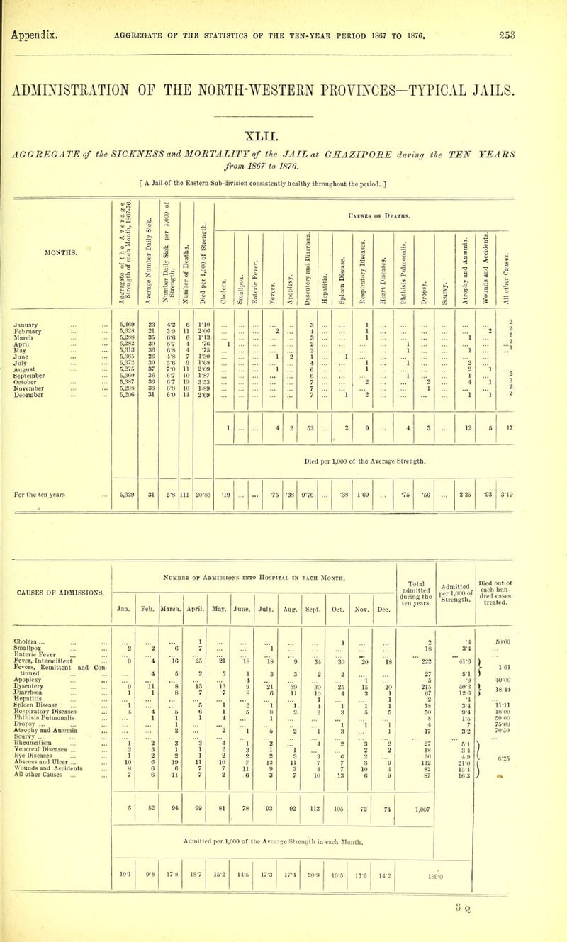 ADMINISTRATION OE THE NORTII-WESTEEN PEOVINCES-TYPICAL JAILS. XLII. AGGBEGATE of the SICKNESS and MOBTALITYof the JAIL at GRAZIPOBE during the TEN YEABS from 1867 to 1876. [ A Jail of the Eastern Sub-division consistently healthy throughout the period. ] <U CD 'o ,000 C AUSES OE Deaths. > 5 tc Daily A S Streni 8 £ denta MONTHS. 4-1 i« o rt 'r\ cj a K a = ■3 o -a <! Average Numb Number Daily Strength. Number of Dei Died per 1,000 ^ Cholera. 'A o a Enteric Fever. t> Apoplexy. Dysentery and I Hepatitis. Spleen Disease Eespiratory Di Heart Diseases Phthisis Pulme Dropsy. Seur\y. < a >^ .a 0 < -a a C3 c 0 All other Tausf January 5,4G9 23 4-2 6 1-10 3 1 ... 2 February 5,328 21 3-9 11 2-OG 2 4 1 2 2 March ,5,288 35 6-6 6 1-13 3 1 1 1 April 5,282 30 5-7 4 76 1 2 1 2 Iilay 5,313 36 6-8 4 75 2 1 1 June 5,365 26 4-8 7 1-30 1 2 1 1 July 5,372 30 5-6 9 1-63 4 1 1 2 Auirust 5,275 37 7-0 U 2-09 1 6 1 2 1 September 5,360 36 67 10 1-87 6 1 1 October 5,387 36 6-7 li) 3-53 7 2 2 4 1 3 November 5,298 36 6-8 10 1-89 7 1 2 December 5,206 31 6-0 14 2-G9 7 1 1 1 2 1 4 2 52 2 9 4 3 12 5 17 Died per 1,000 of the Average Strength. For the ten years 5,329 31 5-8 111 20-83 •19 75 ■38 976 ■38 1^G9 ■75 •50 2-25 •93 319 CAUSES OF ADMISSIONS. NUMBBE OP AmiISSIONS INTO HoSPITAL IN EACH MONTH. Total admitted during the ten years. Admitted per 1,000 of Strength. Died out of each hun- dred cases treated. Jan. Feb. March. April. May. June. July. Aug. Sept. Oct. Nov. Deo. Cholera... 1 1 2 •4 so^oo Smallpox 2 '2  6 7 1 18 8^4 Enteric Fever Tever, Intermittent '9 4 16 25 21 18 is '9 34 30 20 18 ' 222 '41^6 Fevers, Remittent and Con- \ 1'61 tinued 4 5 2 5 1 3 3 2 2 27 5^1 Apoplexy 4 1 5 •9 40-00 Dysentery 9 ii 's 15 13 9 21 39 30 '25 15 20 215 40^3 I 18-44 DiarrhiBa 1 1 8 7 7 8 6 11 10 4 3 1 67 12 6 ) Hepatitis 1 1 2 •4 Spleen Disease 1 ' s '1 3 1 1 4 1 1 1 18 3^4 il-11 Eespiratory Diseases 4 '4 '5 6 1 5 M 2 3 _r 5 50 9^4 18-00 Phthisis Pulmonalis 1 1 1 4 1 8 1^5 50-00 Dropsy ... 1 1 1 1 4 ■7 75^00 Atrophy and Anaemia 2 2 1 5 2 1 3 1 17 32 70-59 Scurvy ... Kheumatism 1 2 3 3 '4 1 '2 4 2 3 2 27 5^1 Venereal Diseases ... 2 3 1 1 3 1 1 2 2 18 3-4 Eye Diseases 1 2 1 2 2 2 3 3 6 2 26 4^9 6-25 Abscess and Ulcer ... 10 6 19 11 10 7 12 11 7 7 3 '9 112 21-0 ! Wounds and Accidents 8 6 0 7 7 11 9 3 4 7 10 4 82 15^4 All other Causes 7 6 11 7 2 6 3 7 10 13 6 9 87 163 •ft: 6 52 94 81 78 93 92 112 105 72 74 1,007 Admitted per 1,000 of the Aver igo strength in each Month. Wl 9^8 17^8 18^7 15^2 14-5 173 17^4 20-9 19^5 13^6 14^2 189^0