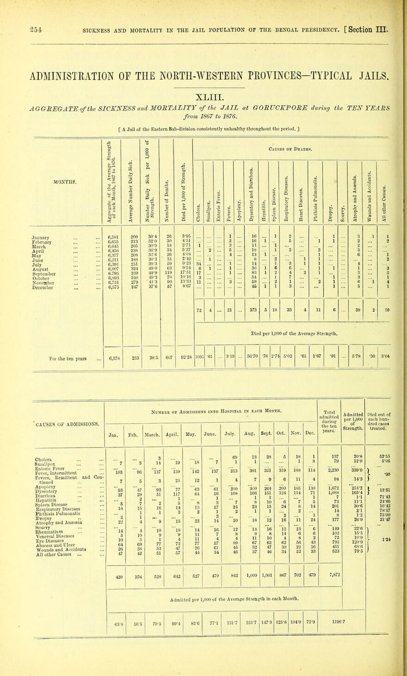 ADMINISTRATION OF THE NORTH-WESTERN PROVINCES-TYPICAL JAILS. XLIII. AGGREGATE of the SICKNESS and 3I0BTALITY of the JAIL at GORUCKPOBE during the TEN YEARS from 1867 to 1876. [ A Jail of the Eastern Sub-division consistently unhealthy throughout the period. ] Strength 3. 1,000 of Causes of Deaths. CB p< S) 8 MONTHS. ^ CO T—I Daily Sick Strer 1 n* s dents Aggregate of the of each Month, Average Number' Number Daily ; Strength. Number of Death Died per 1,000 of' Cholera. Smallpox. Enteric Fever. Fevers. w ■& o p< < s 'C S >> p Hepatitis. Spleen Disease. Respiratory Disea Heart Diseases. • Phthisis PulmonE - Dropsy. ] 1 Scurvy. Atrophy and Ana Wounds and Aco^ All other Causes.] January 6,581 200 30-4 26 3-95 1 16 1 2 1 3 1 1 February 6,655 213 32-0 30 4-51 2 16 i 5 1 1 2 2 March 6,645 205 30-9 18 2-71 1 3 11 i 2 April 6,456 238 36-9 34 5-27 i 5 18 1 2 3 3 May June 6,377 208 32-6 26 4-08 4 13 1 6 1 6,211 183 30-3 16 2-42 1 8 2 1 2 July August September 6,391 251 393 59 9-23 31 1 14 1 3 1 '4 6,607 324 49-0 63 9-54 6 i 1 36 i 6 6 1 1 3 6.795 339 49-9 119 17-51 17 1 83 1 2 4 2 3 5 October 6,893 340 49-3 70 10-16 3 64 1 7 1 3 1 November 6,751 279 41-3 90 13-33 11 3 69 2 1 2 1 6 1 4 December .„ 6,575 247 37-6 67 8-67 43 i 1 3 1 6 1 72 4 21 373 5 18 33 4 11 6 38 2 20 For the ten years Died per 1,000 of the Average Strength. 6,678 253 38-5 607 92-28 1095 •61 3-19 56-70 -76 2-74 6-02 •61 1^67 •91 5-78 •30 3-04 'causes of ADMISSIONS. NtJMEEB OE Admissions into Hospital in each Month. Total admitted during the ten years. Adriiitted per 1,000 of Strength. Died out of each hun- dred cases treated. Jan. Feb. March. April. May. June. July. Aug. Sept. Oct. Nov. Dec. Cholera Smallpox Enteric Fever Fever, Intermittent Fevers, Remittent and Con- tinued Apoplexy Dysentery Diarrhoea Hepatitis Spleen Disease Respiratory Diseases Phthisis Pulmonalis Dropsy Atrophy and Ansmia Scurvy Rheumatism Venereal Diseases Eye Diseases Abscess and Ulcer Wounds and Accidents All other Causes ... 7 io3 7 '53 37  5 18 ' 2 22 'l4 5 10 64 26 47 ' 3 '96 5 '47 29 2 7 15 1 1 4 ' 4 10 3 69 38 42 3 14 i37 3 92 51  2 16 1 ' 9 '10 9 1 77 52 51 19 159 25 '77 117 1 5 14 3 15 '18 9 4 72 47 57 '18 i42 12 '63 64 ' 8 13 2 '22 14 11 11 77 26 44 ' 7 137 1 'ei 56 1 3 17 1 2 14 '16 7 4 57 61 34 69 1 213 4 200 108 ' 7 24 2 10 '12 8 4 89 45 46 13 1 301 7 3CO 166 1 8 23 1 18 14 9 11 67 32 37 28 321 9 204 151 1 10 15 1 12 16 8 10 62 47 46 5 319 6 260 124 e 24 2 16 12 14 4 62 39 34 18 1 i'ss 11 185 114 '7 8 2 ii 13 6 8 66 22 52 1 8 i'i4 4 130 71 1 5 14 1 24 e 6 2 43 16 33 137 79 '2^230 94 '1^672 1,088 7 73 201 14 8 177 '149 102 72 795 451 623 20-8 12-0 '339-0 14- 3 254-2 165-4 11 11-1 30-6 2-1 1-2 269 22-6 15- 5 10-9 120-9 63-6 79-5 52-65 5'06 I -90 1 13^51 71-43 24-86 16-42 78-57 75-00 21-47 1 1-24 420 376 528 642 527 479 842 1,009 1,001 867 702 479 7,872 Admitted per 1,000 of the Average Strength in each Month. 63-8 56-5 79-5 99-4 82-6 77-1 131-7 152-7 147-3 125-8 104-0 72-9 11967