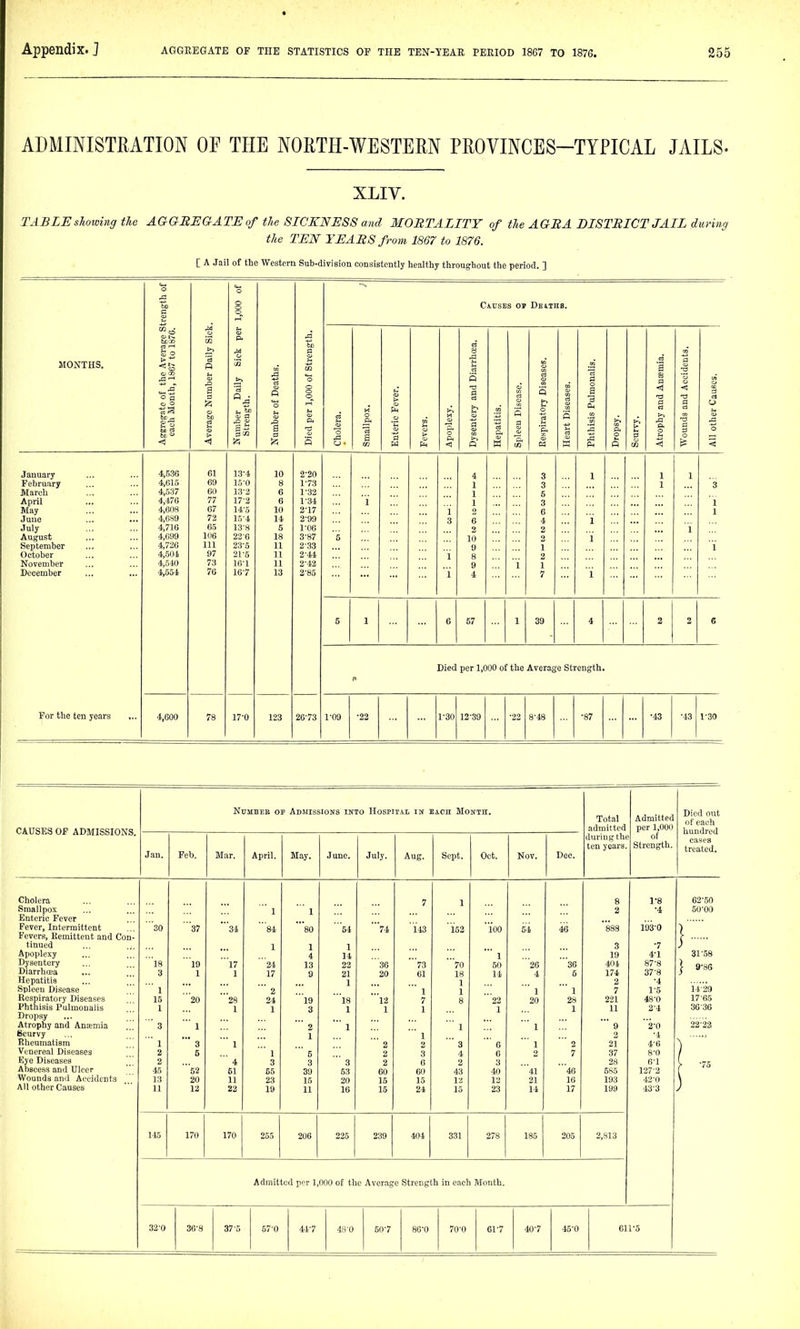 ADMINISTRATION OF THE NORTH-WESTERN PROVINCES-TYPICAL JAILS- XLIV. TABLEsJioioing the AGGBEGATEof the SICKNESS and MORTALITY of the AGRA DISTRICT JAIL durinr, the TEN YEARS from 1867 to 1876. [ A Jail of the Western Sub-division consistently healthy throughout the period. ] trength of 1,000 of Causes oj Deiths. M !>. lit 00 p. Sj C3 i-l 53 o (>> c 8 MONTHS. > *' <^ ' Dai CB .a •BIUI, ident la tr. <1 Average Number Number Daily Strength. Number of Deatl Died per 1,000 of Cholera. Smallpox. Enteric Fever. Fevers. p, •a Dysentery and Di Hepatitis. Spleeu Disease. o o % <D OS Heart Diseases. Phthisis Pulmon; Dropsy. Scurvy. Atrophy and Anoi Wounds and Acci CO 3 C3 o < January 4,536 61 13-4 10 2-20 4 3 1 1 1 February 4,015 69 15-0 8 1-73 1 3 1 '3 March 4,537 GO 13-2 6 1-32 1 5 April 4,470 77 17-2 6 1-34 1 1 3 i May 4,608 67 14-5 10 2-17 i 2 C 1 June 4,089 72 15-4 14 2-99 3 6 4 i July 4,716 65 13-8 5 1-06 2 2 1 August 4,699 106 22-6 18 3-87 5 10 2 i September 4,726 111 23-5 11 2-33 9 1 i October 4,504 97 21-5 11 2-44 i 8 9 2 November 4,540 73 16-1 11 2-42 i 1 December 4,554 70 1G7 13 2-85 i 4 7 1 5 1 6 57 1 39 4 2 2 6 For the ten years Died per 1,000 of the Average Strength. 4,600 78 17-0 123 20-73 1-09 •22 1-30 12-39 *22 8-48 •87 •43 •43 1-30 CAUSES OF ADMISSIONS. Cholera Smallpox Enteric Fever Fever, Intermittent Fevers, Kemittent and Con- tinued Apoplexy Dysentery Diarrhoea Hepatitis Spleeu Disease Respiratory Diseases Phthisis Pulmonalis Dropsy Atrophy and Anaemia Scurvy Rheumatism Venereal Diseases Eye Diseases Abscess and Ulcer Wounds and Accidents All other Causes NuMBEK OF Admissions into Hospital iu each Month. Total admit tc during t' ten year Jan. Feb. Mar. April. May. June. July. Aug. Sept. Oct. Nov. Deo. 7 1 8 1 1 2 '30 '37 '34 84  80 54 '74 143 153 ioo 54 46 888 1 1 1 3 4 14 '' 1 19 is 19 17 24 13 23 36 73 '70 50 26 36 4114 3 1 1 17 9 21 20 61 IS 14 4 5 174 1 1 2 ' 1 ' 2 ' 1 1 ' 1 ' 1 7 15 '20 28 24 19 '18 12 7 8 22 20 28 221 1 1 1 3 1 1 1 1 1 11  3 ' 1 ' 2 ' 1 ' ' 1 ' 1 9 1 ' ' 1  1 ■ 3  1 ' 2 2 ' 3 ' 0 '  1 2 21 2 5 ' 1 ' 5 2 3 4 6 2 7 37 2 ' 4 3 3 ' 3 2 6 2 3 28 45 '52 51 55 39 63 60 60 43 40 '41 '46 585 13 20 11 23 15 20 15 15 1-^ 12 21 16 193 11 12 22 19 11 16 15 24 15 23 14 17 199 145 170 170 255 206 225 239 404 331 278 185 205 2,813 Admitted per 1,000 of Strength. Admitted per 1,000 of the Average Strength in each Month. 1-8 •4 193^0 ■7 4-1 87-8 37-8 •4 1- 5 48-0 2- 4 2-0 -4 4-6 8-0 6-1 127-2 42- 0 43- 3 32-0 36-8 57-0 41-7 70-0 6f7 40-7 45-0 611-5