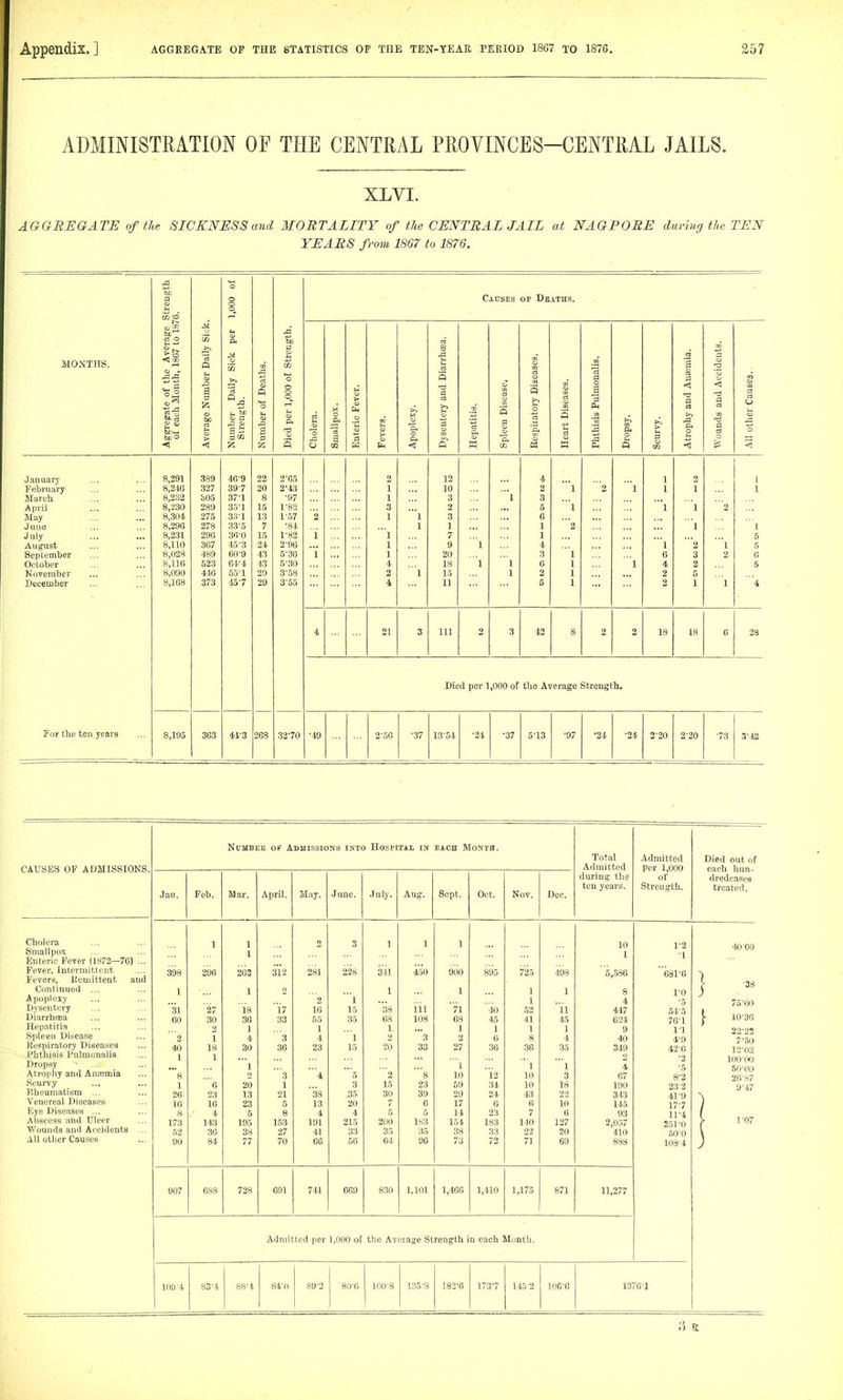 ADMINISTRATION OF THE CENTRAL PROVINCES-CENTRAL JAILS. XLVI. AGGREGATE of the SICKNESS and MORTALITY of the CENTRAL JAIL at NAGPORE during the TEN YEARS from 1867 to 1876. a 1,000 of Causes OP Deaths. MONTHS. ta CO 61)'' B O |S ■<J 00 < Average Number Daily Sicli. Number Daily Sick per Strength. Number of Deaths. Died per 1,000 of Strength. Cholera. Smallpox. Enteric Fever. Fevers. Apoplexy. Dysentery and Diarrhoea. Hepatitis. Spleen Disease. Bespiiatory Diseases. Heart Diseases. Phthisis Pulmonalis. Dropsy. Scurvy. 3 a <i a a >j P. p Wounds and Accidents. All other Causes. 1 January February Slarch April May June July August September October November December 8,291 8,246 8,232 8,230 8,304 8,296 8,231 8,110 8,028 8,116 8,090 8,168 .389 327 305 289 275 278 290 307 489 523 446 373 40-9 397 37-1 35-1 3:!-l 33-5 30-0 45-3 60-9 64-4 55-1 457 22 20 8 15 13 7 15 24 43 43 29 29 2-65 2-43 ■97 1-85 1-57 •84 1- 82 2- 96 5'36 5-30 3- 58 3-55 2 i 1 2 1 1 3 1  1 1 1 4 2 4 l 1 1 12 10 3 2 3 ] 7 9 20 IS 15 11 1 1 l  1 1 4 2 3 5 6 1 1 4 3 6 2 5 l l 2 l 1 1 1 l ' 1 1 1 l l G 4 2 2 2 1 1 1 2 3 2 5 1 '2 1 2 1 1 1 1 5 5 6 5 4 4 21 3 111 2 3 43 8 2 2 18 18 C 28 Died per 1,000 of the Average Strength. For the ten years 8,195 363 44-3 268 32-70 •49 2-56 -37 13-54 •24 •37 5-13 •97 •24 •24i 2-20 2-20 -73 3-42 CAUSES OF ADMISSIONS. NUMBEE GIT ADMLSSIONS INTO HOSPITAL IN EACH Mo}fIII. Total Admitted Admitted Per 1,000 of Streugth. Died out of each hun- dredcases treated. Jan. Feb. Mar. April. May. •June. •Tuly. Aug. Sept. Oct. Nov. Dec. during the ten years. Cholera Smallpox Enteric Fever (1872—76) ... Fever, Intermittent Fevers, Kemittent and Continued ... Apoplexy Dysentery Diarrhoea Hep.Ttitis Spleen Disease Respiratory Diseases Phthisis Pulmonalis Dropsy Atrophy and A nsemia Scurvy Kheumatism ... Venereal Diseases Eye Diseases ... Abscess and Ulcer -Wounds and Accidents ... All other Causes 398 1 31 60 2 40 1 8 1 26 16 8 173 62 90 1 296 27 30 2 1 18 1 g 23 16 4 143 36 84 1 1 263 1 18 36 ] 4 30 1 20 13 23 5 195 38 77 312 '17 33 3 36 3 1 21 5 8 153 27 70 2 281 2 16 55 1 4 23 4 33 13 4 191 41 GO 3 228 1 15 35 1 15 5 3 .35 20 4 215 33 56 1 311 1 38 68 L 2 20 2 15 30 7 5 200 35 64 1 450 111 108  3 33 ' s 23 39 6 5 ls3 35 90 1 900 1 71 68 1 2 27 1 10 69 29 17 14 154 38 73 895 '40 45 1 6 36 12 34 24 6 23 183 33 73 725 1 1 52 41 1 8 36 1 10 10 43 fi 7 110 22 71 498 1 ii 45 1 4 35 1 3 18 22 10 6 127 20 69 10 1 5,586 8 4 447 G24 9 40 349 2 4 67 190 343 145 03 2,057 410 888 1-2 1 ' 081-6 1-0 -5 54-5 76-1 1-1 4-9 42-0 '2 '5 8-2 23-2 41-0 17-7 11-4 251-0 50-0 108-4 4*100 1 -38 75-00 J- 10-36 2222 7-50 12-03 100-00 50-00 20-87 9-47 1 1-07 907 688 728 691 741 669 830 1,101 1,466 1,410 1,175 871 11,277 Admitted per 1,000 of the Average Strength i n each Month. 109 4 83-4 88-4 84-0 89-2 80-C 1 100-8 135-8 183-6 173-7 115-2 106-6 1376-1