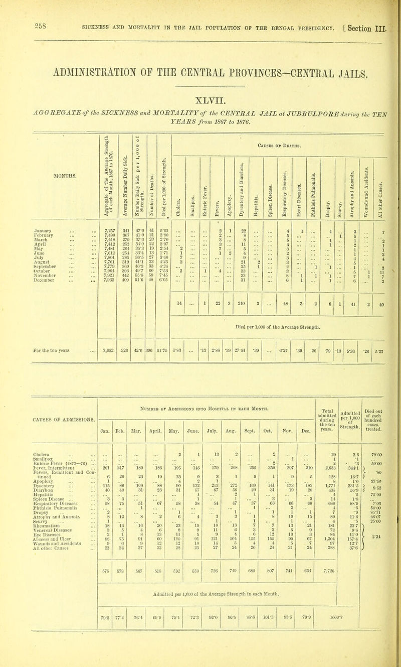 ADMINISTRATION OF THE CENTRAL PROVINCES-CENTRAL JAILS. XLVII. AaaBEGATEof the 8ICKNB8S and MORTALITY of the CENTRAL JAIL at JUBBULPO BE during the TEN YEARS from 1867 to 1876. Strength re. 000 of Causes oj Deaths. <D CO MONTHS. 0 Averaf 1867 to : Daily Sii P4 M Strengtl arrhcea. e a 0 .S SS ■gg B 1 § a o o o « a n a 0 a s a < <) egate each M a Iz; <a tc C3 o a o 0 & > M d & . 0 ■% .a 1 Q 3 0 ffS t»l .g ■0 a ■3 0 .a <1 < t5 g » o s a CO a H >■ 0 s Q 0 B w p< p a tc 0^ < a 0 0 January 7,257 341 47-0 41 5-05 2 1 22 4 1 1 3 7 February 7,490 307 41-0 21 2-80 2 8 5 i S Mareh 7,418 279 37-6 20 2-70 3 8 5 1 1 2 April 7,412 252 34-0 22 2-97 3 11 4 1 2 1 May 7,481 264 35-3 19 2-54 '2 7 5 3 1 1 June 7,612 254 33-4 13 1-71 1 1 2 4 2 1 4 2 July 7,801 285 36-5 27 3-46 7 9 3 4 August 7,761 319 41-1 33 4-25 2 21 2 3 5 September 7,779 360 46-3 33 4-24 25 1 2 1 '1 1 2 October 7,964 396 497 60 7-53 2 i '4 33 3 5 1 11 November 7,921 «2 55-8 59 7-45 33 8 1 1 '1 7 1 7 December ... ,„ 7,932 409 51-6 48 6-05 31 C 1 1 6 3 14 1 22 3 210 3 48 3 2 6 1 41 2 40 For the ten years Died per 1,000 of the Average Strength. 7,652 326 42-6 396 51-75 1-83 •13 2'88 •39 27-44 •39 6-27 •39 -26 •79 •13 6-36 •26 5-23 CAUSES OF ADMISSIONS. NcMBEE OF Admissions inio Hospital ik each Month. Total admitted during the ten years. Admitted per 1,000 of Strength. Died out of each hundred cases, treated. Jan. Feb. Mar. April. May. June. Jnly. Aug. Sept. Oct. Nov. Dec. Cholera 2 1 13 2 2 20 2-6 70-00 Smallpox 1 1 -1 Enteric Fever (1872—76) ...  2 2 -3 50-00 I ever. Intermittent 261 217 '189 186 195 146 i79 '2O8 '255 350 297 210 2,633 344-1 Fevers, Eemittent and Con- tinued I -80 6 20 23 19 23 9 3 1 9 1 9 5 128 16-7 Apoplexy 1 4 2 1 8 10 37-50 Dysentery 115 86 io9 '88 90 132 213 272 169 l41 173 183 1,771 231-5 Diarrhoea 40 40 31 23 31 57 67 56 20 31 19 20 435 569 } 9-52 Hepatitis 1 2 1 4 -5 75-00 Spleen Disease ... '3 '3 1 1  3  3 14 1-8 Respu-atory Diseases 68 75 51 '67  58 38 54 47 '37 63 ' '66 66 680 88-9 7-06 Phthisis Pulmonalis 1 1 2 4 -5 50-00 Dropsy '2 ' 1  1  1 1 1 7 •9 85-71 Atrophy and Ansemia 8 12 ' ' 8 ' 2 6  4  3 3  1 8 19 15 89 11-6 4s-m Scurvy 1 1 1 1 4 -5 25 00 Kheumatisra 18 14 16 '20 23 19 10 13 7 ' 7 13 '21 181 23-7 Venereal Diseases 3 5 4 6 8 9 11 6 3 3 5 9 72 9-4 Eye Diseases 2 1 8 13 11 5 9 4 6 12 10 3 84 11-0 Abscess and Ulcer 86 75 91 60 100 91 121 104 155 155 99 67 1,204 157-4 1 2-34 Wounds and Accidents 9 G 9 12 12 10 14 5 4 4 5 7 97 12-7 All other Causes 22 24 27 22 28 25 27 24 20 24 21 24 288 37-6 575 578 567 518 592 5E0 726 749 689 807 741 634 7,726 Admitted per 1,000 of the Average Strength in each Mouth. 79-2 77-2 76-4 69-9 791 72-3 93-0 96-5 88-6 101-3 93-5 79-9 1009-7