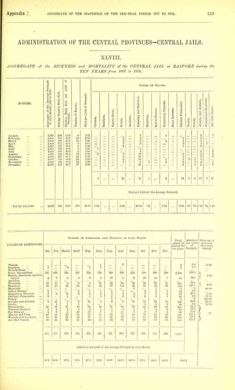 ADMINISTRATION OF THE CENTHAL PEOVINCES-CENTRAL JAILS. XLVIII. AGGREGATE of the SICKNESS and MORTALITY of the CENTRAL JAIL at RAIRORE during the TEN YEARS from 1867 to 1876. Strength G. 1,000 of Causes of Deaths. ID ^ E O 6D rt MONTHS. > ^ <D - a ^ a 8 .a 1 a « a of th onth a >^ '3 Q o o R 3 0 ci 5 a 0 S a <! ■0 < 6c cS Gj o 3 60 ber D ■ength. o p. M 0 0 CD >, 1-1 g 3 'a >^ 1^ 3 a Ch a a (3 a 0 t- S-3 a o .a 'a a a QJ t> CJ p. 0 p- a c 0 ■3. & 0 0 < •< s to |4 <! w to M w p-l P to January 3,797 206 54-3 9 2-37 5 1 2 1 February 3,811 185 48-5 12 315 2 4 1 3 March 3,838 175 45-6 15 3-91 2 6 '2 2 3 April 3,819 175 45-5 8 2-08 2 2 2 1 i May 3,S0.-> 167 43-2 5 1-29 2 1 2 June 3,911 151 38-6 5 1-28  1 3 i July / ... 4,010 164 40-6 8 1-98 3 2 3 August 4,125 233 56-5 22 5-33 '3 3 10 1 2 3 Septenaber 4,065 277 68-1 29 7-13 6 16 2 3 2 October 4,057 328 80-8 24 5-92 3 13 1 1 i 1 4 November 4,005 339 83-4 24 5-90 3 8 1 2 2 1 4 '3 December 3,87G 270 69-7 17 i-39 10 2 1 2 4 23 1 ... SO 1 6 14 1 3 28 1 17 For the ten years Died per 1,000 of the Average Strength. 3,942 223 56-6 178 45-15 1-02 5-84 20'30 •25 1-52 3'55 ■25 ■76 7-10 •25 4-31 CAUSES OF ADMISSIONS. NuMBBE OP Admissions into Hospit.vl in EACH Month. Total admitted during the ten years. Admitted per 1,000 of Strength. Died out of each hun- dred cases treated. Jan. Feb. March. April. May, June. July. Aug. Sept. Oct. Nov. Dec. Cholera 1 7 8 2^0 50-00 Smallpox i '3 1 1 0 1-5 Enteric Fever ... 5'cl^9 Fever, Intermittent 105 108 123 107 132 130 149 206 252 383 309 260 2,215 Fevers, Bemittent and Con- 1 1-00 tinued Apoplexy Dysentery i ■ y 8 3 3 10 8 9 20 14 96 24-4 is 8 Vi  6 '13 20 60 39 20 17 11 22a Diarrhcta 31 11 25 30 34 2-4 70 1-23 92 58 43 30 580 147-1 1 9-00 Hepatitis 1 1 -5 SO-00 Spleen Disease i 1 1 1 1 3 '4 1 1 14 3-6 Eespiratory Diseases 9 6 13 9 6 3 8 4  3 8 6 5 80 20^3 7-.50 Phthisis Pulmonalis 3 2 1 1 1 2 3 3 1 1 18 4^6 77-78 Dropsy 1 1 •3 10000 Atrophy and Anaemia 9 li ' 8 's 10 4 8 6 15 13 31 13 13(i 34^5 20-59 Scurvy 1 1 1 4 9 3 19 4^8 ■ 15-79 Kheumatism ... 21 11 27 16 22 is ]7 10 22 21 19 14 218 65^3 Venereal Diseases 4 2 4 8 8 8 9 3 7 4 6 68 W3 Eye Diseases' ... 4 6 4 16 13 7 7 11 5 9 7 4 93 33-6 Abscess and Ulcer 67 04 63 59 72 88 78 75 64 79 75 59 833 211-3 Wounds and Accidents ... 20 25 31 23 17 10 28 21' 25 11 12 29 252 63-2 All other Causes 49 43 63 51 52 13 21 64 33 49 47 55 598 151-7 3*3 311 373 338 373 361 451 603 573 694 £96 444 5,-105 Admitted per 1,000 of tha Average Strength in each Month. 90^3 81^G 97-2 87^8 97^8 92-3 lire 146-2 Ml-0 171-1 1460 114'G 1386^4