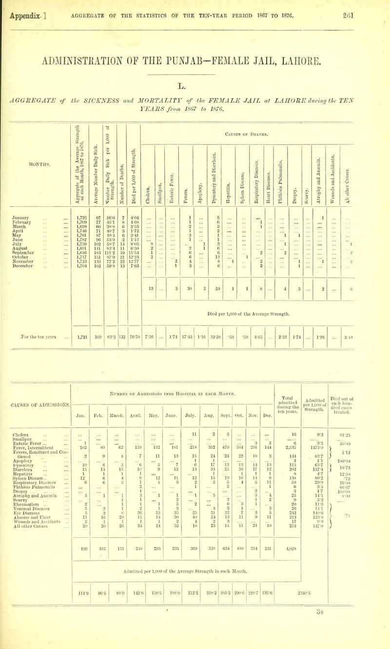 ADMINISTRATION OF THE PUNJAB-FEMALE JAIL, LAHOEE. L. AGGBEGATE of the SICKNESS and MORTALITY of the FEMALE JAIL at LAHORE during the TEN TEARS from 1867 to 1876. o § o Causes op Deaths. o o o o » M MUNTHS. Cf-r-i £ o ^ 00 a'-' ^fl ^ a o o mber Daily Si( t .a _>> *S p )0 ol Strength .a 3 Diseases. Imonalis. s ci . Accidents. °5 o M > >. >i o s -a a rt a iS O to CZ ^ Si o a O o o S R a 5 (? > a bij o §S g ■a 'o SI S o . 5 > cu o o 'S. 0 3 0 p B 0 0 < < !? s O 02 w P W CO w January 1,732 97 56-0 7 4-04 1 5 1 February 1,709 77 45-1 8 4-C8 1 0 l March 1,609 66 38-8 0 3-53 2 3 1 April 1,7-lG 71 40-7 3 1-72 1 May 1,761 87 49-4 6 3-41 3 1 1 1 June 1,782 96 53-9 2 1-12 1 1 July 1,739 102 687 14 8-05 'a l 3 1 1 August September 1,691 111 83-4 11 6-50 2 2 1 fi 1,616 183 111-2 19 11-54 1 6 0 2 October 1,717 151 87-9 21 12-23 6 12 1 November 1,723 133 77-2 22 12-77 2 4 8 l 2 1 1 3 December 1,70-1 102 50-8 13 7-63 1 3 0 2 1 13 3 30 2 69 1 1 8 4 3 2 6 Died per 1,000 of the Avera se St rength For the ten years 1,721 100 03-3 132 70-70 7-56 1-74 17-43 1-16 34-28 ■58 •58 4-05 2-33 1-74 1-16 3-49 CAUSES OF ADMISSIONS. NuMBEE OP Admissions iifio Hospital iif each Moitth. Total admitted during the ten years. Admitted per 1,000 of Strength. Died out ot each hun- dred cases treated. Jan. Feb. March. April. May. June. July. Aug. Sept. Oct. Nov. Dec. Cholera 11 2 3 16 9 3 81-25 Smallpox Enteric Fever ...  1 '3 ' 2 0 3 5 50-00 Fever, Intermittent 102 so 'C2 119 1.32 isi 21s 3.32 470 384 291 144 2,535 1473 0 Fevers, Remittent and Con- tinued 2 9 4 11 13 15 24 24 10 3 144 . 83 7 Apoplexy 1 1 1 1 100-00 Dysentery 10 6 6 ' 5 6 17 13 13 14 13 113 65 7 Diarrhoea 15 14 15 10 9 12 13 34 25 20 17 12 202 117 4 j 18-73 Hepatitis 1 1 1 1 1 1 1 1 8 4 7 12-,50 Spleen Disease... 12 6 4 8 '12 '11 12 15 io 10 14 9 138 80 2 -72 Eespiratory Diseases 6 6 1 1 0 3 4 0 11 50 29 0 16-00 Phthisis Pulmonalis 2 1 2 1 6 3 5 66-67 Dropsy 1 ' 1 2 3 1 7 100-00 Atropliy and Auamia 5 1  1 3 ' 1 ' 1 5 3 4 25 14 5 8-00 Scurvy 1 1 2 •2 1 9 5 2 liheuniatism ... ' 2 1 1 ' 1 3 ' 2 6 3 1 20 11 6 Venereal Diseases ' 3 1 2 1 3 ' 4 3 1 '3 26 1.5 1 Eye Diseases 5 2 ft 36 53 35 '25 31 32 7 3 5 242 140 0 Abscess and Ulcer 11 16 20 15 14 30 40 24 13 11 8 11 213 123 8 Wounds and Accidents ... 2 1 1 1 1 2 4 2 3 17 9 9 All other Causes 20 20 20 34 24 32 IS 23 14 11 21 10 253 147 0 109 165 151 248 2C5 335 300 538 034 499 394 231 4,028 Admitted per 1,000 of the Average Strength in each Month. 114-9 96-5 88-9 142-0 150-5 188-0 212-2 318-2 385-2 290-6 228*7 135-6 2340-5 3s