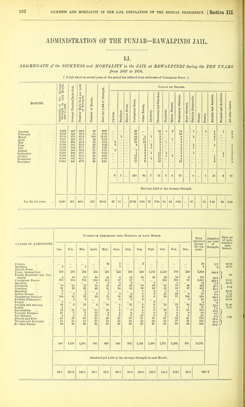 ADMmiSTRATION OF THE PUNJAB-EAWALPINDI JAIL. LI. AGGREGATE of the SICKNESS and MORTALITY in the JAIL at RAWALPINDI during the TEN YEARS from 1867 to 1876. [ A Jail which in several years of the period has suffered from outbreaks of Contagious Fever. ] MONTHS. Aggregate of the Averase! Strength in each Month,: 1867 to 1876. ; Average Number^Daily Siek. ; Number Daily Sick per 1,000 j of Strength. j Number of Deaths. j Died per 1,000 of Strength, i 9,416 417 44'3 59 6-27 9,256 522 56-4 85 9-18 9,130 673 62-8 108 11-83 8,907 600 66-1 46 5-16 8,815 286 32-4 33 3-74 9,030 201 22-3 22 2-44 9,166 184 20-1 11 1-20 9,253 280 30-3 11 1-19 9,289 405 43-7 30 3-23 9,598 633 55-5 45 4-69 9,585 695 62-1 54 5-63 9,il4 448 47-6 49 6-21 9,210 412 44-6 553 69-85 Causes of Deaths. January February March April May June July August September October November December For the ten years ... 9,240 253 64 71 13 Died per 1,000 of the Average Strength. •97 27-92 6-93 -76 8-33 1-41 CAUSES OF ADMISSIONS NUMBEB OF AnMISSIONS INTO HOSPITAL IN EACH MoNTH. Cholera Smallpox Enteric Fever ... Fever, Intermittent Fevers, Remittent and Con tinned Cont.igioUB Fevers Apoplexy Dysentery Diarrhcea Hepatitis Spleen Disease Respiratory Diseases Phthisis Pulmonalis Dropsy Atrophy and Anaemia Scurvy Rheumatism Venereal Diseases Eye Diseases Abscess and Ulcer Wounds and Accidents All other Causes Jan. 379 173 'l9 32 2 8 104 ' 2 16 2 18 21 4 95 15 44 940 Feb. 276 10 554 1,119 Mar. 262 73 722 ' l5 26 1 2 62 2 1,301 April. 283 280 1 24 42 ' 3 24 May. 281 28 101 2 23 41 1 3 12 3 639 June. 646 July. 356 12 17 3 26 705 Aug. 1,199 Sept. 1,171 1,483 Oct. 1,129 26 316 61 55 1 11 29 1,771 Nov. 705 14 151 1 78 88 1 12 71 1,292 Dec. Admitted per 1,000 of the Average Strength in each Month. 426 37 106 2 'l6 1 11 8 6 81 16 54 Total admitted during the ten years. 911 6,369 273 2,458 12 442 612 9 70 559 18 4 114 15 113 80 83 774 193 544 12,762 Admitted per 1,000 of Strength. 1-7 •4 29-( 266-0 1-3 47-8 66-2 1- 0 7- 6 60-5 2- 0 ■4 12-3 1-6 12-2 8- 7 9- 0 83-8 20-9 58-9 120-9 142-6 72-6 76-9 129-6 159-7 134-8 1381-2