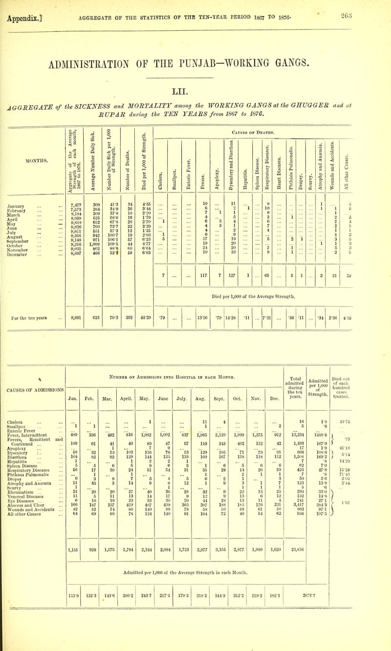 ADMINISTRATION OF THE PUNJAB-WORKING GANGS. LII. GGEEGATE of the (SICKNESS and MORTALITY among the WORKING GANGS at the GEUGQER and at RUPAR during the TEN YEARS from 1867 to 1876. rage nth. 1,000 Causes of Deaths. >^ a> to o 8 IE MONTHS, to of the :th of each 3 1876. e Number Dai r Daily Sick i of Strength. r of Deaths. IX 1,000 of Sti n o 1*1 M ery and Diarrl Disease. atory Diseases Diseases. is Pulmonalis a a a ■a 3 « >> ,s and Accidei boa ^ CD 60 c3 mbe o 3 & 'o lallp vers ople g pati a spin this a. p t> 3 •oph lund < > < 3 3 p a S < P W a, cc w P tn January February March April May June July August September October November December 7,477 7,573 8,184 309 264 309 41-3 31-9 37-8 34 26 18 4-55 3-44 2-20 10 6 7 l 11 2 1 1 8 10 8 1 1 1 ' 1 1 4 K 8,959 9,618 525 652 58-6 67-8 16 26 1- 79 2- 70 l 4 6 3 5 4 2 6 2 2 -i 9,626 700 72-7 22 2-29 4 3 1 7 2 5 9,611 9,356 9,148 9,216 551 942 971 1,009 57-3 1007 106-1 109-5 12 19 67 44 1- 25 2- 03 6-23 i-n l 5 4 6 17 19 2 9 19 20 4 6 2 1 i 1 1 3 1 1 3 5 9,031 8,897 802 406 88-8 52-4 (JO 69 6-61 6-63 24 10 20 33 7 8 i 1 5 2 5 7 117 7 127 1 65 5 1 3 21 39 For the ten years 8,891 Died per 1,000 of the Average Strength. 625 70-3 393 44-20 •79 13-16 ■79 14-28 •11 7-31 -56 •u •34 2^36 4-39 % CAUSES OP ADMISSIONS NUMBEE OF ADMISSION'S INTO IIoSPITAI, IN EACH MoNIH. Total admitted during the ten years. Admitted per 1,000 of Strength. Died out of each hundred cases treated. Jan. Feb. Mar. April. May. Juno July. Aug. Sept. Oct. Nov. Dec. Cholera 1 11 4 16 1 8 43 75 Smallpox 1 ' 1 1 ' 2 6 6 Enteric Fever Fever, Intermittent 489 336 492 816 l','682 1,002 837 l','965 2,129 i,899 i,27o 912 13;234 1488 6 Fevers, Remittent and } ■ 79 Continued ... 109 61 41 40 89 47 57 110 343 402 152 42 1,493 167 9 Apoplexy 1 7 9 17 1 9 41 IS Dysentery j.. 68 '32 53 io3 116 76 '53 129 ins 71 ■79 '91 966 lOS 6 11 Diarrhoea 104 82 92 129 144 125 133 160 167 138 118 112 1,504 169 2 } ^ Hepatitis 1 1 2 2 1 7 8 14 29 Spleen Disease 5 ' 5 6 5 8 6 3 ' 1 ' 6 ' 5  6 ' 6 C2 0 Respiratory Diseases 66 17 30 24 61 54 31 35 28 14 26 69 425 47 8 15 29 Phthisis Pulmonalis 1 1 1 1 1 7 8 71 43 Dropsy 'e 3 ' 8 7 5 4  5 6 2 i 3 60 5 6 2 00 Atrophy and Aniemia 11 45 3 14 9 8 12 1 9 3 ' 1 7 123 13 8 44 Scurvy 1 1 1 1 1 5 6 Rheumatism ... 21 '20 '20 ■27 '40 36 '28 '32 ' 9 22 13 25 293 33 0 Venereal Diseases 11 5 11 13 14 17 9 12 9 13 6 12 132 14 8 Eye Diseases ... 6 10 19 23 33 30 20 44 28 13 11 4 241 27 1 1 02 Abscess and Ulcer 166 187 257 429 487 439 365 307 183 Ibo 176 231 3,417 3S4 3 Wounds and Accidents ... 42 62 74 86 110 98 78 58 50 68 61 60 863 97 1 All other Causes 64 69 68 76 116 140 91 104 72 40 54 62 956 107 5 1,151 920 1,175 1,794 2,344 2,094 1,723 2,977 3,155 2,877 1,980 1,620 23,816 Admitted per 1,000 of the Average Strength in each Mouth. 153-9 122-3 143-6 200-2 243-7 217-5 179-3 318-2 344-9 312-2 219-2 182-1 2678-7