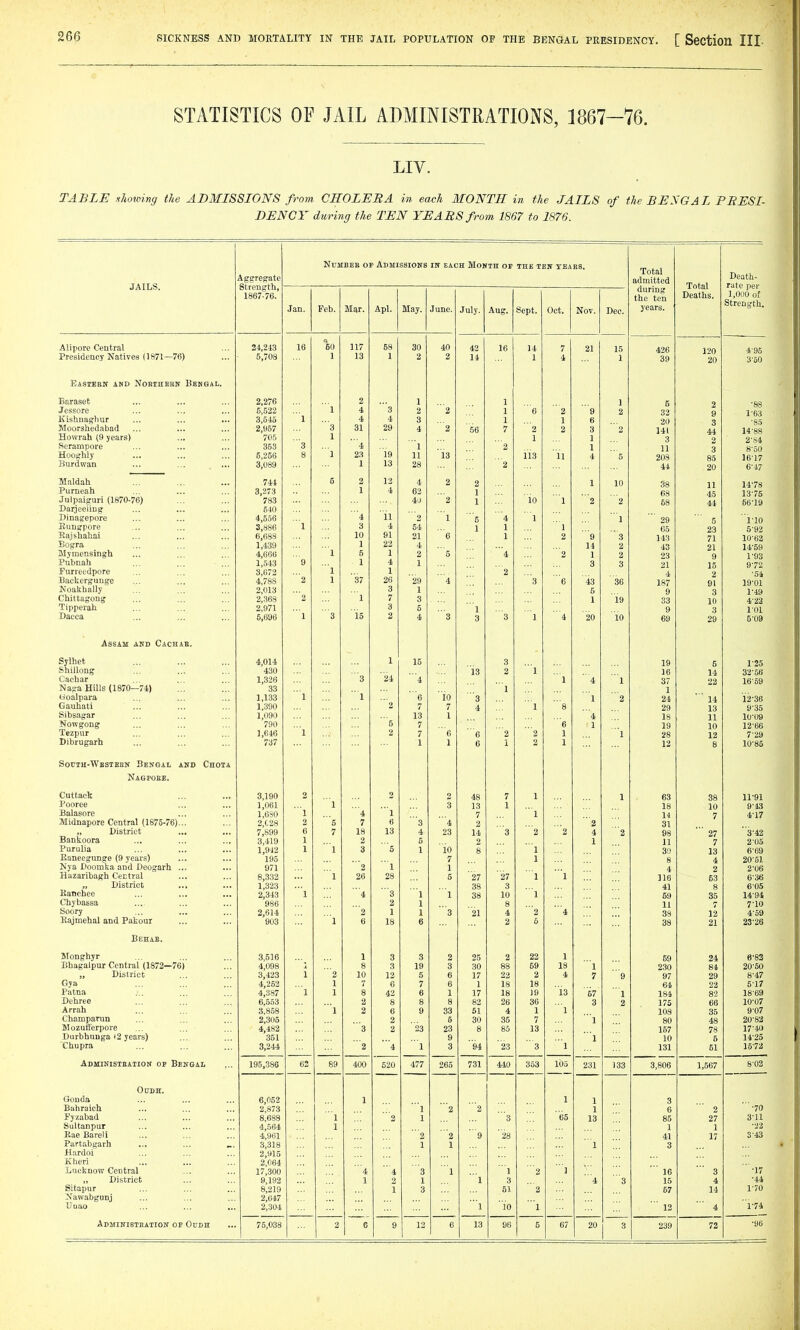 STATISTICS OF JAIL ADMINISTRATIONS, 1867-76. LIV. TABLE sJiotcing the ADMISSIONS from CHOLERA in each MONTH in the JAILS of the BENGAL PRESI- DENCY during the TEN YEARS from 1867 to 1876. NuMBEB OF Admissions IN EACH Month os THE TEN TEA * Aggregate Total admitted Total Death- JAILS. Strength, during rate per 1867-76. the ten Deaths. r,u()u 01 Jan. Feb. Mar. Apl. May. June. July. Aug. Sept. Oct. Nov Dec. years. oirengcn. Alipore Central 16 60 117 68 30 40 42 16 14 7 21 15 426 120 4-95 Presidency Natives (1S71—76) 5,70S 1 13 1 2 2 14 1 4 1 39 20 3-60 EiSTEBir AND NOKIHEBIT BENGAL. Earaset 2,276 2 1 1 1 5 2 •88 Jessore 5,522  1 4 3 2 2 1 6 2 9 2 33 g 1'63 Kislinaghur 3,645 l 4 4 3 1 1 6 20 3 ■85 Moorsiiedabad ... ... 2,957 3 31 29 4 2 56 7 2 2 3 2 141 44 14-88 Uowrah (9 years) 70.5 1 1 1 3 2 2-84 Serampore ... ... 353 q 1 4 l 2 1 11 3 8-50 noognij ... 5,256 g 23 19 11 13 113 11 4 5 208 85 16-17 J^urdwan ... ... ... 3,089 1 13 28 '2 41 20 6-47 .IXIUlUdil ... ... ... /44 5 2 12 2 2 1 10 38 11 14-78 Purneah ... ... 3,273 1 4 63 1 68 45 13-75 Til Ino i mivi /ICTrt '7tl\ duipaiguii ^io/u-/D/ 783 2 1 10 1 2 2 58 44 66-19 Darjeeling 540 11 Dinagepore 4,556 4 1 5 4 1 1  29 5 1-10 Sungpore 3,886 i 3 4 54 1 1 1 65 23 5-92 Rajshahai 6,688 10 91 21 6 1 2 9 ■ 3 143 71 10-62 Bogra 1,439 1 1 22 1 4 14 2 43 21 9 14-59 Mymensingh 4,666 5 2 '5 4 '2 1 2 23 1-93 Puttnati 1,543 g 1 4 1 3 3 21 15 9-72 Furrcedpore 3,672 1 1 2 4 2 -51 Uacterguuge Koakhally 4,788 z 1 37 26 29 4 3 6 43 36 187 9 91 19-01 2,013 3 1 6 3 1-49 Chittagong 2,368 1 7 3 1 19 33 10 4-23 Tipperati 2,971 • 3 6 1 9 3 1-01 Dacca 5,696 1 3 15 2 4 '3 3 3 1 '4 20 10 69 29 5-09 Assam and Cachab. Sylnet 4,014 1 15 3 19 5 1-25 Shiilong 430 ... 24 13 2 1 J6 14 32-58 Cacliar 1,326 3 4 1 4 1 37 22 16-59 Naga Hills (1870—74) 33 1 1 uoalpara 1,133 l ■ 1 '6 io 3 1 2 24 ■' 14 i2-36 Gauhati 1,390 2 7 7 4 1 '8 29 13 9-35 Sibsagar 1,090 13 1 '4 18 11 10-09 Kowgong 790 - ■ - 5 7 6 1 19 10 12-66 Tezpur 1,646 1 2 7 6 6 2 '2 1 1 28 12 8 7-29 Dibrugarh 737 1 1 Q i 2 1 12 10-85 Socth-Wbstebit Bengal and Chota Nagpohe. CuttacK 3,190 ... 2 2 48 7 1 1 63 38 11-91 Pooree 1,061 1 3 13 1 18 10 9-43 Balasore 1,680 i 4 1 7 1 14 7 4-17 Midnapore Central (1875-76)... 2,C28 2 5 7 6 3 '4 2 '2 31 „ District Bankoora 7,899 G 7 18 13 4 23 14 3 ' 2 2 4 ''2 98 27 '3-42 3,419 1 2 5 2 1 11 7 2-05 Purulia 1,942 1 1 3 '5 1 io g 1 3!) 13 6-69 Eaneegunge (9 years) 195 7 1 8 4 20-51 Nya Doomka and Deogarh ... 971 '2 1 1 4 2 2-06 Hazaribagh Central 8,332 1 26 28 5 27 27 1 1 116 63 8 6-36 „ District ... 1,323 38 3 41 605 Banchee ... ... ... 2,343 1 4 3 1 1 38 10 1 59 35 14-94 Chybassa 986 2 1 8 11 7 7-10 Soory 2,614 2 1 1 3 21 4 2 4 38 12 4-59 Eajmehal and Pakour 903 1 6 18 g 2 5 38 21 23-26 Behae. Monghyr 3,616 1 3 3 2 25 2 22 1 69 24 6-82 Bhagaipur Central (1872—76) 4,098 8 3 19 3 30 88 59 18 1 230 84 20-50 „ District Gya 3,423 1 2 10 12 5 6 17 22 2 4 7 9 97 29 8-47 4,262 1 7 6 7 6 1 18 18 64 22 5-17 Patna 4,387 l 1 8 42 6 1 17 18 19 13 ■57 1 184 82 18-69 Dehree 6,553 2 8 8 8 82 26 36 3 2 175 66 10-07 Arrah 3,858 1 2 6 9 33 61 4 1 1 108 35 907 Champarun 2,305 2 5 30 36 7 1 80 48 20-82 MozuS'erpore 4,482 3 2 23 23 8 85 13 157 78 17-40 Durbhunga i2 years) 351 9 1 10 5 14-25 Chupra 3,244 2 '4 1 3 94 23 3 1 131 51 16-72 Administeation op Bengal 195,386 62 89 400 520 477 265 731 440 353 105 231 133 3,806 1,567 8-02 OnDH. Gonda 6,052 1 1 1 3 Bahraich 2,873 1 '2 ' '2 1 6 2 ■■■70 Fyzabad 8,688 1 2 1 3 65 13 85 27 3-11 Sultanpur 4,564 1 1 1 22 Rae Bareli 4,961 ■2 '2 '9 '28 41 17 3-43 Partabgarh ... ... „. 3,318 1 1 1 3 Hardoi 2,915 Kheri 2,064 Lacknow Central 17,300 '4 4 3 1 1 3 '] ' 16 3 ■•17 ,, District Sitapur Xawabgunj 9,192 1 2 1 1 3 '4 3 15 4 •44 8,219 1 3 51 2 57 14 1-70 2,647 Unao ... ... ... 2,304 '1 io 1 ...  12 4 1-74 APMINISTKATION OP OdDH j 75,038 2 B 9 12 6 13 96 5 67 20 3 239 72 •96