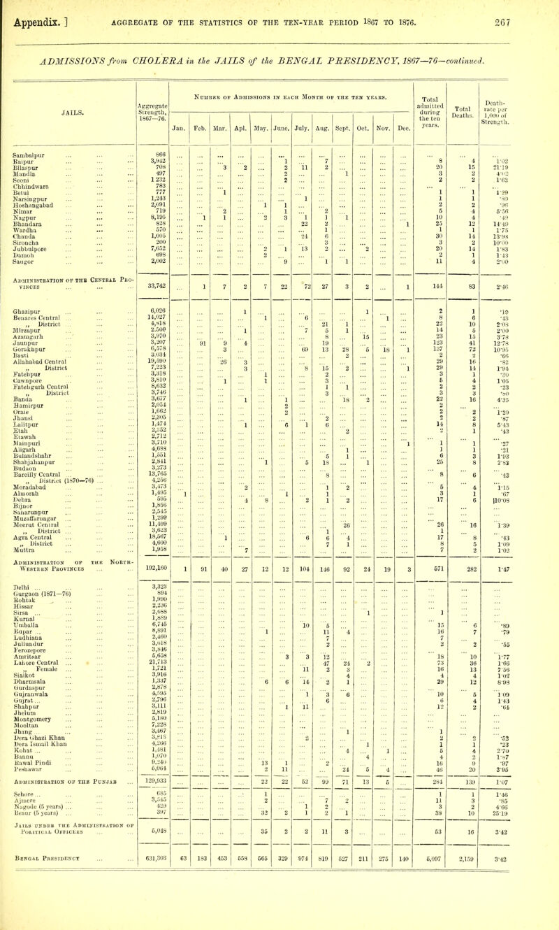 ADMISSIONS from CHOLERA in the JAILS of the BENGAL PRESIDENCY, 1867—76~continue<L JAILS. Aggregate Strength, 1867—76. NnilBEB OP Admissions in each MoifTH op the ten yeaes. Total admitted during the ten Total Deatli- rate per Deaths. 1,000 of Slreuyth. Jan. Feb. Mar. Apl. May. June. July. Aug. Sept. Oct, iSov. Dee. years. Sambalpur 866 3 y.i2 Kaipur  1 7 g 4 1'02 liilaspur 70H 3 2 2 n 2 20 15 Ifilandlai ■■• ••• '•• 497 2 1 3 2 4'02 Seoni 1 232 2 2 2 Chhindwara 783 Betul 777 1 1 1 Narsinf^pur 1,243  1 1 1 •SO Hoshangabad 2 091 1 1 2 2 Kiraar '719 2 1 '2 6 4 6'of; Na^pur 8,195 1 1 2 3 1 1 '1 10 4 ■4i^ Bhaudara 828 22 2 1 25 12 14'4CJ Wardha ... ... 570 1 1 1 1-75 Chauda ... ... 1,005 24 6 30 I4 13*l,*< bironcha 2Q(> 3 2 10 Jubbulpore 7 652 2 1 13 2 2 20 1'83 l)ciiiioh ,,. ... 698 2 2 1'43 Saiij^or 2 002 '9 1 1 \\ w CO Administeation of tqb Central Pro- vinces 33 74i2 1 7 2 7 22 72 27 3 2 1 lit 83 24(> onazipur ... .■• ■-• 6,026 14 027 — 1 1 2 J '19 Beuarcs Central 1 6 1 6 *43 J, District ... 4*818 21 1 2- 10 2*0S Mirzapur 2!500 1 7 5 1 14 5 2*00 A zatuf^arh 3 970 8 15 23 15 3 78 JauLipur 3 207 91 9 4 19 123 41 1278 Ooralibpur ... ■•• •■- 6,578 3 69 13 '28 5 18 1 137 72 10'95 3,031 2 2 *6*> Aiianaijau uentrai 19,590 26 3 29 '82 iJistrict . ■. . - ■ 7)223 3 8 15 2 1 29 14 1*94 Patch pur 3,318 1 2 3 1 •30 (JawDpoi'P 3,810 1 1 3 5 4 1*05 TTi + iiliipiifontI'lI 8,632 1 1 '23 District 3 746 3 3 •oo £ at) da ... ... • 3!677 1 '1 18 2 22 10 4*35 Jiamit'pur ... ... 2,054 2 2 Oruic 1 G62 2 2 **' 0 2 1'20 J bausi 2',305 '2 2 2 •87 Lalitpur 1,474 1 6 '1 6 rj- 8 5-43 ^tah '2 ■43 liiiawah ,., ... ■-■ 21/12 ... Maiupuri 3 710 1 1 '2/ Aligarh ... 4 6SS 1 1 •21 JJulaiidsbahr 1 551 '5 1 3 1'93 febabjiibaupur 2]841 1 5 18 1 25 S 2'83 Budiiou 3,273 Bareilly Central 13^765 ' B 8 6 •43 „ District (lb70—76) ... 4,256 Moradtibad 3,473 2 1 2 4 1'15 AluKirah 1,495 595 1 1 1 3 1 •67 iJehra 4 's 2 1 '2 17 6 |10^08 Bijuor 1,8.56 buliaruDpur ... AXui£utiuriiug(ir ... ... ... 1,299 ... Mccrut Central 11 499 26 16 139 UlSlllCC ... 3 623 1 ■y Agra Central 18,567 1 6 6 '4 17 1/ 8 •43 4 600 7 1 1^09 till lift 1 958 7 y 1^02 ADMINISTEATIOIf OP THli JNOBTH- 192 160 — Westeek X*iioviNciia 1 91 40 27 12 12 104 146 92 24 19 3 0/1 282 1^17 j^eini 3 323 uuigaou ^13/1—1^) '894 1,990 Hissar 2,236 Sirsa 2,688 1 Jvurnai ... ... . ■ ■ 1,889 LIIIlU.lild ... ... ■-. 6,745 10 '5 lo f) '89 Rupar ,. 8,891 1 11 '4 7 •79 Ludhiaua 2 460 7 / ■■■ Jullunilur ... ... ... 3,1)18 2 9 •55 Ferozepore 3 846 ■■■ Aniritwar 5,658 3 '3 12 18 10 1^77 Xjaliore Central ... • 21 7J3 47 24 2 73 36 166 Female 1 721 11 2 3 16 13 7^56 Sialkot 3 916 J 337 4 4 4 1^02 iJharnisala 6 6 ii. 2 1 29 12 8'93 Cjurdaspur 2,878 Gujraavvala 4,'595 1 3 6 ' 10 5 109 Gujrat.,. 2,796 6 4 1 43 Shahpur 3,111 1 11 VI 2 •64 Jheluni 2,819 Montgomery 6 ISO Aluoltan ... 7,228 3,467 Uera (ihazi Khan 3,818 2 2 ■ 2 '•53 Dera Isuiuil Klian 4,266 1 1 1 •23 Kohat .. ... 1 481 4 1 4 2'70 Baunu l',070 4 4 2 V>i7 Kawal Pindi 9,240 13 1 2 lf> i) •97 PeHhawar 5,061 2 11 24 5 '4 ■iti 20 $•95 AUMINISTEAXION OV THE PUNJAB 129,933 22 22 52 99 71 13 6 2S4 130 107 Seliore .. 685 1 1 1 1^46 Ajiiiere 3,545 2 '7 U 3 •85 Nagode (5 years) ... 429 1 3 2 466 Beaar (5 years) 397 32 2 1 2 1 38 10 25^19 Jails dndeb the Admiisisthation op PomiCAL Opficeks 6,048 35 2 2 11 3 53 16 3^43