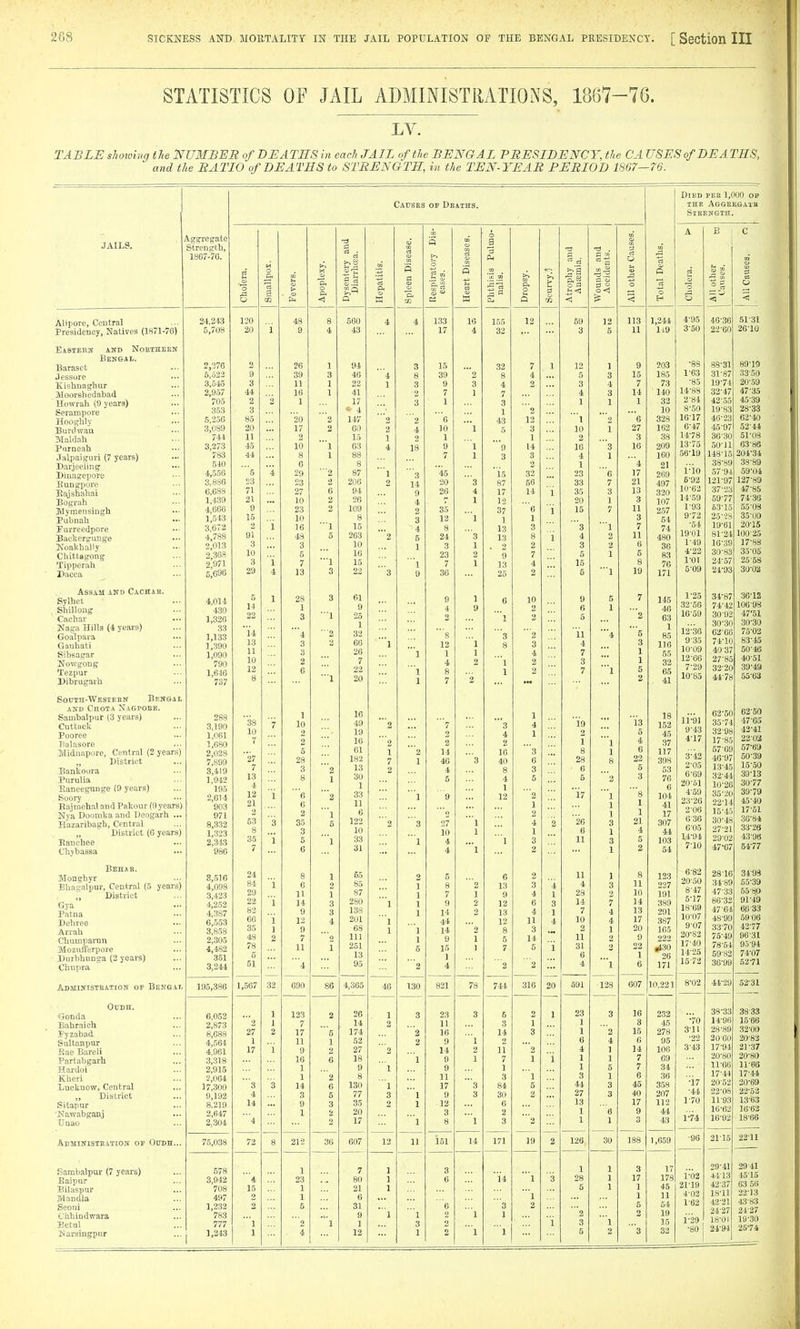 STATISTICS OF JAIL ADMINISTRATIONS, 1867-76. LV. TABLE slimvhxj the NUMBER of DEATHS in each JAIL of the BENGAL PBESIDENCT, the CA USES of DEATHS, ' and the RATIO of DEATHS to STRENGTH, in the TEN- TEAR PERIOD 1867—76. JAILS. Aggregate Strength, 1867-70. Alipore, Central Presidency, Natives (1871-76) Eastern and Noethekn BENeAl. Barasct Jessore Kishnaghur iloorshedabad Howrah (9 years) Serampore Hooghly Burdwau Maldah Purneah Jal,paiguri (7 years) Darjeeling Dinagepore Bungpore Eajshaliai Bograh Mymensingh Pubnah Furreedpore Backergunge Noakhally Cliitlagong Tipperah Dacca Assam and Cachab. Sylhct Shillong Caehar JJaga Hills (4 years) Goalpava Gauhati Sibsagar Nowgong Tezpur Dibrugarh Sodth-Westeun BuNoaL ASD Chota Nagpobb. Sambalpur (3 years) Cuttiick Pooree 7lalasore Midnapore, Central (2 years) „ District Baukoora Purulia Raneegunge (9 years) Soory Eajmehal and Pakour (9 years) Nya Doonika and Deogarh ... Hazaribagh, Central „ District (6 years) Eanchee Chybassa Bebab. Monghyr Ehagalpur, Central (5 years) „ District Gya Patna Deliree An'ah Chumparnn Mozufferpore DurbhuDga (2 years) Cbupra Administeation op Bensai- Ounn, Gonda 6,052 Bahraich 2,873 Pyzabad 8,688 Sultanpur 4,564 Rae Bareli 4,961 Partabgarh 3,318 Hai'doi 2,915 Kheri 2,064 Lueknow, Central 17,300 „ District 9,192 Sitapur 8,219 ■Nawabganj 2,647 XJuao 2,304 Abministeation op Oudh... 75,038 Sambalpur (7 years) Eaipur Bilaspur lilandla Seoni €hhindwara Eetul IS arsingpur 24,243 5,708 2,276 6,522 3,545 2,957 705 353 5,256 3,089 744 3,273 783 540 4,556 3,8S6 6,688 1,439 4,666 1,513 3,672 4,788 2,013 2,363 2,071 5,696 4,014 430 1,326 33 1,133 1,390 1,090 790 1,616 737 288 3,190 1,061 1,680 2,028 7,899 3,419 1,942 195 2,614 903 971 8,332 1,323 2,343 986 3,516 4,098 3,423 4,252 4,387 6,553 3,858 2,305 4,482 351 3,244 Causes of Deaths. 195,386 578 3,942 708 497 1,232 783 777 1,243 S • >> 6 .2 c m QJ a ci S3 a a En <1 120 48 8 560 4 20 i 9 4 43 2 26 1 94 9 39 3 46 ' 4 3 11 1 22 1 44 16 1 41 2 2 1 17 3 c i 85 20 2 147 2 20 17 2 60 2 11 2 15 1 45 10 1 63 4 44 8 1 88 6 8 4 29 2 87 1 23 23 2 206 2 71 27 6 94 21 10 2 26 9 23 2 109 15 10 8 2 i 16 l 15 91 43 5 263 '2 3 3 10 10 5 16 3 i 7 ■1 15 29 4 13 3 22 3 5 1 28 3 61 14 1 9 22 3 l 25 1 14 ''4 32 13 3 2 60 1 11 3 26 10 2 7 12 0 22 8 ■■'1 20 1 16 38 7 10 49 '2 10 2 19 7 2 16 2 5 61 27 28 182 7 7 3 2 13 2 13 8 1 30 4 1 12 1 6 2 33 21 6 22 2 1 Q 53 3 35 5 122 2 3 3 10 35 1 ^ 1 33 b 31 ... 24 ■•■ 8 1 65 84 1 6 2 85 29 11 1 87 22 1 14 3 280 1 82 9 3 188 66 i 12 4 201 1 35 1 9 68 1 48 2 7 2 111 78 11 1 251 5 13 51 4 95 1 567 32 690 86 4,365 46 1 123 2 26 1 2 1 7 14 2 27 2 17 '5 174 1 11 1 52 17 i 9 27 16 6 18 1 9 1 1 '2 8 3 3 14 6 130 1 4 3 5 77 3 14 9 3 35 2 1 2 20 '4 2 17 72 8 212 36 607 12 1 7 1 4 23 80 1 15 1 21 1 2 1 6 2 5 31 9 '1 1 2 1 1 1 4 12 130 m S a 1 -S Ph a  ci g  cn 'In g, ■£ w .a ° H 133 16 155 12 59 12 17 4 32 3 5 15 32 7 1 12 1 39 2 8 4 5 3 9 3 4 2 3 4 7 1 7 4 3 3 2 1 2 6 43 12 l 2 10 '1 5 3 10 1 1 1 2 a 1 9 14 10 3 7 1 3 3 4 1 2 1 45 32 23 fj 20 3 87 56 33 7 26 4 17 14 i 35 3 7 1 12 20 1 35 37 e i 15 7 12 ■ 1 1 1 l 8 13 3 3 24 '3 13 8 i 4 2 3 1 2 2 3 2 23 2 9 7 5 1 7 1 13 4 15 ■1 36 25 2 5 9 1 6 10 9 5 4 9 2 6 1 2 1 2 5 s 3  2 11 ■4 12 1 8 3 4 1 1 4 7 4 2 1 2 3 8 1 2 7 '1 7 2 ••• 1 '7 3 4 19 2 4 1 2 2 2 1 1 14 3 g 2 46 3 40 6 28 8 4 g 3 6 5 4 5 5 '2 1 9 12 2 17 1/ 1 1 1 2 1 27 1 4 2 26 3 10 1 1 1 4 1 3 n 3 4 1 2 1 5 6 11 1 8 2 13 3 4 3 7 1 9 4 1 28 9 2 12 6 3 14 7 14 2 13 4 1 7 4 44 12 11 4 10 4 , 14 2 8 3 2 1 9 1 5 14 11 2 15 I 7 5 1 31 2 1 6 4 2 2 4 1 821 78 744 316 20 391 ■ 128 23 3 5 2 1 23 3 11 3 1 1 16 14 3 1 '2 9 1 6 4 14 11 2 4 1 9 1 7 1 1 1 1 9 1 1 5 11 3 1 3 1 17 3 84 5 44 3 9 3 30 2 27 3 12 0 13 3 2 1 6 8  1 3 1 1 151 14 171 19 2 126, 30 3 1 1 6 14 1 3 28 1 5 1 1 6 3 2 2 1 1 '2 2 i 3 1 2 1 1 5 2 113 11 11 10 14 13 17 20 9 22 1 6 607 188 1,244 li9 203 185 73 140 32 10 328 162 38 209 160 21 269 497 320 107 257 54 74 480 36 83 70 171 145 40 63 1 85 116 55 32 65 41 18 152 45 37 117 398 53 76 6 104 41 17 307 44 103 54 123 227 191 389 291 387 105 222 ^30 20 171 10,221 232 45 278 95 106 69 34 36 358 207 112 44 43 1,659 17 178 45 11 54 19 15 32 Died pee 1,000 op the Aggebgatb Steekgth. 4-95 3-50 1- 63 •85 14-88 2- 84 8- 50 1617 6-47 1478 13- 75 .56-19 i-10 6-92 10-62 14- 59 1-93 9- 72 -54 19-01 1-49 4- 22 1-01 5- 09 1-25 32-56 16-59 12-30 9-35 10-09 12-66 7-29 10-85 11-91 9-43 4-17 3- 42 2-05 6- 69 20-61 4- 59 23-26 2-06 636 6 05 14-94 7- 10 6-82 20-50 8- 47 5-17 18-69 10-07 9- 07 20-82 17-40 14- 25 15- 72 8-02 •70 3-11 •22 343 •17 •44 1-70 1-74 1-02 21-19 4-02 1-62 i-29 •80