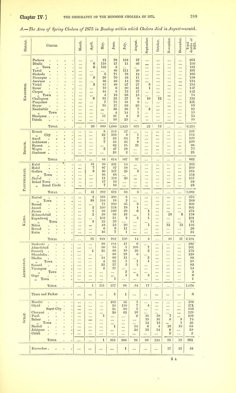 A.—T/ie Area of Sjmng Cholera of 1875 in Bomhaij within lohich Cholera died in August—contd. District. ClECLB. March. April. May. June. July. August. September. October. November. December. Total deaths of 1875. W R H Pachora . . • . Dhulia . . . . „ Town Yawal . . . . Shahada . . . . Nizampur . . . . Amalner . . . . Virdel . . . • Raver . . . , Chopra .... „ Towu Chalisgaoa Pimpalner Sirpur . . . . Nandurbar „ Town Bhadgaon ... Paloda .... ... e 6 3 3 s 15 119 122 5 26 46 41 19 44 4 13 7 10 11 78 17 3 40 71 70 48 48 6 9 19 23 72 17 36 4 31 10 113 11 in 78 49 14 27 90 72 ■38 57 33 39 36 14 3 23 57 46 40 12 11 26 27 31 17 13 9 9 29 7 1 9 's 1 io 3 12 ... 263 199 131 191 166 159 134 154 147 143 74 132 121 95 82 19 54 33 Total 26 809 1,660 2,825 870 22 12 6,224 o -0 o 09 eq Broach „ City . . . Amod . . • . Ankleswar .... Hansot .... Wagra .... Jambusar .... 8 2 7 5 213 160 56 53 62 47 23 27 9 64 33 15 18 2 1 7 8 21 • • • 248 192 129 100 98 70 25 TOTAIj . . 44 614 167 37 — 862 m Hi e <1 Kalol . . . Halol .... Godhra .... „ Town Jhalod .... Dohud Town . . „ Rural Circle . 31 7 3 56 87 26 85 11 17 7 231 97 127 68 118 16 16 14 18 25 20 3 ••* ... 332 209 184 153 155 33 23 Total 41 289 673 83 3 ... 1,089 Kaiea. Nariad .... „ Town . . . Borsad .... Anand .... Jhnsra .... Mebmedabad Kapudwauj Town Matar .... Borsad .... Kaira .... ... 2 85 2 1 2 3 163 184 71 160 58 38 102 22 IS 6 16 200 18 190 124 180 85 51 26 53 9 7 5 2 45 18 29 16 3 20 11 1 3 1 6 '4 1 1 1 1 28 12 s 13 370 289 309 305 275 178 161 51 116 26 24 Total 95 838 942 150 14 4 40 21 2,104 h' -1 pq -I n H Oaskrohi .... Ahmedabad Para 11 tij .... Dbunduka.... Dholka .... „ Town . Sauand .... Viramgam „ Towu Gogo .... „ Town 1 88 90 31 14 4 03 2 184 55 89 86 66 23 57 17 1 11 1 10 28 11 1 3 2 1 6 108 39 6 1 1 3 ''7 3 2 1 4 ... 289 261 173 120 93 29 83 19 2 8 1 Total 1 251 577 68 .64 17 1,078 Thurr and Parkar ... ... ... 5 1 ... ... ... 6 -1 14 t> <n Maiulvi .... Olpad .... Surat City - Choryasi .... Pardi .... Bulsar .... ,, Town Bardoli .... Jalalporo .... Chikli .... 1 163 50 51 50 1 35 110 80 63 1 7 5 16 9 14 24 4 31 23 12 6 13 58 35 13 4 14 '7 8 28 8 2 's 1 10 199 171 136 129 106 74 26 63 59 2 Total 1 315 288 76 89 124 53 19 965 Kurrachee .... 1 j ... 1 17 25 43