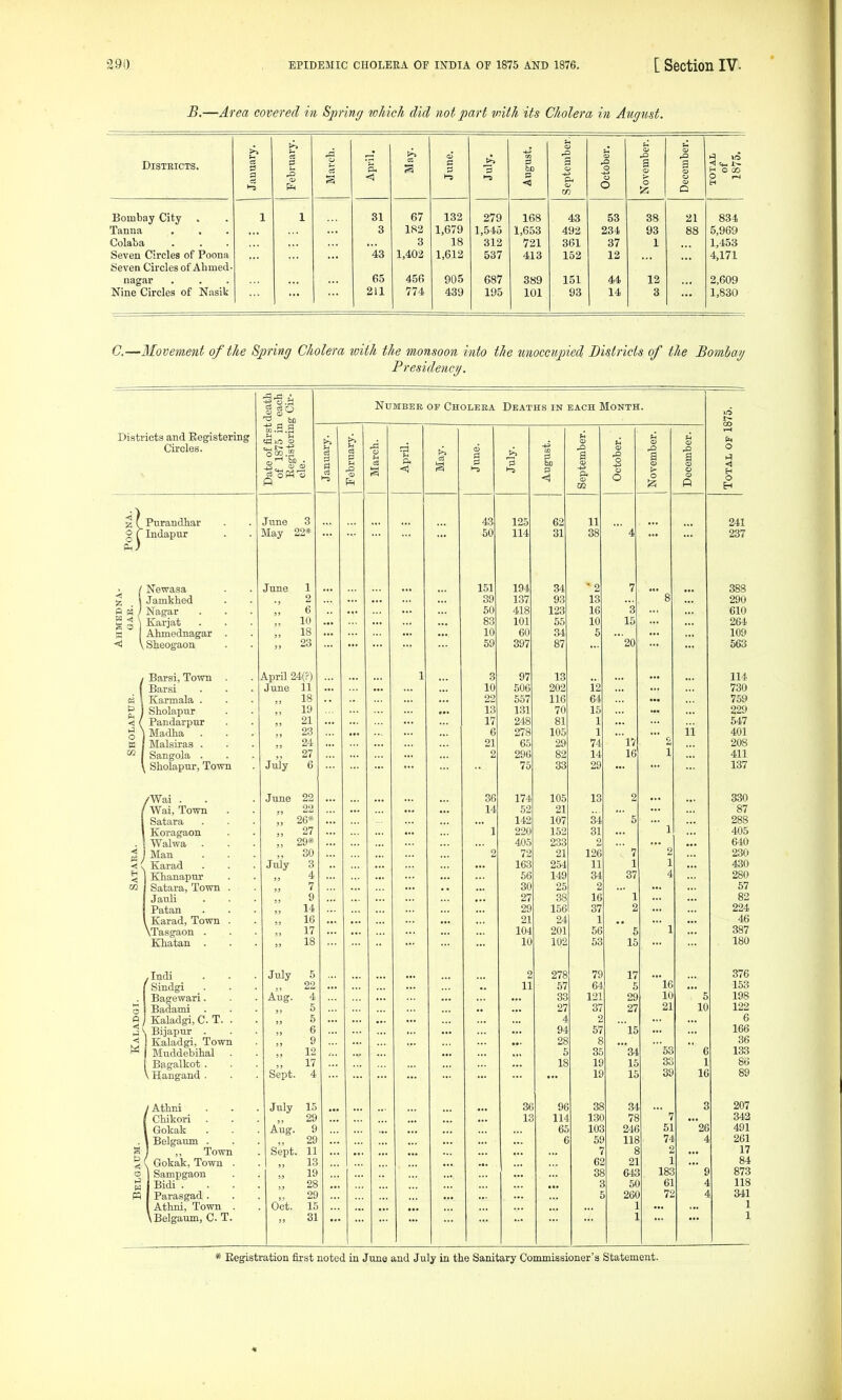 B.—Area covered in Spring wliicJi did not part vnth its Cholera in August. DiSTEICTS. it a 3 February. March. April. May. June. July, August. September. October. 0 a a 0 December. TOTAL of 1875. Bombay City . 1 1 31 67 132 279 168 43 53 38 21 834 Tanna 3 182 1,679 1,545 1,653 492 234 93 88 5,969 Colaba 3 18 312 721 361 37 1 1,453 Seven Circles of Poena '43 1,403 1,612 537 413 152 12 4,171 Seven Circles of Abmed- nagar 65 456 905 687 389 151 44 12 2,609 Nine Circles of Nasik 211 774 439 195 101 93 14 3 1,830 C.—3Iovement of the Spring Cholera with the monsoon into the xmoccupied Districts of the Bombay Presidency. 1 death . each g Cir- Number of Cholera Deaths in each Month. in v~ Districta and Eegistering Circles. td ic 0 t.-, r~ -^^ 000.2 ft d d !^ u cS d Ph A 0 u 03 % tt ft < 6 d »^ d 1-5 W bo d <i 0 p. m 0 GJ a > 0 B ft 00 0 h^l <! H 0 H Purandhar Indapur June 3 May 22* 43 50 125 114 62 31 11 38 4 ... 241 237 P « / s ■< \ ^ i Newasa Jamkhed Nagar Karjat Ahmednagar . Sheogaon June 1 2 6 10 „ 18 „ 23 ... ... ... ... 151 39 50 83 10 69 194. 137 418 101 60 397 34 93 123 65 34 87 • 2 13 16 10 5 7 3 15 ''20 Q 0 388 290 610 264 109 563 « I P 1 < ( ►J 1 0 K M 1 Barsi, Town . Barsi Karmala . Sholapur Pandarpur Madha . Malsiras . Sangola ^ Sholapur, Town April 24(f) June 11 18 „ 19 21 „ 23 24 „ 27 July 6 ... 1 3 10 22 13 17 6 21 2 97 606 557 131 248 278 65 296 75 13 202 116 70 81 105 29 82 33 12 64 15 1 1 74 14 29  17 16 •• 2 1 i'i 114 730 769 229 547 401 208 411 137 Satara. /Wai . ' Wai, Town Satara Koragaon Walwa Man Karad Khanapur Satara, Town . Jauli Patan Karad, Town . XTasgaon . Ehatan . June 22 „ 22 „ 26* „ 27 „ 29* „ 30 July 3 ,, 4 7 14 16 17 18 36 14  1 ' 2 174. 52 142 220 405 72 163 56 30 27 29 21 104 10 106 21 107 152 233 21 261 149 25 38 156 24 201 102 13 34 31 2 126 11 34 2 16 37 1 56 63 2  5 7 1 37 * 1 2 5 16 1 ' 2 1 4  1 330 87 288 405 640 230 280 67 82 224 46 387 180 Q d .Indi Sindgi _. Bagewari. Badami Kaladgi, C.T. . \ Bijapur . Kaladgi, Town 1 Mnddebihal . 1 Bagalkot . \ Hangand. July 5 22 Aug. 4 5 6 6 9 12 17 Sept. 4 2 11 278 67 33 27 4 94 28 5 18 79 64 121 37 2 57 8 35 19 19 17 5 29 27 '15 '34 15 IS 'I6 10 21 53 33 39 6 10 6 1 16 376 163 198 122 6 166 36 133 86 89 g P < H / Athni 1 Chikori 1 Gokak 1 Belgaum . j ,, Town ( Gokak, Town . Sampgaon Bidi . . . . Parasgad . Athni, Town . \ Belgaum, C. T. July 15 29 Aug. 9 29 Sept. 11 „ 13 19 28 29 Oct. 15 31 36 IS 96 114 6£ e 3g 13C lOS 6£ 7 65 38 1 34 7S 24€ 118 i 21 645 ! 5C ) 26( ] ] ' 7 61 74 2 1 183 61 7S 3 26 4 ' S 4 4 207 342 491 261 17 84 873 118 I 341 1 1 * Registration first noted in June and July in the Sanitary Commissioner's Statement. 1