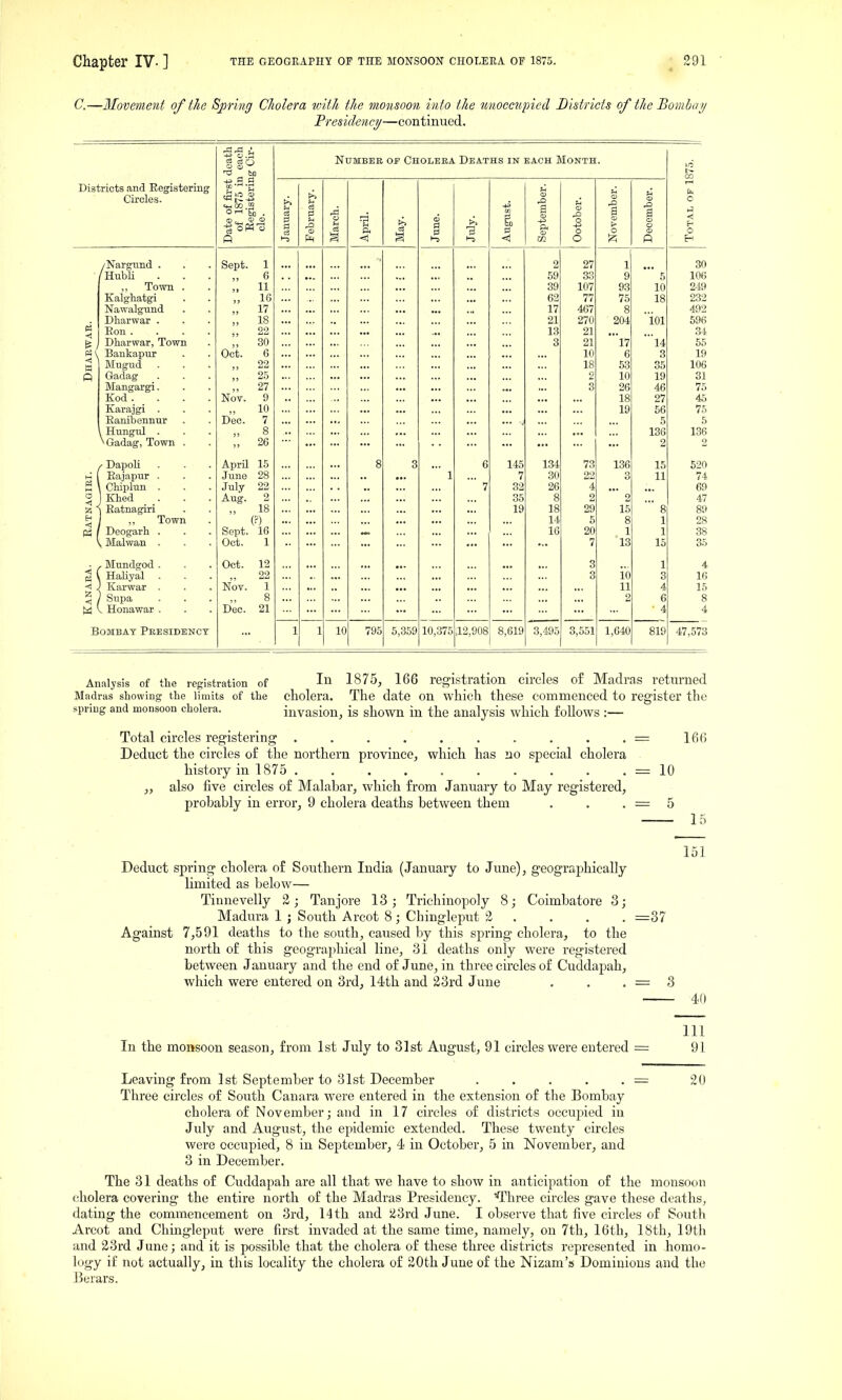 C.—Ilovement of the Spring Cholera with the monsoon into the unoccupied Listricts of the Bomlai/ Presidency—continued. death I each ig Cir- NUMBEE OF CHOLEEA DEATHS IN EACH MONTH. 1^ CO Districts and Registering Circles. CO -r^ lo 0 c« 4^ «H 00 .2 Or-< So . ft c3 1-5 cS d Pi 6 a 0 1-5 3 Hi S. -< CD ft Ul QJ 0 0 a > 0 Q CD fi ft 0 hJ <; 0 H Dharwar. /Nargnnd . /HubU „ Town . Kalghatgi Nawalgund Dharwar . Eon .... Dharwar, Town Bankapur Mngud Gadag Mangargi. Kod .... Karajgi . Eanibennur . Hungul . \ Gadag, Town . Sept. 1 U „ 11 „ 16 „ 17 „ 18 22  30 Oct. 6 22 „ 27 Nov. 9 10 Dec. 7 8 9R ,, 1^0 ... ... 2 39 62 17 21 13 3 27 00 107 77 467 270 21 21 10 18 2 3 1 0 93 75 8 204 '17 6 53 10 26 18 19 5 10 18 ioi '14 3 35 19 46 27 56 5 136 z 30 106 249 232 492 596 34 55 19 106 31 75 45 75 5 136 2 M A 0 pa ^ Dapoli Eajapur . CHplun . ] Khed 1 Eatnagiri 1 ,, Town Deogarh . V Malwan . April 15 June 28 July 22 Aug. 2 18 (?) Sept. 16 Oct. 1 8 3 1 6 ■ 7 145 7 32 35 19 134 30 26 8 18 14 16 73 22 4 2 29 5 20 7 136 3 2 15 8 1 13 15 11  8 1 1 15 520 74 69 47 89 28 38 35 Kanaea. , Mnndgod . Haliyal Karwar . Supa ^ Honawar . Oct. 12 22 Nov. 1 8 Dec. 21 3 3 i'o 11 2 1 3 4 6 ■ 4 4 16 15 8 4 Bombay Peesidenct 1 1 10 795 5,359 10,375 ,12,908 8,619 3,495 3,551 1,640 819 47,573 Analysis of the registration of 1875^ 166 registration circles of Madras returned Madras showing the limits of the cholera. The date on which these commenced to register the .spring and monsoon cholera. invasion, is shown in the analysis which follows :— Total circles registering . . . . . . . . . . = 16(5 Deduct the circles of the northern province, which has no special cholera history in 1875 = 10 also five circles of Malabar, which from January to May registered, probably in error, 9 cholera deaths between them . . . = 5 15 151 Deduct spring cholera of Southern India (January to June), geographically limited as below— Tiunevelly 2; Tanjore 13; Trichinopoly 8; Coimbatore 3; Madura 1 ; South Arcot 8 ; Chingleput 2 . . . . =37 Against 7,591 deaths to the south, caused by this spring cholera, to the north of this geographical line, 31 deaths only were registered between January and the end of June, in three circles of Cuddapah, which were entered on Srd, 14th and 23rd June . . . = 3 40 111 In the monsoon season, from 1st July to 31st August, 91 circles were entered = 91 Leaving from 1st September to 31st December 20 Three circles of South Canara were entered in the extension of the Bombay cholera of November; and in 17 circles of districts occupied iu July and August, the epidemic extended. These twenty circles were occupied, 8 in September, 4 in October, 5 in November, and 3 in December. The 31 deaths of Cuddapah are all that we have to show in anticipation of the monsoon cholera covering the entire north of the Madras Presidency. *^liree circles gave these deaths, dating the commencement on 3rd, 14 th and 23rd June. I observe that five circles of South Arcot and Chingleput were first invaded at the same time, namely, on 7th, 16th, 18th, 19th and 23rd June; and it is possible that the cholera of these three districts represented in homo- logy if not actually, in this locality the cholera of 20th June of the Nizam's Dominions and the Berars.