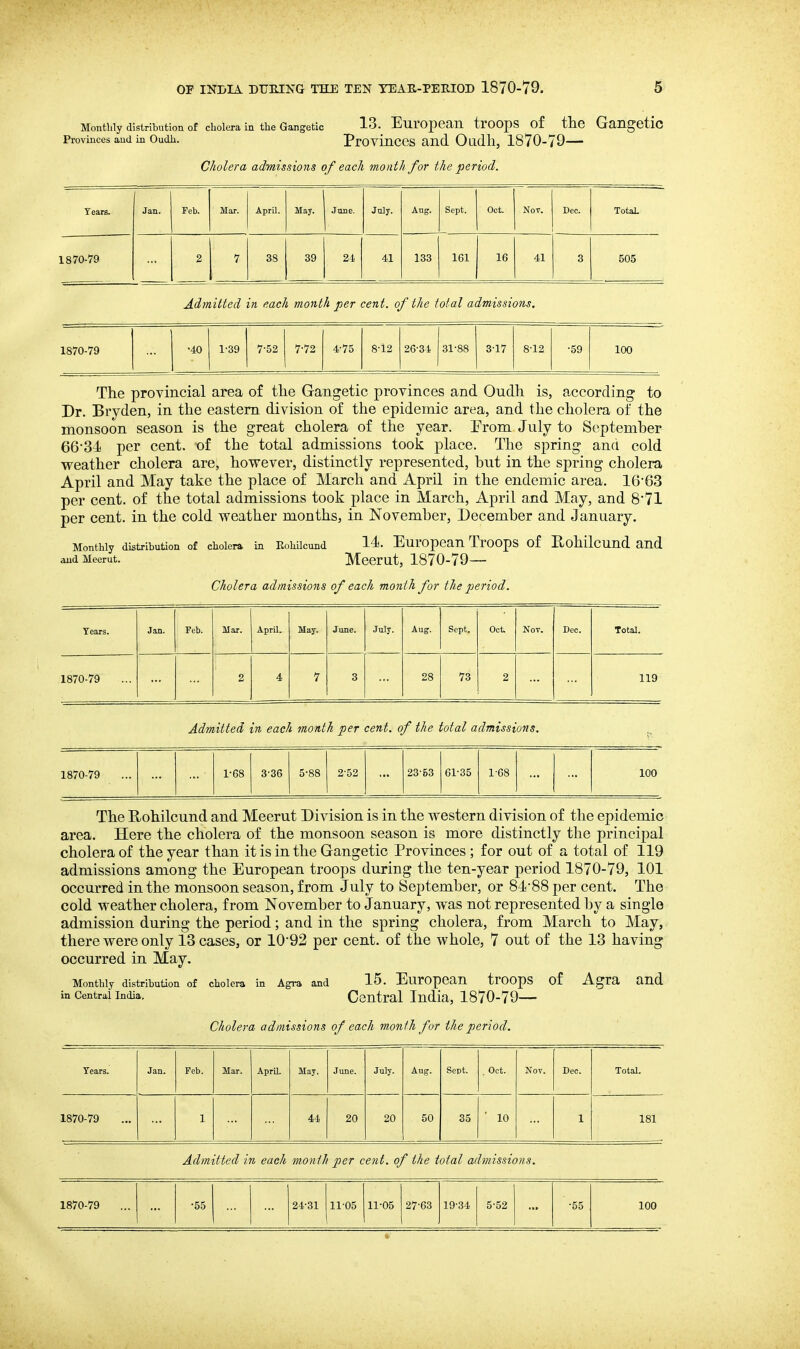 Monthly distribution of cholera in the Gangetic 13. European tfoops of the Gangetic Provinces aud in Oudh. Proviiices and Oadh, 1870-79— Cholera admissions of each month for the period. Years. Jan. Feb. Mar. April. May. June. July. Aug. Sept. Oct. Not. Dec. TotaL 1870-79 2 7 38 39 24 41 133 161 16 41 3 505 Admitted in each month per cent, of the total admissions. 1870-79 •40 1-39 7-52 7-72 4-75 8-12 26-34 31-88 3-17 8-12 •59 100 The provincial area of the Gangetic provinces and Oudh is, according to Dr. Bryden, in the eastern division of the epidemic area, and the cholera of the monsoon season is the great cholera of the year. Prom July to September 66*34 per cent, of the total admissions took place. The spring and cold weather cholera are, however, distinctly represented, but in the spring cholera April and May take the place of March and April in the endemic area, 16'63 per cent, of the total admissions took place in March, April and May, and 8'71 per cent, in the cold weather months, in November, December and January. Monthly distribution of cholera in Eohilcund 14. EuropcaU TrOOpS of Rohilcuud and audMeerut. Mccrut, 1870-79— Cholera admissions of each month for the period. Tears. Jan. Feb. Mar. April. May. June. July. Aug. Sept. Oct Not. Dec. Total. 1870-79 2 4 7 3 28 73 2 119 Admitted in each month per cent, of the total admissions. 1870-79 r68 3-36 5-88 2-52 23-53 61-35 1-68 100 The Rohilcund and Meerut Division is in the western division of the epidemic area. Here the cholera of the monsoon season is more distinctly the principal cholera of the year than it is in the Gangetic Provinces ; for out of a total of 119 admissions among the European troops during the ten-year period 1870-79, 101 occurred in the monsoon season, from July to September, or 8488 per cent. The cold weather cholera, from November to January, was not represented by a single admission during the period; and in the spring cholera, from March to May, there were only 13 cases, or 1092 per cent, of the whole, 7 out of the 13 having occurred in May. Monthly distribution of cholera in Agra and 15. European troops of Agra and in Central India. Central India, 1870-79— Cholera admissions of each month for the period. Tears. Jan. Feb. Mar. April. May. June. July. Aug. Sept. . Oct. Not. Dec. Total. 1870-79 1 44 20 20 50 35 10 1 181 Admitted in each month per cent, of the total admissions. 1870-79 •55 24-31 11-05 11-05 27-63 19-34 5-52 -55 100