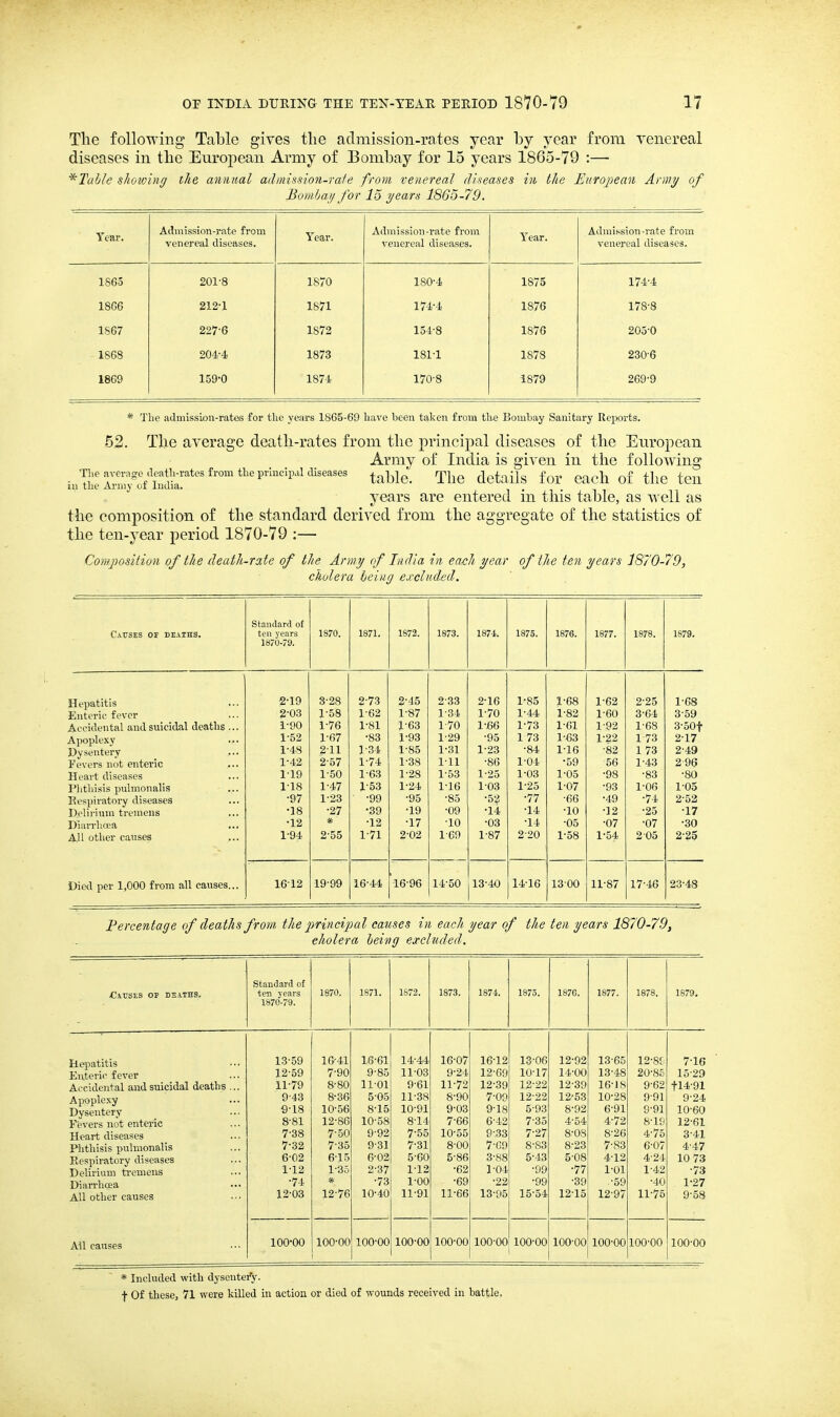 The following Table gives tlie admission-rates year by year from yeuereal diseases in the European Army of Bombay for 15 years 1865-79 :— *Talle showing tJie annual admission-rate from venereal diseases in the Eurojiean Army of Bombaij for 15 years 1865-79. Year. Admission-rate from venereal diseases. Year, Admission-rate from venereal diseases. Year. Admission-rate from venereal diseases. 1865 201'8 1870 180-4 1875 174-4 18G6 212-1 1871 174-4 1876 178-8 1S67 227-6 1872 154-8 1876 205-0 1868 204-4 1873 181-1 1878 230-6 1869 159-0 1874 170-8 1879 269-9 * The admission-rates for the years 1865-69 have been taken from the Bombay Sanitary Re^wrts. 52. Tlie average deatli-rates from the principal diseases of tlie European Army of India is given in the following table. The details for each of the ten years are entered in this table, as well as the composition of the standard derived from the aggregate of the statistics of the ten-year period 1870-79 :— The average death-rates from the prluclijal diseases iu the Army of India. CoywpositioH of the death-rate of the Army of India in each year of the ten years 1870-79, cholera being excluded. Causes of deaths. Standard of ten years 1870-79. 1870. 1871. 1872. 1873. 1874. 1875. 1876. 1877. 1878. 1879. Hepatitis Enteric fever Accidental and suicidal deaths Apoplexy Dysentery Fevers not enteric Heart diseases Phthisis pnlmonalis Eespiratory diseases nelirium tremens Diarrhoea All other causes Died per 1,000 from all causes. 2-19 2-03 i-90 1-52 1-48 1-42 1-19 1-18 -97 •18 •12 1-94 3-28 1-58 1-76 1- 67 2- 11 2-57 1-50 1-47 1- 23 -27 * 2- 55 1612 19-99 2-73 1-62 1-81 -83 1-34 1-74 1-63 1-53 -99 •39 -12 1-71 16-44 2-45 1-87 1-63 1-93 1-85 1-38 1-28 1- 24 -95 •19 -17 2- 02 -16-96 14-50 2-16 1-70 1-.66 -95 1-23 -86 1-25 1-03 ■h-i -14 -03 1-87 13-40 1-85 1-44 1-73 1 73 -84 1-04 1-03 1- 25 -77 -14 -14 2- 20 14-16 1-68 1-82 1-61 1-63 1-16 •59 1-05 1-07 •66 -10 -05 1-58 1300 1-62 1-60 1-92 1-22 -82 56 •98 -93 -49 -12 -07 1-54 11-87 2- 25 3- 64 1-G8 173 173 1-43 -83 1-06 •74 •25 -07 205 17-46 1- 68 3-59 3-50t 2- 17 2-49 296 •80 1- 05 2- 52 •17 •30 2-25 23-48 Percentage of deaths from the principal causes in each year of the ten years 1870-79, cholera being excluded. Standard of f!iTISES OP DEATHS, ten years 1870. 1871. 1872. 1873. 1874. 1875. 187G. 1877. 1878. 1879, 1870-79. Hepatitis 13-59 16-41 16-61 14-44 16-07 16-12 13-06 12-92 13-65 12-8f 7-16 Enteric fever 12-59 7-90 9-85 11-03 9-24 12-69 10-17 14-00 13-48 20-85 15-29 Accidental and suicidal deaths ... 11-79 8-80 11-01 9-61 11-72 12-39 12-22 12-39 16-18 9-62 tl4-91 Apoplexy 9-43 8-36 5-05 11-38 8-90 7-09 12-22 12'53 10-28 9-91 9-24 Dysentery 9-18 10-56 8-15 10-91 9-03 9-18 5-93 8-92 6-91 9-91 10-60 Fevers not enteric 8-81 12-86 10-58 8-14 7-66 6-42 7-35 4-54 4-72 8-10 12-61 Heart diseases 7-38 7-50 9-92 7-55 10-55 9-53 7-27 8-08 8-26 4-75 3-41 Phthisis pulmonalis 7-32 7-35 9-31 7-31 8-00 7-C9 8-83 8-23 7-83 6-07 4-47 Eespiratory diseases 6-02 615 6-02 5-60 5-86 3-88 5-13 5-08 4-12 4-24 10 73 Delirium ti'emens 1-12 1-35 2-37 1-12 -62 1-04 •99 •77 1-01 1-42 •73 Diarrhoea •74 * •73 1-00 -69 -22 •99 •39 -59 -40 1-27 AH other causes 12-03 12-76 10-40 11-91 11-66 13-95 15^54 12-15 12-97 11-75 9-58 Ail causes 100^00 100-00 100-00 100-00 100-00 100-00 100-00 100-00 100-00 100-00 100-00 * Included with dysentery. ■j- Of these, 71 were killed in action or died of wounds received in battle,