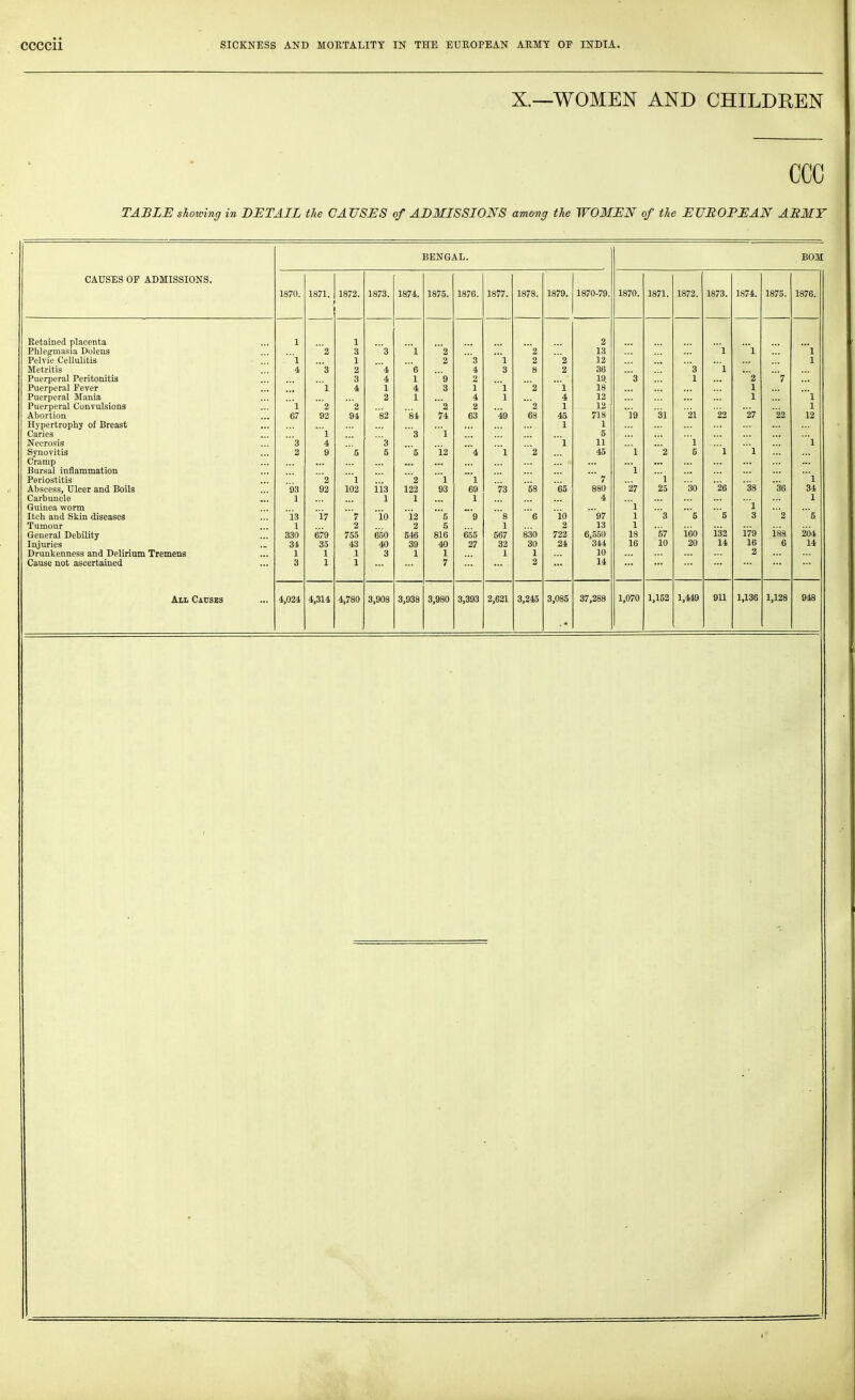 X.—WOMEN AND CHILDREN ccc TABLE showing in DETAIL the CAUSES of ADMISSIONS among the WOMEN of the EUROPEAN AEMY BENGAL. Boa CAUSES OP ADMISSIONS. 1870. 1871. 1872. 1873. 1874. 1875. 1876. 1877. 1878. 1879. 1870-79. 1870. 1871. 1872. 1873. 1874. 1875. 1876. Retained placenta 1 1 2 Phlegmasia Dolens 2 3 '3 '1 '2 '2 13 1 1 1 Pelvic CelluUtis 1 2 '3 1 2 2 12 1 Metritis 4 3 2 4 6 4 3 8 2 36 3 1 Puerperal Peritonitis 3 4 1 9 2 19 3 1 '2 ■7 Puerperal Fever 1 4 1 4 3 1 1 '2 1 18 1 Puerperal Mania 2 1 4 1 4 12 1 '1 Puerperal Convulsions ■l 2 2 '2 2 '2 1 12 1 Abortion C7 92 94 82 81 74 63 49 63 45 718 ]9 31 21 22 27 22 12 Hypertrophy of Breast 1 1 Caries 1 3 '1 5 Necrosis 3 4 3 1 11 '1 1 Synovitis 2 9 5 6 '5 12 '4 1 '2 45 1 2 5 1 1 Cramp Bursal inflammation 1 Periostitis 2 'l '2 1 '1 7 1 1 Ahscess, Ulcer and Boils 93 92 102 i'i3 122 93 69 73 58 65 880 27 25 30 26 38 36 34 Carbuncle 1 1 1 1 4 1 Guinea worm '1 1 Itch and Skin diseases 13 17 '7 10 12 '5 '9 '8 6 io '97 1 3 '5 5 3 '2 '5 Tumour 1 2 2 5 1 2 13 1 General Debility 330 679 755 650 m 816 655 567 830 722 6,550 18 57 160 132 179 188 204 Injuries Si 33 43 40 39 40 27 32 30 24 344 16 10 20 14 16 6 14 Drunkenness and Delirium Tremens 1 1 1 3 1 1 1 1 10 2 Cause not ascertained 3 1 1 7 2 14