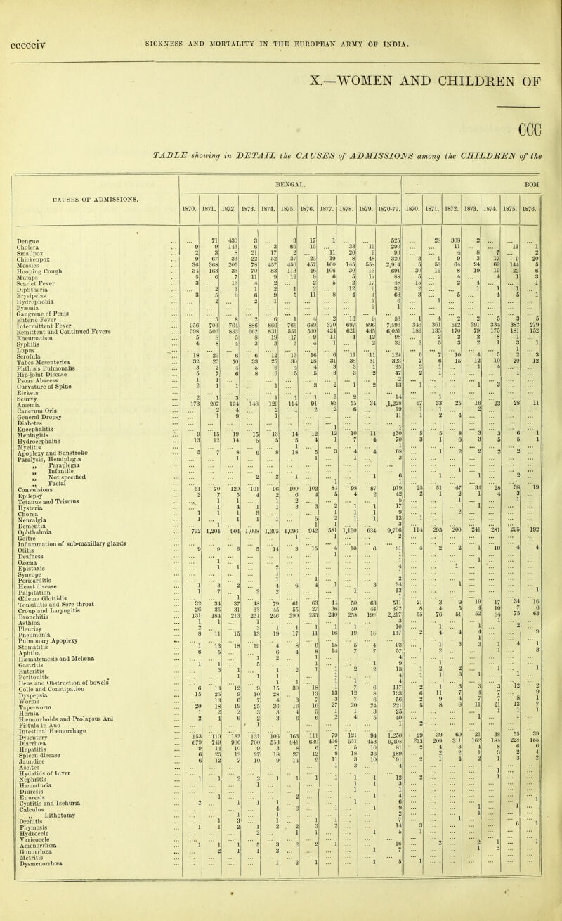 X.—WOMEN AND CHILDREN OF ccc TABLE shoidng in DETAIL the CA USES of ADMISSIONS among the CHILDEEN of the CAUSES OF ADMISSIONS. BENGAL. 70. 1871. 1872. 1873. 1871. 1875. 1876. 1 1877. 1878. 1879. 71 430 3 3 17 1 ' 9 9 113 6 ' ' 3 66 15 ... 1 33 '15 2 3 8 21 17 2 11 20 9 9 67 33 22 52 37 '25 19 8 4h 36 368 205 78 457 450 457 160 145 55.S 31 163 33 70 83 113 46 108 30 13 5 ■ 6 7 11 9 19 9 6 5 ll 3 13 4 2 2 5 2 17  2 3 1 2 ' 1 2 12 1  3 5 S 6 9 5 11 ' 8 4 1 2 2 1 1 1  5  8 ' 2 ' 0  1 '' 4 2 16 9 956 703 701 880 866 766 680 370 697 896 598 500 833 662 831 551 690 421 621 435 5 8 5 8 19 17 9 11 4 12 4 8 4 3 3 3 4 1 2 is '25 ' 6  6 12 '13 'I6 ' 6 11 '11 32 25 50 33 25 30 28 31 38 31 3 2 4 5 6 4 4 3 3 1 5 7 6 8 3 5 5 3 3 2 1 1 2 1  1 ' 1  3 2  1  2 ' 2 ' 1  3 ' 1 ' 1 1 3 2 173 207 191 il8 129 114 91 83 55 31 2 4 2 1 2 2 6 1 9 1 1 ' 9 15 19 15 'l3 ■l4 12 12 10 11 13 12 14 5 . 5 5 4 1 7 4 1 ' 5 ' 7 ' 8 ' 6 ' 8 18 ' 5 ■ 3 ' 4 ' 4 1 1 1 ' ' 2 ' 2 ' 1 ' 1 1 ei ■70 120 101 '90 ioo 'i02 81 '98 '87 3 7 5 4 2 6 4 5 4 2 1 1 1 2 1 4  1 1 3 ' 3  2 ' 1  1 ' 1 1 1 3 1 1 1 1 1 1 ' 1  5 2 1 1 ' 1 1 1 ... 792 1,201 901 1,098 l','3C5 1,096 912 581 1,150 631 ]^ 1  9 9  6  5 14 ' 3 15 ' 4 10 6 1 ' 1 1 ' 1 2 1 1 J ' ' 1  3 ' 2 4 6 4  1  3 1 7 ' 2 2  1  1 ■■■32 31 37 '48 79 ' 61 '63 '41 '50 63 26 35 31 33 45 55 27 36 40 41 131 181 213 221 216 290 235 210 253 19P 1 1 1 2 3 ' 1 1 ' 1 1 '  1 8 11 15 13 19 17 11 16 19 '18 ] 1^ It A IS 5 4 6 5 6 \ 8 11 7 7 ' 1 2 1 ] 1 5 2 \ 3  1 ' 1 2 1 ' 1 ■ 2 2 1 ' 1 1 1 1  1 1 ' 1 ' 6 'J3 12  9 15 30 18 1 7 6 15 25 9 10 28 13 13 12 8 13 6 7 4 ■ 3 7 3 7 6 ■20 18 19 25 36 10 10 27 20 21 1 2 2 3 3 4 5 1 1 3 2 4 6 2 3 6 6 2 4 5 1 im 110 ]82 l31 lOfl 163 'ill '79 121 91 675 7i9 906 700 553 841 630 436 551 453 ( 11 11 9 3 8 6 7 5 10 c 23 12 27 18 27 12 8 18 30 e 12 7 10 9 11 0 11 3 10 1 3  1  1 ' 2 ' 2  1 ' 1 ' 1  1  1  1 1 1 1 1  1 ' 2 ' 1 2  1 ' 1 ' 1 1 4  3  1 ' 1  1 1 ' 1 3 ] ' 1  1  1 1 2  1 2 2 3 2 2 1 1 1 1 1 1 ' 5  3 2 2  1 2 1 1 2  1  1 2  1 ' 1 1870-79, BOM 370. 1871. 1872. 1873. 1874. 1875. 1876. 28 308 2 11 11 ' 1 4 8 7  3 ' 1 9 3 17  9 20 5 52 64 24 69 144 5I 30 15 8 19 19 22 6' 5 4 4 1 3' 15 2 ' 4 1 1 3  5 4 5 ' 1 ' 1  1  4 ' 2  2  5 3  5 316 361 512 291 331 382 279 189 135 170 '7Q 1/ i> XOl XtJii 2 2 2 8 1  3 5 3 2 1 3 ' 1 1 ' 6 7 10 ' 4 ' 5 2  3 7 6 15 12 10 20 12 2 1 1 4 2 1 ' 1 1 ' 1  3 .' 1 67 33 25 16 23 28 11 1 1 2 1 2 ' 4 ' 5 ' 5 ' 8  3  3  6  1 3 1 6 3 5 5 1 ' 1 ' 2 2 ' 2 ' 2  1 ' 1 ' 2 25 51 47 3 J 28 3s 19 2 1 2 4 3 1 1 ' 2  1 ill 295 200 ill 28I 295 l92 ' 4 ' 2 ■ 2 10 ' 4 ' 4 '1  1 ' 1 21  3  9 19 '17 34 '16 s 4 5 4 10 7 6 55 76 51 52 84 75 63 1 1 ' 1  2 ' 2 4 ' i 4  9 1 1 2 'c 1 4 1 1 2 1 3 1 1 9 ' 2  1  1 1 I 3  1  1 2 ' 1  3 ' 3  3 12  2 0 11 7 4 7 9 2 9 4 7 7 ' 8 1 5 8 8 11 21 12 7 1 1 1 ' 1 1 2 29 39 '60 '21 38 55 39 213 209 311 162 184 228 155 2 4 3 4 8 6 6 2 2 1 3 2 4 1 4 2 1 3 2 1 2 1 ■ 1  1  1 1  1 3  6 ' 1 1 ' 2 2  1  1 1 3 1 Dengue Cholera Smallpox Chiokenpox Measles Hooping Cougli Mumps Scarlet Fever Diphtheria Erysipelas Hydrophobia Pysemia Gangrene of Penia Enteric Fever Intermittent Fever Remittent and Continued Fevers Rheumatism Syphilis Lupus Scrofula Tabes Mesentcrica Phthisis Pulmonalis Hip-joint Disease Psoas Abscess Curvature of Spine Rickets Scurvy Anismia Cancrum Oris General Dropsy Diabetes Encephalitis Meningitis Hydrocephalus Myelitis Apoplexy and Sunstroke Paralysis, Hemiplegia „ Paraplegia ,, Infantile „ Not specifieiJ ,, Facial Convulsions Epilepsy Tetanus and Trismus Hysteria Chorea Neuralgia Dementia Ophthalmia Goitre Inflammation of sub-maxiDary glands Otitis Deafness Ozcena Epis taxis Syncope Pericarditis Heart disease Palpitation ffidema Glottidis Tonsillitis and Sore throat Croup and Laryngitis Bronchitis Asthma Pleurisy Pneumonia Pulmonary Apoplexy Stomatitis Aphtha Hajmateraesis and Melsena Gastritis Enteritis Peritonitis Ileus and Obstruction of bowels Colic and Constipation Dyspepsia Worms Tape-worm Hernia Hiemorrhoids and Prolapsus Arki Fistula in Auo Intestinal Heemon-hage Dysentery Diarrhcea Hepatitis Spleen disease Jaundice Ascites Hydatids of Liver Nephritis Hematuria Diuresis Enuresis Cystitis and Ischuria Calculus ,, Lithotomy Orchitis Phymosis Hydrocele Varicocele Amenorrhcea Gonorrhcea Metritis Dysmenorrhcea 52i 299 93 320 2,911 691 88 48 32 63 6 1 53 7,593 6,051 98 32 124 323' 35 47 2 13 14 1,228 19 11 1 130 70 1 1 919 42 5 17 9 I3I 3 9,706 2 ' 81 1 1 4 1 2 24 13 1 511 372 2,2171 3 10; 147j ' 93; 67i 4 9 13 4 11 VXi 56 221 25 40 1 '1^250 6,198 81 189 ^01 4 ' 12 3 1 4