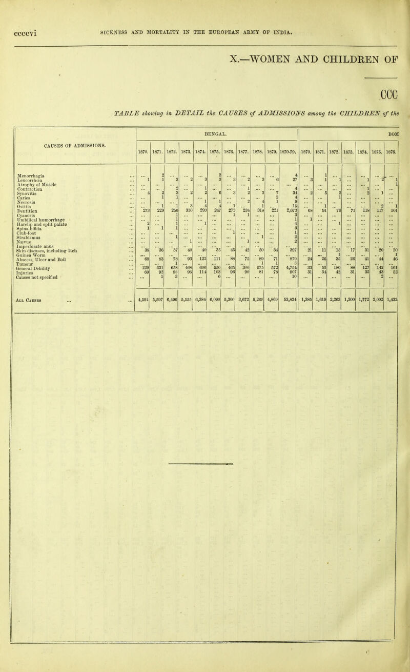 X.—WOMEN AND CHILDREN OF ccc TABLE showing in DETAIL the CAUSES of ADMISSIONS among the CHILDREN of the CAUSES OF ADMISSIONS. BENGAL. BOM 1870. 1871. 1872. 1873. 1874. 1875. 1876. 1877. 1878. 1879. 1870-79. 1870. 1871. 1872. 1873. 1874. 1875. 1876. Menorrhagia 2 2 4 1 LeueorrlicEa ' 1 1  3 ■ 2 ' 3 3 ' 3 ' 2 ■ 3 ' 6 27  3 1 ' 1  1 ' 2   1 Atrophy of Muscle  1 1 Contraction ' 2  1 4  1 Synovitis  4 ' 2 3  2 2  6 '  3 2 3 ■ 7 34  2  5 ' 2 2  1 Caries 1 1 2 4 1 Necrosis '  1 ' ' 1  2 ' 4 1 9 Ostitis  1 ' 1 ' 3 4 4 ' 1 1 15  1 ' 2 ' 1 Dentition 273 229 256 330 293 247 272 234 318 221 2,673 '68 91 ■76 '71 il8 117 101 Cyanosis 1 1 1 3 Umbilical hajmorrhage 1 1 ' 1 Harelip and split palate ' 2 ' 1 1 ' 1 4 ' 1 Spina bifida 1 1 ' 1 3 Club-foot 1 Strabismus  1  1 2 Na;vus  1  1 2 Imperforate anus Skin diseases, including Itch '38 '36 ' 37 40 '40 S5 '45 '42 50 ' 34 '397 '21 11 13 '17 '31 '20 '20 Guinea Worm '75 1 1 Abscess, Ulcer and Boil '69 '83 '78 '93 122 ill '88 '89 '71 '879 ' 24 '26 35 '26 41 '44 46 Tumour 1 1 1 3 General Debility 229 331 658 468 606 550 465 300 575 572 4,754  33 ' 55 180 88 127 142 ioi Injuries 69 92 88 96 114 103 96 90 81 78 907 31 34 42 31 35 43 52 Causes not specified 1 3 6 10 2