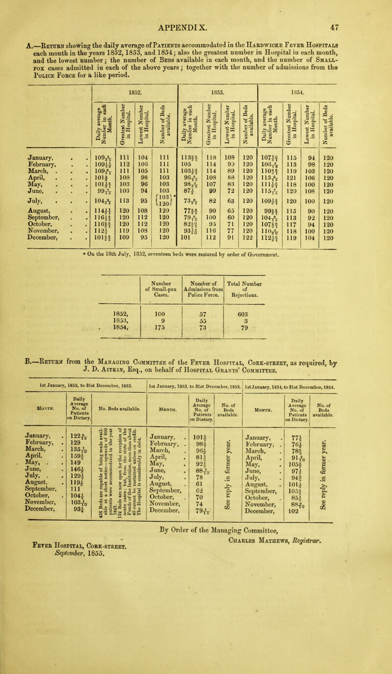 A.—Return showing the daily average of Patients accommodated in the Hardwioke Fever Hospitals each month in the years 1852, 1853, and 1854; also the greatest number in Hospital in each month, and the lowest number; the number of Beds available in each month, and the number of Small- pox cases admitted in each of the above years; together with the number of admissions from th© Police Force for a like period. 1852. 1853. 1854.  s ^1 ^ & S3 = •1 bo c3 ^ — ^ CD (U _: S 5 -S = ? .a S C3 « V il u 0) -a ffl a; '='1 *=> o sw s.s o Q) O ^ ~^ ^ (5 -a a =5 e- O d C « o ».S o ^ s 1-4 |1 3 «^ -+J o o o IS ^ 2 I-] e « 9 January, February, March, . . . April, May, June, July, 1093.\ 109U 109/t 1011 104 A 111 112 111 108 103 103 113 104 106 105 98 96 94 95 111 111 111 103 103 103 [1031* 1120 J 113H 105 10311 96tV 98/t 871 73/x 118 114 114 108 107 99 82 108 93 89 88 83 72 63 120 120 120 120 120 120 120 1071^ 106/^ 11 OH 113t\ llUl 115t'5 109H 115 113 119 121 118 120 120 94 98 103 106 100 108 100 120 120 120 120 120 120 120 August, September, October, November, December, iicii 116H 112A loiH 120 120 120 119 109 108 112 112 108 95 120 120 120 120 120 7711 79 82H 931§ 101 90 100 95 116 112 65 60 71 77 91 120 120 120 120 122 9911 104A 10711 iio^-V 11211 115 113 117 118 119 90 92 94 100 104 120 120 120 120 120 » Ou the 18th July, 1852, seventeen beds were restored by order of Government. Number of Small-pox Cases. Number of Admissions from Police Force. Total Number of Rejections. 1852, 100 57 603 1853, 9 55 3 1854, 175 73 79 B.—E.ETURN from the Managing Committee of the Fever Hospital, Cork-street, as required, by J. D. Aitkin, Esq., on behalf of Hospital Grants' Committee, Ist January, 1852, to 31st December, 1852. 1st January, 1853, to 31st December, 1853. 1st January, 1854, to 31st December, 1854. Mo.NTH. Daily Average No. of Patients on Dietary. No. Beds available. Month. Daily Average No. of Patients on Dietary. No. of Beds available. Month. Daily Average No. of Patients on Dietary. No. of Beds available. January, February, March, April, May, . June, July, . August, September, October, November, December, 122f^ 129 135tJo 1591 149 1461 1291 1191 111 1041 103-rV 931 426 Beds are capable of being made avail- able at a short notice—upwards of 600 patients were accommodated in the year 1847. 122 Beds are now open for the reception of acute cases ; but, from the state of the Funds of the Institution, more than about 40 cannot be sustained unless on credit. The Hospital is considerably in debt January, February, . March, April, May, June, July, August, September, October, November, December, 1011 981 961 811 92i 88;'^ 78 61 G2 70 74 79A See reply in former year. January, February, . March, April, May, June, J uly, August, September, October, November, December, 77i 761 78| 91f^ 1051 971 941 1011 1051 851 88f^ 102 See reply in former year. By Order of the Managing Committee, - Charles Mathews, Registrar. Hospital, Cork-street. September, 1855.