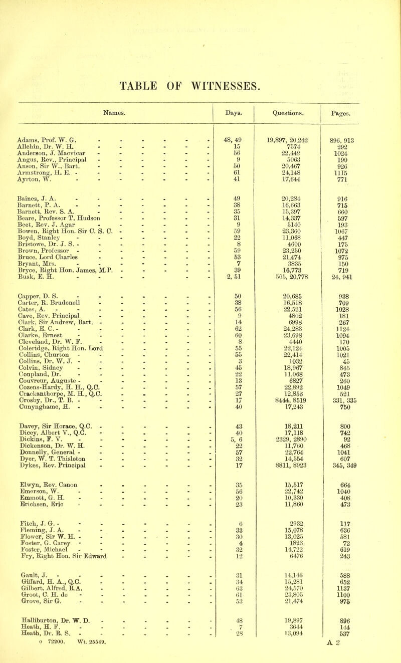 Names. Days. Questions. Pages. Adams, Prof. W. G. 48, 49 19,897, 20.242 896, 913 Allchm, Dr. W. H. 15 7574 292 Anderson, J. Macvicar ------ 56 22,449 1024 Angus, Rev., Principal ------ 9 5063 190 Anson, Sir W., Barfc. 50 20,467 926 Armstrong, H. E. - 61 24,148 1115 Ayrton, W. - 41 17,644 771 Baines, J. A. 49 20,284 916 Barnett, P. A. - 38 16,663 715 Barnett, Rev. S. A. 35 15,397 660 Beare, Professor T. Hudson 31 14,337 597 Beet, Rev. J. Agar ...... 9 5140 193 Bowen, Right Hon. Sir C. S. C. - 59 23,360 1067 Boyd, Stanley ------- 22 11,068 447 Bristowe, Dr. J. S. - 8 4600 175 Brown, Professor ....... 59 23,250 1072 Bruce, Lord Charles 53 21,474 975 Bryant, Mrs. - - - - - 7 3835 150 Bryce, Right Hon. James, M.P. - - - - - 39 16,773 719 Busk, E. H. .... . . 2, 51 505, 20,778 24, 941 Capper, D. S. 50 20,685 938 Carter, R. Brudenell ...... 38 16,518 709 Cates, A. -------- 56 22,521 1028 Cave, Rev. Principal ...... 9 4802 181 Clark, Sir Andrew, Bart. ------ 14 6998 267 Clark, E. C. 62 24,283 1124 Clarke, Ernest ------- 60 23,698 1094 Cleveland, Dr. W. P. 8 4440 170 Coleridge, Right Hon. Lord - 55 22,124 1005 Collins, Churton ------- 55 22,414 1021 Collins, Dr. W. J. - 3 1032 45 Colvin, Sidney ....... 45 18,967 845 Coupland, Dr. - - - - - 22 11,068 473 Couvreur, Auguste ....... 13 6827 260 Cozens-Hardy, H. H., Q.C. ..... 57 22,892 1049 Crackanthorpe, M. H, Q.C. - 27 12,853 521 Crosby, Dr., T. B. - 17 8444, 8519 331, 335 Cunynghame, H. 40 17,243 750 Davey, Sir Horace, Q.C. ...... 43 18,211 800 Dicey, Albert V.. Q.C. 40 17,118 742 Dickins, F. V. - 5, 6 2329, 2890 92 Dickenson, Dr. W. H. - 22 11,760 468 Donnelly, General 57 22,764 1041 Dyer, W. T. Thisleton ------ 32 14,554 607 Dykes, Rev. Principal ...... 17 8811, 8923 345, 349 Elwyn, Rev. Canon ...... 35 15,517 664 Emerson, W. ....... 56 22,742 1040 Emmott, G. H. - 20 10,330 408 Erichsen, Eric ....... 23 11,860 473 Pitch, J. G. - 6 2932 117 Fleming, J. A. - 33 15,078 636 Flower, Sir W. H. - 30 13,025 581 Foster, G. Carey - 4 1823 72 Foster, Michael 32 14,722 619 Fry, Right Hon. Sir Edward - 12 6476 243 Ganlt, J. - 31 14,146 588 Giffard, H. A., Q.C. 34 15,281 652 Gilbert, Alfred, R.A. ...... 63 24,570 1137 Groot, CH.de- 61 23,805 1100 Grove, Sir G. - -- -- -- 53 21,474 975 Halliburton, Dr. W. D. - ^48 19,897 896 Heath, H. F. . 7 3644 144 Heath, Dr. B. 8. - 28 13,094 537 o 72200. Wt. 25549. A 2