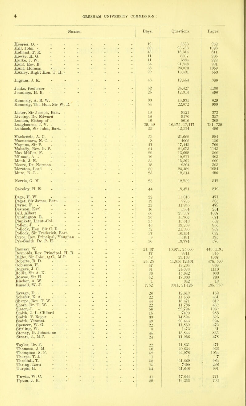 Names. Days. Questions. Pages. Heurici, O.- 12 6633 252 Hill, John 60 23,763 1098 Holland, T. E. A 9 T Q 91 A lo,ol4' oil Howse, H. G-. - 11 6307 235 Jd.ulke, J. W. ------- 1 1 1 1 KQQA OO04' SZZ Hunt, Rev. B. - -- -- -- 54 21,848 991 Hunt, Holman ------- 58 23,073 1059 Huxley, Right Hon. T. H. - oo 19 a m 13,491 553 Ingram, J. K. 48 19,554 886 Jenks, Professor ------- 62 24,427 1130 Jennings, H. R. - 25 12,314 496 Kennedy, A. B. W. 33 14,931 629 Kennedy, The Hon. Sir W. R. 54 22,072 999 Lister, Sir Joseph, Bart. ------ 18 9521 373 Liveing, Dr. Edward ...... 18 9170 357 London, Bishop of - 16 8016 309 Longbourne, J. Y. - 39, 40 16,975, 17,117 731, 739 Lubbock, Sir John, Bart. ------ 25 12,314 496 Mackenzie, A. C. 53 21,669 984 Macnamara, N. C.- 8 4006 156 Magnus, Sir P. - -- -- -- 41 17,445 760 Mahaffy, Rev. G. P. 64 24,673 1143 kit \ yT n tti Max Muller, b. 29 13,698 566 Milman, A. - 19 10,211 403 Monk, J. E. 35 15,397 660 Moore, Dr. Norman 18 9304 363 Moreton, Lord ------- 60 23,489 Mure, R. J. - 25 12,314 496 Norris, G. M. - 26 12,739 517 Oakeley, H. E. - 44 18,471 819 Page, H. W. 22 11,816 471 Paget, Sir James, Bart. ------ 19 9735 385 Payne, F. - - - ' - 22 11,845 472 Pearson, Karl ------- 10 5364 201 Pell, Albert - - - - 60 23,537 1087 Pennington, R. - -- -- -- 36 15,706 671 Plunkett, Lieut.-uol. 35 15,613 668 Pollen, J. ------- 46 19,209 866 Pollock, Hon. Sir C. E. 52 21,380 969 Pollock, Sir Frederick, Bart. - 37 16,154 692 Pryce, Rev. Principal, Vaughan ----- 9 5181 195 Pye-Smith, Dr. P. H. - 30 13,774 570 Ramsay, W. ------- 21, 67 10,971, 25,000 443, 1191 Reynolds, Rev. Principal, H. R. - 17 8811 345 Rigby, Sir John, Q.C., M.P. - 58 23,168 1067 Roberts, R. D. - 24, 25 11,956 12,461 478, 503 Robinson, H. - -- -- -- 47 19,264 869 Rogers, J. C. 61 24,086 1110 Rollit, Sir A. K. - 36 15,942 683 Roscoe, Sir H. - -- -- -- 42 17,808 780 Riicker, A. W. - - - - - ' 1 342 19 Russell, W. J. 7, 52 3311, 21,125 135, 959 Savage, D. - 26 12,619 152 Schafer, E. A. - 22 11,563 461 Sharpe, Rev. T. W. - 44 18,471 819 Shore, Dr. T. W. - 22 11,786 469 Slater, J. -------- 56 22,724 1039 Smith, J. L. Clifford 15 7490 288 Smith, T. Roger ----->. 33 14,824 625 Smith, Vincent ------- 49 20,443 924 Spencer, W. G. - -- -- -- 22 11,850 472 Stirling, W. 3 1473 61 Stoney, G. Johnstone ------ 45 18,844 835 Stuart, J., M.P. 24 11,956 47S Taylor, Dr. F. 22 11,831 471 Thomson, J. M. - 50 20,634 936 Thompson, S. P. - 57 '22,978 1054 Thorpe, T. E 1 1 7 Threlfall, T. - 53 21,669 984 Thring, Lord 15 7490 288 Turpin, H. •■ - - 54 21,848 991 Dnwin, W. C. 41 17,644 771 Upton, J.R. - - - v - 38 16,352 703