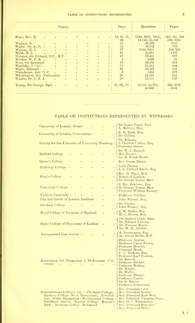 NT JN ames. .Days. Questions. ir ages. — Wace, Rev. H. ------ - 16, 17, 31, 8294, 8811, 8933, 324. o4o, 3o0 68 14,146, 25,446 588, 1212 Wallace, R. ....... 00 1 Ml Q Waller, Dr. A. D. - 42 18,042 793 Watney, H. J. - 17 b502, 8645 334, 339 Webb, H. J. ....... 61 23,894 1103 Webster, Sir Richard, Q.C., M.F. - 4/ i rv (ft 19,451 o77 Weldon, W. F. R. - 4 2068 84 West, Sir Raymond ...... 46 19,050 851 Westlake, J., Q.C. ------- 34 15,211 644 White, Edmund ------- 49 20,357 921 v\ nitenouse, nev. yj. kj. ------ J. -.'O Whittington, Rev. Prebendary ..... 26 12,619 512 Windle, Dr. C. B. A. 28 13,353 547 Young, Sir George, Bart. ------ 21, 65, 66 10,666, 24,793, 422, 1149 24,869 1168 TABLE OF INSTITUTIONS REPRESENTED BY WITNESSES University of London, Senate University of London, Convocation - Society for the Extension of University Teaching- Bedford College - Queen's College Holloway College - King's College University College • Victoria University - - - City and Guilds of London Institute Gresham College ... Royal College of Surgeons of England Royal College of Physicians of London Tncoi-porated Law Society - Association for Promoting a Professorial Uni- versity - Nonconformist Colleges, viz. :—Chcshunt College ; Hackney College, West Hampstead ; New Col- lege, South Hampstead ; Presbyterian College, Guildford Street; Baptist College, Regent's Park : Wesleyan College. Richmond J Sir James Paget, Bart, t A. Milman, Esq. JE. H. Busk, Esq. I Dr. Collins. f Dr. Roberts. •j J. Churton Collins, Esq. L Professor Stuart. r Dr. W. J. Russell. < Mrs. Bryant. I Dr. H. Prank Heath. Rev. Canon Elwyn. Lord Thring. J. L. Clifford Smith, Esq. Rev. H. Wace, D.D. Bishop of London. Sir Joseph Lister, Bart. J. Erie Erichsen, Esq. Sir George Young, Bart. Professor William Ramsay. Professor Stirling. John Watney, Esq. f Dr. Crosby. \ John Watney, Esq. f J. W. Hulke, Esq. IH. G. Howse, Esq. f Sir Andrew Clark, Bart. J Dr. Edward Liveing. ] Dr. Norman Moore. (_Dr. W. H. Allcbin. f R. Pennington, Esq. I Sir Albert Rollit, M.P. { Professor Ayrton. Professor Carey Foster. Professor Henrici. Principal Heath. F. V. Dickens, Esq. Professor Karl Pearson. Dr. Russell. - Professor Riicker. Professor Weldon. Dr. Windle. Dr. Waller. Professor Thorpe. Professor Unwin, Sir H. Roscoe. Professor Armstrong. Rev. Principal l ave. Rev. Principal Angus. Rev. Principal Agar Beet ■{ Rev. Principal Vaughan Pryce. I Rev. 0. C. Whitehousc. ! Rev. Principal Keynohi i, ^Biev. Principal Dykes.