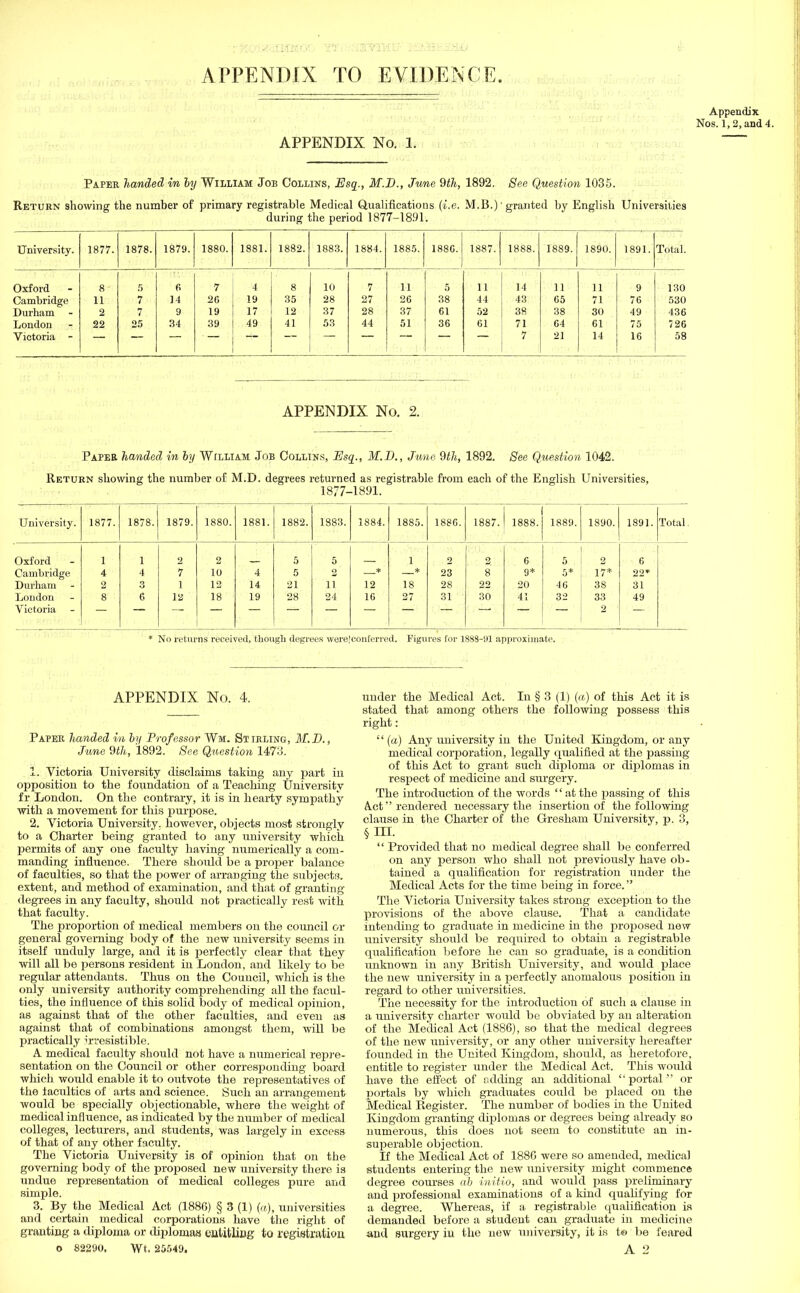 APPENDIX TO EVIDENCE. Appendix Nos. 1,2, and 4. APPENDIX No. Is Paper handed in by William Job Collins, Esq., M.J)., June 9th, 1892. See Question 1035. Return showing the number of primary registrable Medical Qualifications (i.e. M.B.) ■ granted by English Universities during the period 1877-1891. University. 1877. 1878. 1879. 1880. 1881. 1882. 1883. 1884. 1885. 1880. 1887. 1888. 1889. 1890. 1891. Total. Oxford - 8 5 6 7 4 8 10 7 11 5 11 14 11 11 9 130 Cambridge 11 7 14 2G 19 35 28 27 26 38 44 43 65 71 76 530 Durham 2 7 9 19 17 12 37 28 37 61 52 38 38 30 49 436 London 22 25 34 39 49 41 53 44 51 36 61 71 64 61 75 726 Victoria - 7 21 14 16 58 APPENDIX No. 2. Paper handed in by William Job Collins, Esq., M.J)., June. 9th, 1892. See Question 1042. Return showing the number of M.D. degrees returned as registrable from each of the English Universities, 1877-1891. University. 1877. 1878. 1879. 1880. 1881. 1882. 1883. 1884. 1885. 1886. 1887. 1888. 1889. 1890. 1891. Total, Oxford 1 1 2 2 5 5 1 2 2 6 5 2 6 Cambridge 4 4 7 10 4 5 2 * * 23 8 9* 5* 17* 22* Durham 2 3 1 12 14 21 11 12 18 28 22 20 46 38 31 London 8 6 12 18 19 28 24 16 27 31 30 41 32 33 49 Victoria 2 * No returns received, though degrees were'conferred. Figures for 1888-91 approximate. APPENDIX No. 4. Paper handed m b>j Professor Wm. Stirling, M.J)., June 9th, 1892. See Question 1473. 1. Victoria University disclaims taking any part iu opposition to the foundation of a Teaching University f r London. On the contrary, it is in hearty sympathy with a movement for this purpose. 2. Victoria University, however, objects most strongly to a Charter being granted to any university which permits of any one faculty having numerically a com- manding influence. There should be a proper balance of faculties, so that the power of arranging the subjects, extent, and method of examination, and that of granting degrees in any faculty, should not practically rest with that faculty. The proportion of medical members on the council or general governing body of the new university seems in itself unduly large, and it is perfectly clear that they will all be persons resident in London, and likely to be regular attendants. Thus on the Council, which is the only university authority comprehending all the facul- ties, the influence of this solid body of medical opinion, as against that of the other faculties, and even as against that of combinations amongst them, will be practically irresistible. A medical faculty should not have a numerical repre- sentation on the Council or other corresponding board which would enable it to outvote the representatives of the faculties of arts and science. Such an arrangement would be specially objectionable, where the weight of medical influence, as indicated by the number of medical colleges, lecturers, and students, was largely in excess of that of any other faculty. The Victoria University is of opinion that on the governing body of the proposed new university there is undue representation of medical colleges pure and simple. 3. By the Medical Act (1886) § 3 (1) (a), universities and certain medical corporations have the right of granting a diploma or diplomas entitling to registration under the Medical Act. In § 3 (1) (a) of this Act it is stated that among others the following possess this right: '' (a) Any university in the United Kingdom, or any medical corporation, legally qualified at the passing of this Act to grant such diploma or diplomas in respect of medicine and surgery. The introduction of the words  at the passing of this Act rendered necessary the insertion of the following clause in the Charter of the Gresham University, p. 3, § in.  Provided that no medical degree shall be conferred on any person who shall not previously have ob- tained a qualification for registration under the Medical Acts for the time being in force. The Victoria University takes strong exception to the provisions of the above clause. That a candidate intending to graduate in medicine in the proposed new university should be required to obtain a registrable qualification before he can so graduate, is a condition unknown in any British University, and would place the new university in a perfectly anomalous position in regard to other universities. The necessity for the introduction of such a clause in a university charter would be obviated by an alteration of the Medical Act (1886), so that the medical degrees of the new university, or any other university hereafter founded in the United Kingdom, should, as heretofore, entitle to register under the Medical Act. This would have the effect of adding an additional portal or portals by which graduates could be placed on the Medical Register. The number of bodies in the United Kingdom granting diplomas or degrees being already so numerous, this does not seem to constitute an in- superable objection. If the Medical Act of 1886 were so amended, medical students entering the new university might commence degree courses ab initio, and would pass preliminary and professional examinations of a kind qualifying for a degree. Whereas, if a registrable qualification is demanded before a student can graduate in medicine and surgery in the new university, it is to be feared