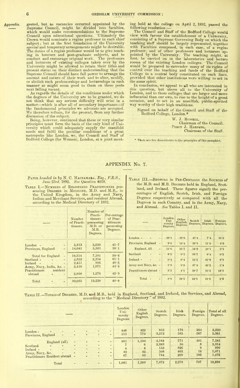 Appendix, gested, but as vacancies occurred appointed by the '' Supreme Council, might be divided into faculties, which would make recommendations to the Supreme Council upon educational questions. Ultimately the Crown would nominate a regius professor in each chief subject; but at the first foundation of the University special and temporary arrangements might be desirable. The duties of a regius professor would be to give teach- ing in honours and post-graduate subjects, and to conduct and encourage original work. The professors and lecturers of existing colleges taken over by the University might be allowed to retain their titles and present status on their distinct understanding that the Supreme Council should have full power to arrange the amount and nature of their work and to alter, modify, or abolish such professorships and lectureships in such manner as might seem good to them on these posts next falling vacant. As regards the details of the conditions under which the degrees of the University are to be granted, we do not think that any serious difficulty will arise in a matter—which is after all of secondary importance—if the fundamental principles we advocate are accepted. We therefore refrain, for the present, from any further discussion of the subject. Being, however, convinced that these or very similar principles must form the basis of the only kind of Uni- versity which could adequately supply the manifold needs and fulfil the peculiar conditions of a great metropolis like London, we, the Council and Staff of Bedford College (for Women), London, at a joint meet- ing held at the college on April 2, 1892, passed the following resolution:— _ The Council and Staff of the Bedford College would view with favour the establishment of a University, consisting of a Supreme Governing Body on which the teaching staff should be largely represented, together with Faculties composed, in each case, of a regius professor, and of other professors and lecturers ap- pointed by the University. The teaching might, at first, be carried on in the laboratories and lecture rooms of the existing London colleges. The Council would be prepared to surrender many of its rights of control over the teaching and funds of the Bedford College to a central body constituted on such lines, provided that other institutions were willing to act in the same spirit. In conclusion, we appeal to all who are interested in this question, bat above all to the University of London, and to those colleges that are larger and more influential than our owu, to rise to the height of a great occasion, and to act in an unselfish, public-spirited way worthy of their high traditions. Signed on behalf of the Council and Staff of the Bedford College, London.* W. J. Russell, Chairman of the Council. Percy J. Harding, Chairman of the Staff. * There are Ave dissentients to the principles of this pamphlet. APPENDIX No. 7. Paper handed in hy N. C. Macnamaea, Esq., F.R.S., June 23rd, 1892. See Question 4018. Table I.—Numbers of Registered Practitioners pos- sessing Degrees in Medicine, M.D. and M.B., in the United Kingdom, in the Army and Navy, Indian and Merchant Services, and resident Abroad, according to the Medical Directory of 1892. Number of Practi- Per-centage Number tioners of Prac- of Practi- possessing titioners tioners. M.D. or possessing M.B. Degrees. Degrees. London - 5,313 2,220 41-7 Provinces, England 14,041 5,361 38-1 Total for England - 19,354 7,581 38-6 Scotland - 2,852 2,314 81-1 Ireland - 2,451 996 40-6 Army, Navy, India, &c. - 2,410 1,071 44-4 Practitioners resident abroad 2,968 1,276 42-9 Total 30,035 12,258 40-8 Table III.—Showing in Per-Centages the Sources of the M.D. and M.B. Degrees held in England, Scot- land, and Ireland. These figures signify the per- centages of English, Scotch, Irish, and Foreign Degrees respectively as compared with all the Degrees in each Country, and in the Army, Navy, and Abroad. See Tables I. and II. London Uni- versity Degrees. Other English Degrees. Scotch Degrees. Irish Degrees. Foreign Degrees. London ... 20-1 19*0 42*4 7-4 WO Provinces, England - 9*6 14*4 59-8 11-0 4-9 England, All IV 6 15-7 54-9 10-1 6*4 Scotland 0*8 0'2 98-7 04 0*3 Ireland - 04 0-4 15*3 82-9 0-8 Army and Navy, &c. - 2*9 3-9 47*4 432 1*4 Practitioners abroad - 5*2 4-1 59*7 16-3 W3 Total - 8-8 10-5 64'I 18-5 5-6 Table II.—Totals of Degrees, M.D. and M.B., held in England, Scotland, and Ireland, the Services, and Abroad, according to the  Medical Directory  of 1892. London Uni- versity Degrees. Other English Degrees. Scotch Degrees. Irish Degrees. Foreign Degrees. Total of all Degrees. London - - - - - Provinces, England - - - - - England (all) - Scotland . - - - Ireland - - - Army, Navy, &c. - -  ~ Practitioners Resident abroad - - - - Total - - 446 515 422 772 952 3,212 176 595 224 267 2,220 5,361 961 7 4 42 67 1,194 6 4 42 53 4,164 2,283 153 508 764 771 10 826 463 209 491 8 9 16 183 7,581 2,314 996 1,071 1,276 1,081 1,299 7,872 2,279 707 13,238