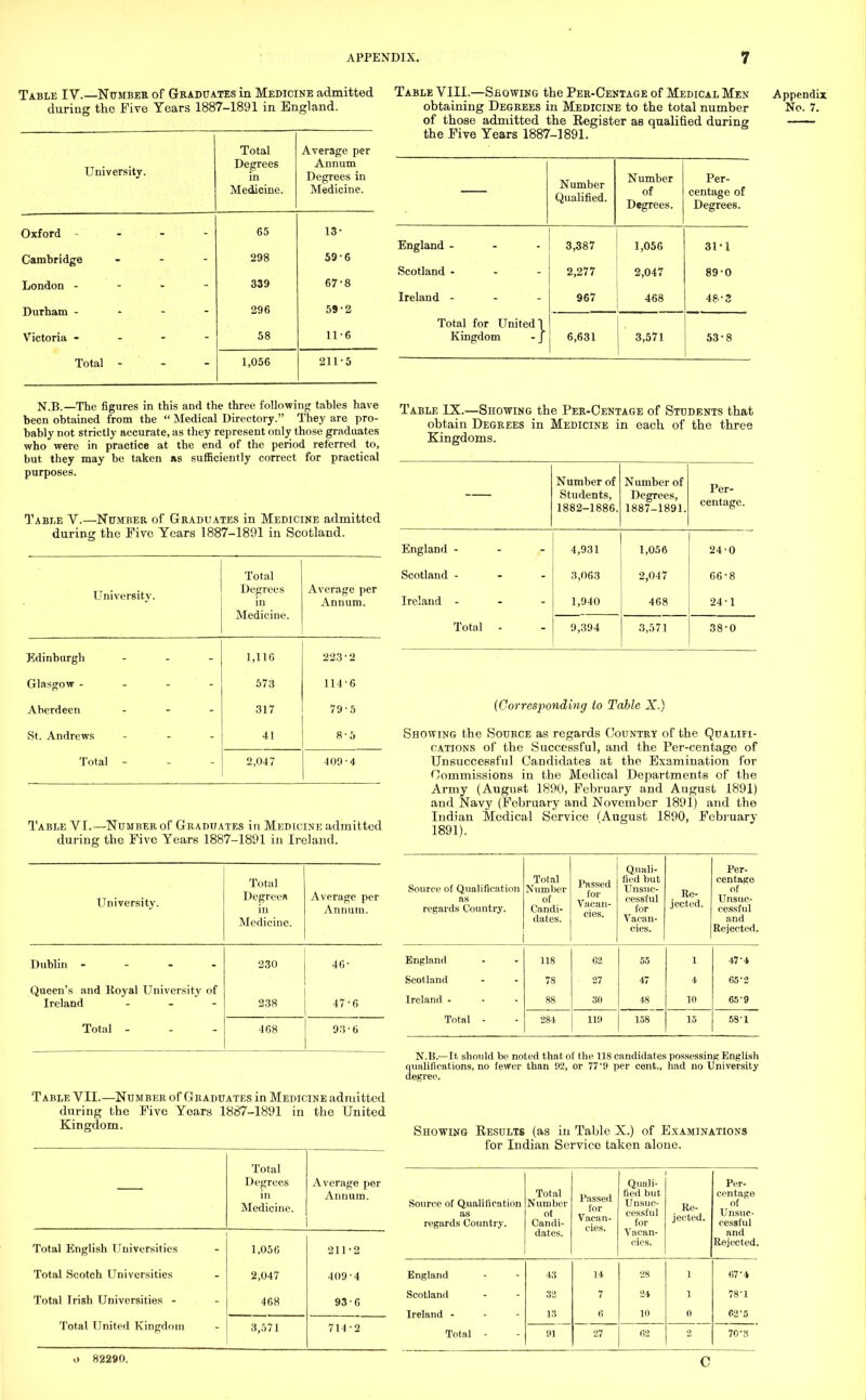 Table IV.—Number of Graduates in Medicine admitted during the Five Years 1887-1891 in England. University. Total Degrees in Medicine. Average per Annum Degrees in Medicine. Oxford - 65 13- Cambridge - - - 298 0 J D London - 339 67-8 Durham - 296 59-2 Victoria - - - - 58 11-6 Total - 1,056 211-5 N.B.—The figures in this and the three following tables have been obtained from the  Medical Directory. They are pro- bably not strictly accurate, as they represent only those graduates who were in practice at the end of the period referred to, but they may be taken as sufficiently correct for practical purposes. Table V.—Number of Graduates in Medicine admitted during the Five Years 1887-1891 in Scotland. University. Total Degrees in Medicine. Average per Annum. Edinburgh ... 1,116 223 2 Glasgow - . - - 573 111 6 Aberdeen ... 317 79 5 St. Andrews - 41 8 5 Total - 2,047 409 4 Table VI.—Number of Graduates in Medicine admitted during the Five Years 1887-1891 in Ireland. University. Total Degreew in Medicine. Average per Annum. Dublin - 230 46- Queen's and Royal University of Ireland - 238 47-6 Total - 468 93-6 Table VIII.—Showing the Per-Centage of Medical Men obtaining Degrees in Medicine to the total number of those admitted the Register as qualified during the Five Years 1887-1891. Appendix No. 7. Table VII.—Number of Graduates in Medicine admitted during the Five Years 1887-1891 in the United Kingdom. Total Degrees in Medicine. Average per Annum. Total English Universities 1,056 211-2 Total Scotch Universities 2,047 409-4 Total Irish Universities - 468 93-6 Total United Kingdom 3,571 714-2 Number Qualified. Number of Degrees. Per- centage of Degrees. England - 3,387 1,056 31-1 Scotland - - - 2,277 2,047 89-0 Ireland - - - 967 468 48-3 Total for United! Kingdom - J 6,631 3,571 53-8 Table IX.—Showing the Per-Centage of Students that obtain Degrees in Medicine in each of the three Kingdoms. Number of Students, 1882-1886. Number of Degrees, 1887-1891. Per- centage. England - - - 4,931 1,056 24-0 Scotland - 3,063 2,047 66-8 Ireland - 1,940 468 24-1 Total - 9,394 3,571 38-0 (Corresponding to Table X.) Showing the Source as regards Country of the Qualifi- cations of the Successful, and the Per-centage of Unsuccessful Candidates at the Examination for Commissions in the Medical Departments of the Army (August 1890, February and August 1891) and Navy (February and November 1891) and the Indian Medical Service (August 1890, February 1891). Source of Qualification as regards Country. Total Number of Candi- dates. Passed for Vacan- cies. Quali- fied but Unsuc- cessful for Vacan- cies. Re- jected. Per- centage of Unsuc- cessful and Rejected. England 118 62 55 1 47-4 Scotland 7S 27 47 4 65-2 Ireland - 88 30 48 10 65-9 Total - 284 110 158 15 58-1 N.B.—It sbould be noted that of the 118 candidates possessing English qualifications, no fewer than 02, or 77-9 per cent., had no University degree. Showing Results (as in Table X.) of Examinations for Indian Service taken alone. Source of Qualification as regards Country. Total Number of Candi- dates. Passed for Vacan- cies. Quali- fied but Unsuc- cessful for Vacan- cies. Re- jected. Per- centage of Unsuc- cessful and Rejected. England 43 14 28 1 67-4 Scotland 32 7 24 1 78-1 Ireland - 13 6 10 0 62*5 Total - 91 27 62 2 70-.. o 82290, c