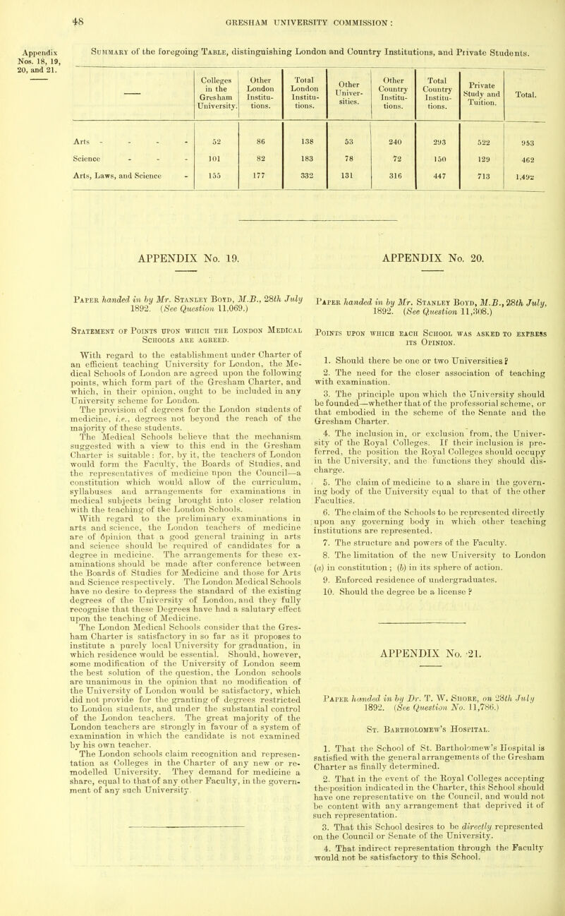 Appendix Summary oi' the foregoing Table, distinguishing London and Country Institutions, and Private Students. Nos. 18, 19, Colleges in the Gresham University. Other London Institu- tions. Total London Institu- tions. Other Univer- sities. Other Country Institu- tions. Total Country Institu- tions. Private Study and Tuition. Total. Arts ---- 52 86 138 53 240 293 522 953 Science - - - 101 82 183 78 72 150 129 462 Arts, Laws, and Science 155 177 332 131 316 447 713 1,49a APPENDIX No. 19. APPENDIX No. 20. Paper handed in by Mr. Stanley Boyd, M.B., 28th July 1892. (See Question 11,069.) Statement of Points upon which the London Medical Schools are agreed. With regard to the establishment under Charter of an efficient teaching University for London, the Me- dical Schools of London are agreed upon the following points, which form part of the Gresham Charter, and which, in their opinion, ought to be included in any University scheme for London. The provision of degrees for the London students of medicine, i.e., degrees not beyond the reach of the majority of these students. The Medical Schools believe that the mechanism suggested with a view to this end in the Gresham Charter is suitable : for, by it, the teachers of London would form the Faculty, the Boards of Studies, and the representatives of medicine upon the Council—a constitution which would allow of the curriculum, syllabuses and arrangements for examinations in medical subjects being brought into closer relation with the teaching of the London Schools. With regard to the preliminary examinations in arts and science, the London teachers of medicine are of opinion that a good general training in arts and science should be required of candidates for a degree in medicine. The arrangements for these ex- aminations should be made after conference between the Boards of Studies for Medicine and those for Arts and Science respectively. The London Medical Schools have no desire to depress the standard of the existing degrees of the University of London, and they fully recognise that these Degrees have had a salutary effect upon the teaching of Medicine. The London Medical Schools consider that the Gres- ham Charter is satisfactory in so far as it proposes to institute a purely local University for graduation, in which residence would be essential. Should, however, some modification of the University of London seem the best solution of the question, the London schools are unanimous in the opinion that no modification of the University of London would be satisfactory, which did not provide for the granting of degrees restricted to London students, and under the substantial control of the London teachers. The great majority of the London teachers are strongly in favour of a system of examination in which the candidate is not examined by his own teacher. The London schools claim recognition and represen- tation as Colleges in the Charter of any new or re- modelled University. They demand for medicine a share, equal to that of any other Faculty, in the govern- ment of any such University Paper handed in by Mr. Stanley Boyd, M.B., 28th July, 1892. (See Question 11,308.) Points upon which each School was asked to express its Opinion. 1. Should there be one or two Universities? 2. The need for the closer association of teaching with examination. 3. The principle upon which the University should be founded—whether that of the professorial scheme, or that embodied in the scheme of the Senate and the Gresham Charter. 4. The inclusion in, or exclusion from, the Univer- sity of the Royal Colleges. If their inclusion is pre- ferred, the position the Royal Colleges should occupy in the University, and the functions they should dis- charge. 5. The claim of medicine to a share in the govern- ing body of the University equal to that of the other Faculties. 6. The claim of the Schools to be represented directly upon any governing body in which other teaching institutions are represented. 7. The structure and powers of the Faculty. 8. The limitation of the new University to London (a) in constitution ; (6) in its sphere of action. 9. Enforced residence of undergraduates. 10. Should the degree be a license ? APPENDIX No. -21. Paper handed in by Br. T. W. Shore, on 28th July 1892. (See Question No. 11,786.) St. Babtholomew's Hospital. 1. That the School of St. Bartholomew's Hospital is satisfied with the general arrangements of the Gresham Charter as finally determined. 2. That in the event of the Royal Colleges accepting the position indicated in the Charter, this School should have one representative on the Council, and would not be content with any arrangement that deprived it of such representation. 3. That this School desires to be directly represented on the Council or Senate of the University. 4. That indirect representation through the Faculty would not be satisfactory to this School.