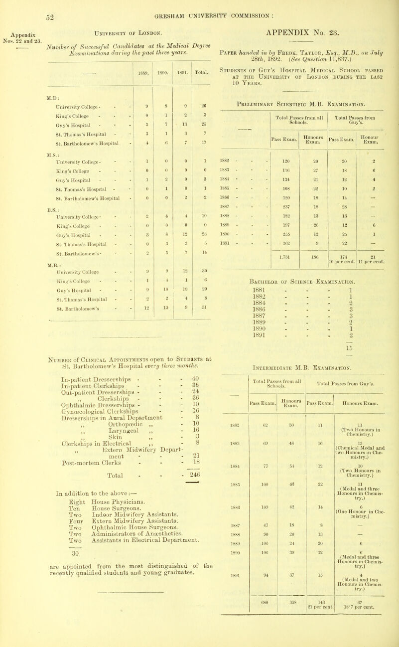 Appendix University of London. Nos. 22 and 23. . Number of Successful Candidates at the Medical Degree Examinations during the past three years. APPENDIX No. 23. 1889. 1800. 1801. Total. M.D : University College ■ 9 g 9 26 Kind's College * - o 1 2 3 Guy's Hospital 5 7 13 25 St. Thomas's Hospital Q \ 3 7 St. Bartholomew's Hospital •t 6 7 17 M.S.: University College - I 0 o 1 Kind's College - o o o 0 Guy's Hospital ■ o 3 St. Thomas's Hospital o 1 o 1 St. Bartholomew's Hospital 0 0 2 2 B.S.: University College* 2 4 4 10 King's College ... n o 0 o Guy's Hospital • 3 8 12 23 St. Thomas's Hospital o ;j 2 St. Bartholomew's- 2 5 7 14 M.B.: University College 9 !» 12 30 King's College ... 1 4 1 6 Guy's Hospital - !) 10 10 29 St. Thomas's Hospital 2 2 4 8 St. Bartholomew's 12 10 9 31 Number of Clinical Appointments open to Studints at St. Bartholomew's Hospital every three months. In-patient Dresserships - In-patient Clerkships - Out-patient Dresserships - ., Clerkships Ophthalmic Dresserships • Gynaecological Clerkships Dresserships in Aural Department ,, Orthopoedic ,, ,, Laryngeal ,, ,, Skin ,, Clerkships in Electrical ,, ,, Extern Midwifery Depart ment Post-mortem Clerks Total 40 36 24 36 10 16 8 10 16 3 8 •21 18 24G In addition to the above:— Eight House physicians. Ten House Surgeons. Two Indoor Midwifery Assistants. Pour Extern Midwifery Assistants. Two Ophthalmic House Surgeons. Two Administrators of Anaesthetics. Two Assistants in Electrical Department. 30 are appointed from the most distinguished of the recently qualified students and young graduates. Paper handed in by Fjredk. Taylor, Esq., M.D., on July 28th, 1892. (See Question 11,837.) Students of Guy's Hospital Medical School passed at the University of London during the last 10 Years. Preliminary Scientific M.B. Examination. Total Passes from all Schools. Total Passes from Guy's. 1 ''1 T£ VI TY1 X 1 . H [1. Honours Exam. I (1 SIS 1 J A il l II , Honour Exam. 1882 - 120 20 20 2 1883 - 116 27 18 0 1884 - 134 21 12 4 1885 - 10S 22 10 2 1886 - 120 18 14 1887 - 237 18 28 1888 - 182 13 13 1889 - 197 26 12 6 18110 - 255 12 25 1 1891 - 262 9 22 1,731 186 174 10 per cent. 21 11 per cent. Bachelor op Science Examination. 1881 1 1882 1 1884 2 1886 3 1887 3 1889 2 1890 1 1891 2 15 Intermediate M.B. Examination. Tola! Passes from all Schools. Total Passes from Guy's. Pass Exam. Honours Exam. Pass Exam. Honours Exam. 1882 62 30 11 11 (Two Honours in Chemistry.) 1883 09 48 16 IS (Chemical Medal and two Honours in Che- mistry.) 1884 77 54 12 10 (Two Honours in Chemistry.) 1885 100 43 22 11 (Medal and three Honours in Chemis- try.) 1886 109 42 14 6 (One Honour in Che- mistry.) 1887 67 18 8 1888 90 20 13 1889 100 24 20 6 1890 106 39 12 6 (Medal and three Honours in Chemis- try.) 1891 94 37 15 4 (Medal and two Honours in Chemis- try.) 680 358 143 21 per cent. 67 18 7 per cent.