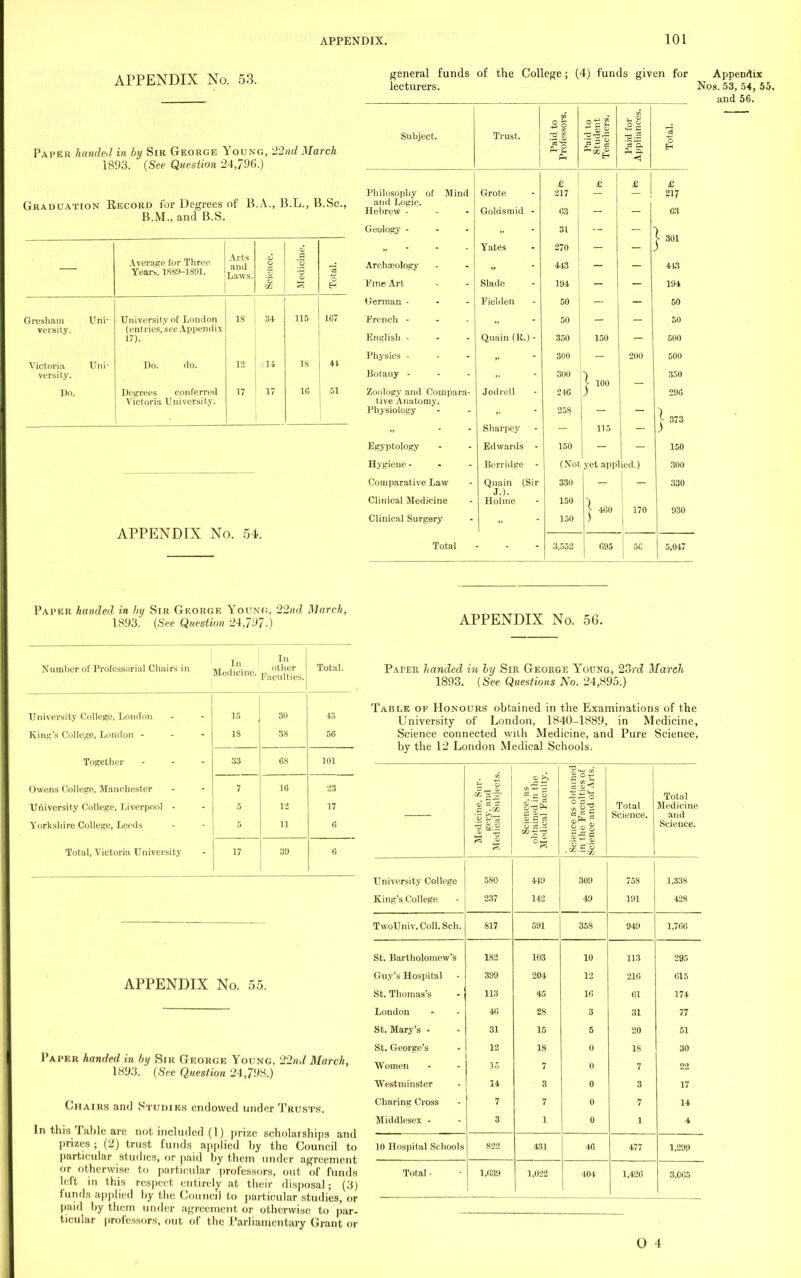 APPENDIX No. 53. Paver handed in by Sir George Young, 22nd March 1893. (See Question 24,796.) Graduation Record for Degrees of B.A., B.L., B.Sc., B.M., and B.S. Average for Three Years, 1889-1891. Arts and Laws. Science. o3 a [o -3 Total. Gresham versity. Uni- University of London (entries, see Appendix 17). 18 34 115 1C7 Victoria versity. Uni- Do. do. 12 ■>u 18 41 Do. Degrees conferred Victoria University. ■ 17 17 1G 51 APPENDIX No. 54. general funds of the College; (4) funds given for Appendix lecturers. Nos. 53, 54, 55, and 56. Subject. Philosophy of Mind and Logic. Hebrew - Geology - Archaeology Fine Art German - French - English - Physics - Botany - Zoology and Compara- tive Anatomy. Physiology Egyptology Hygiene - Comparative Law Clinical Medicine Clinical Surgery Total Trust. P4 P. Grote Goldsmid - Yates Slade Fielden Quain (R.) - Jodrell Sharpcy Edwards - Berridge - Quain (Sir J.). Holme £ 217 63 31 270 413 194 50 50 350 300 300 216 25S 150 (Not yet applied.) 330 150 150 150 100 3,552 400 095 1711 217 301 443 194 50 50 500 500 350 290 ' 373 I 150 300 330 930 i,047 Paper handed in by SirGeorge Young, 22nd March, _________ __ 1893. (See Question 24,797.) APPENDIX No. 56. Number of Professorial Chairs in In Medicine. In other Faculties. Total. University College, London King's College, London - Together Owens College, Manchester University College, Liverpool - Yorkshire College, Leeds Total, Victoria University 15 18 30 38 45 56 33 OS 101 7 5 5 16 12 11 23 17 6 17 39 0 APPENDIX No. 55. Paper handed in by Sir George Young, 22nd March, 1893. (See Question 24,798.) Chairs and Studies endowed under Trusts. In this Table are not included (1) prize scholarships and prizes ; (2) trust funds applied by the Council to particular studies, or paid by them under agreement or otherwise to particular professors, out of funds left in this respect entirely at their disposal; (3) funds applied by the Council to particular studies, or paid by them under agreement or otherwise to par- ticular professors, out of the Parliamentary Grant or Paper handed in ly Sir George Young, 23rd March 1893. (See Questions No. 24,895.) Table of Honours obtained in the Examinations of the University of London, 1840-1889, in Medicine, Science connected with Medicine, and Pure Science, by the 12 London Medical Schools. Medicine, Sur- gery, and Medical Subjects. Science, as obtained in the Medical Faculty. Science as obtained in the Faculties of Science and of Arts. Total Science. Total Medicine and Science. University College 580 449 309 758 1,338 King's College 237 142 49 191 428 TwoUniv. Coll. Sch. 817 591 358 949 1,766 St. Bartholomew's 182 103 10 113 295 Guy's Hospital 399 204 12 216 015 St. Thomas's 113 45 16 61 174 London 46 £8 3 31 77 St. Mary's - 31 15 5 20 51 St. George's 12 18 0 18 30 Women 7 0 7 22 Westminster 14 3 0 3 17 Charing Cross 7 7 0 7 14 Middlesex - 3 1 0 1 4 10 Hospital Schools 822 431 46 477 1,299 Total - 1,039 1,022 404 1,420 3,005 O 4