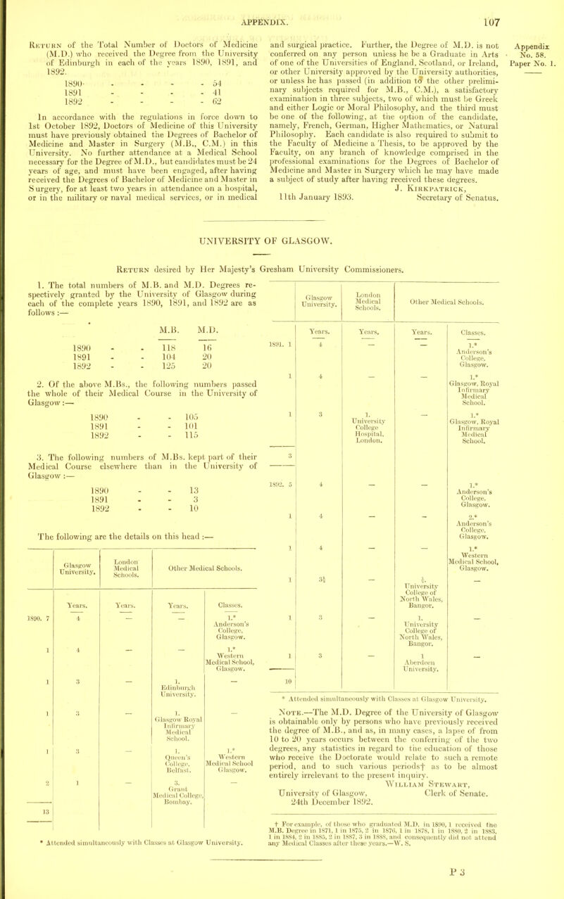 Rkturn of the Total Number of Doctors of Medicine (M.D.) who received the Decree from the University of Edinburgh in each of the years 1890, 1891, and 1892. 1890- - \Mm - - 54 1891 - - - - 41 1892 - - - - 62 In accordance with the regulations in force down to 1st October 1892, Doctors of Medicine of this University must have previously obtained the Degrees of Bachelor of Medicine and Master in Surgery (M.B., CM.) in this University. No further attendance at a Medical School necessary for the Degree ofM.D., but candidates must be 24 years of age, and must have been engaged, after having received the Degrees of Bachelor of Medicine and Master in Surgery, for at least two years in attendance on a hospital, or in the military or naval medical services, or in medical and surgical practice. Further, the Degree of M.D. is not Appendix conferred on any person unless he be a Graduate in Arts - No. 58. of one of the Universities of England, Scotland, or Ireland, Paper No. 1. or other University approved by the University authorities, or unless he has passed (in addition to* the other prelimi- nary subjects required for M.B., CM.), a satisfactory examination in three subjects, two of which must be Greek and either Logic or Moral Philosophy, and the third must be one of the following, at the option of the candidate, namely, French, German, Higher Mathematics, or Natural Philosophy. Each candidate is also required to submit to the Faculty of Medicine a Thesis, to be approved by the Faculty, on any branch of knowledge comprised in the professional examinations for the Degrees of Bachelor of Medicine and Master in Surgery which he may have made a subject of study after having received these degrees. J. KlRKPATRICK, 11th January 1893. Secretary of Senatus. UNIVERSITY OF GLASGOW. Return desired by Her Majesty's 1. The total numbers of M.B. and M.D. Degrees re- spectively granted by the University of Glasgow during each of the complete years 1890, 1891, and 1892 are as follows :— M.B. M.D. 1890 - - 118 16 1891 - - 104 20 1892 - - 125 20 2. Of the above M.Bs., the following numbers passed the whole of their Medical Course in the University of Glasgow:— 1890 - - 105 1891 - - 101 1892 - - 115 3. The following numbers of M.Bs. kept part of their Medical Course elsewhere than in the University of Glasgow :— 1890 - - 13 1891 - - 3 1892 - - 10 The following are the details on this head :— Glasgow University. London Medical Schools. Other Medical Schools. Years. Years. Years. Classes. 1800. 7 4 1? Anderson's College, Glasgow. 1 4 1.* Western Medical School, Glasgow. 1 3 1. Edinburgh University. 1 1. Glasgow Royal Infirmary Medical School. 1 ■', 1. Queen's College, Belfast. 1.* Western Medical School G lasgow. 2 I :s. Grant Medical College, Bombay. 13 • At tended simultaneously with Classes at Glasgow University. University Commissioners. Glasgow University. London Medical Schools. Other Medical Schools. 1891. 1 Years. 4 Years. Years. Classes. 1.* Anderson's College, Glasgow. 1 4 - 1.* Glasgow, Royal Infirmary Medical School. 1 3 1. University College Hospital, London. 1.* Glasgow, Royal Infirmary Medical School. 3 1802. 5 4 1.* Anderson's College, Glasgow. 1 4 2 * Anderson's College, Glasgow. 1 4 1.* Western Medical School, Glasgow. 1 34 University College of North Wales, Bangor. 1 3 1. University College of North Wales, Bangor. 1 3 1 Aberdeen University. _ 10 * Attended simultaneously with Classes at Glasgow University. Note.—The M.D. Degree of the University of Glasgow is obtainable only by persons who have previously received the degree of M.B., and as, in many cases, a lapse of from 10 to 20 years occurs between the conferring of the two degrees, any statistics in regard to the education of those wiio receive the Doctorate would relate to such a remote period, and to such various periodsf as to be almost entirely irrelevant to the present inquiry. William Stewart, University of Glasgow, Clerk of Senate. 24th December 1892. t For example, of those who graduated M.B. in 1890, 1 received the M.B. Degree in 1871,1 in 1875, 2 in 1870, 1 in 1S78,1 in 1880, 2 in 1883. 1 in 1884, 2 in 1S85, 2 in 1887. 3 in 188S, and consequently did not attend any Medical Classes after these years.—Wr. S. P3