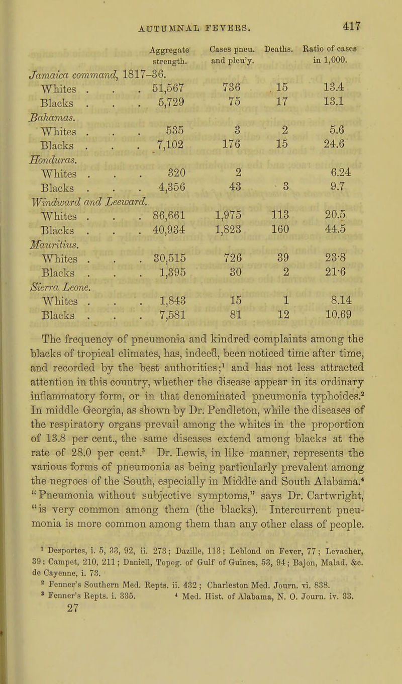 Aggregate Cases pneu. Deaths. Ratio of cases strength. and pleu'y. in 1,000. Jamaica command. 1817-36. Whites . . 51,567 736 . 15 13.4 Blacks . . 5,729 75 17 13.1 Bahamas. Whites . 535 3 2 5.6 Blacks . . 7,102 176 15 24.6 Honduras, Whites . 320 2 6.24 Blacks . 4,356 43 3 9.7 Windward and Leewai d. Whites . . 86,661 1,975 113 20.5 Blacks . . 40,934 1,823 160 44.5 Mauritius. Whites . . 30,515 726 39 23-8 Blacks . . 1,395 30 2 21-6 Sierra Leone. Whites . . 1,843 15 1 8.14 Blacks . . 7,581 81 12 10.69 The frequency of pneumonia and kindred complaints among the blacks of tropical climates, has, indeecl, been noticed time after time, and recorded by the best authorities;* and has not less attracted attention in this country, whether the disease appear in its ordinary inflammatory form, or in that denominated pneumonia typhoides.* In middle Georgia, as shown by Dr. Pendleton, while the diseases of the respiratory organs prevail among the whites in the proportion of 13.8 per cent., the same diseases extend among blacks at the rate of 28.0 per cent.^ Dr. Lewis, in like manner, represents the various forms of pneumonia as being particularly prevalent among the negroes of the Soxith, especially in Middle and South Alabama.*  Pneumonia without subjective symptoms, says Dr. Cartwright, is very common among them (the blacks). Intercurrent pneu- monia is more common among them than any other class of people. • Desportes, i. 5, 33, 92, ii. 273; Dazille, 113; Leblond on Fever, 77; Lcvacher, 39; Campet, 210, 211; Daniell, Topog. of Gulf of Guinea, 53, 94; Bajon, Malad. &c. de Cayenne, i. 73. 2 Fcnnor's Southern Med. Eepts. ii. 432 ; Charleston Med. Journ. y'l. 838. » Fenner's Repts. i. 335. ■« Med. Hist, of Alabama, N. 0. Journ. iv. 33. 27