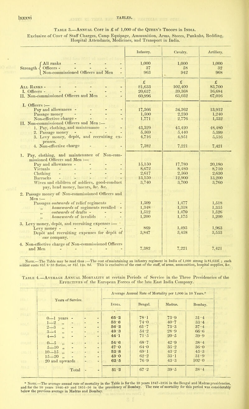 Table 3.—Annual Cost in £ of 1,000 of the Queen's Troops in India. Exclusive of Cost of Staff Charges, Camp Equipage, Ammunition, Arms, Stores, Punkahs, Bedding, Hospital Attendants, Medicines, and Transport in India, {All ranks - Officers - - - - Non-commissioned Officers and Men All Ranks ------ I. Officers ------ II. Non-commissioned Officers and Men I. Officers :— Pay and allowances - Passage money - - Non-effective charge - II. Non-commissioned Officers and Men :— 1. Pay, clothing, and maintenance 2. Passage money - 3. Levy money, depot, and recruiting ex- penses. 4. Non-effective charge ... 1. Pay, clothing, and maintenance of Non-com- missioned Officers and Men :— Pay and allowances - - - - Victuals - - - - Clothing - Barracks - Wives and children of soldiers, good-conduct pay, head money, lascars, &c. &c. 2. Passage money of Non-commissioned Officers and Men :— Passages outwards of relief regiments „ homeivards of regiments recalled - „ outwards of drafts - „ homewards of invalids 3. Levy money, depot, and recruiting expenses :— ' Levy money - - - Depot and recruiting expenses for depot of one company. 4. Non-effective charge of Non-commissioned Officers and Men - Infantry. 1,000 37 963 £ 81,633 20,637 60,996 17,366 1,500 1,771 43,329 5,569 4,716 7,382 15,150 8,672 2,617 13,150 3,740 1,509 1,348 1,512 1,200 869 3,847 7,382 Cavalry. 1,000 58 942 £ 102,400 39,368 63,032 34,362 2,230 2,776 45,420 5,440 4,951 7,221 17,780 8,480 2,560 12,900 3,700 1,477 1,318 1,470 1,175 1,493 3,458 7,221 N0XE.—The Table may be read thus :—The cost of maintaining an infantry regiment in India of 1,000 strong is 81,633/. ; each soldier costs 81/. 6 • 33 florins, or 81/. 12s. 8c?. This is exclusive of the cost of the staff, of arms, ammunition, hospital supplies, &c. Table 4.—Average Annual Mortality at certain Periods of Service in the Three Presidencies of the Effectives of the European Forces of the late East India Company. Years of Service. 0— 1 years - 1— 2 „ , 2— 3 „ - 3— 4 „ - 4— 5 „ - 0—5 „ - 5— 10 „ - 10—15 „ - 15—20 „ 20 and upwards Total Average Annual Rate of Mortality per 1,000 in 10 Years.* India. 65 53 56 49 44 54 47 52 43 62 51-2 Bengal. 78 74 61 54 71 68 64 69 62 76 67-2 Madras. 73-9 40 73' 28-9 20-5 42 35 43 33 43 39-5 Bombay. 31-4 33-4 37- 4 66-6 39-9 38- 4 36-0 45-3 31-9 102-0 38-4 * Note.—The average annual rate of mortality in the Table is for the 10 years 1847-1856 in the Bengal and Madras presidencies, and for the 10 years 1846-49 and 1851-56 in the presidency of Bombay. The rate of mortality for this period was considerably below the previous average in Madras and Bombay.