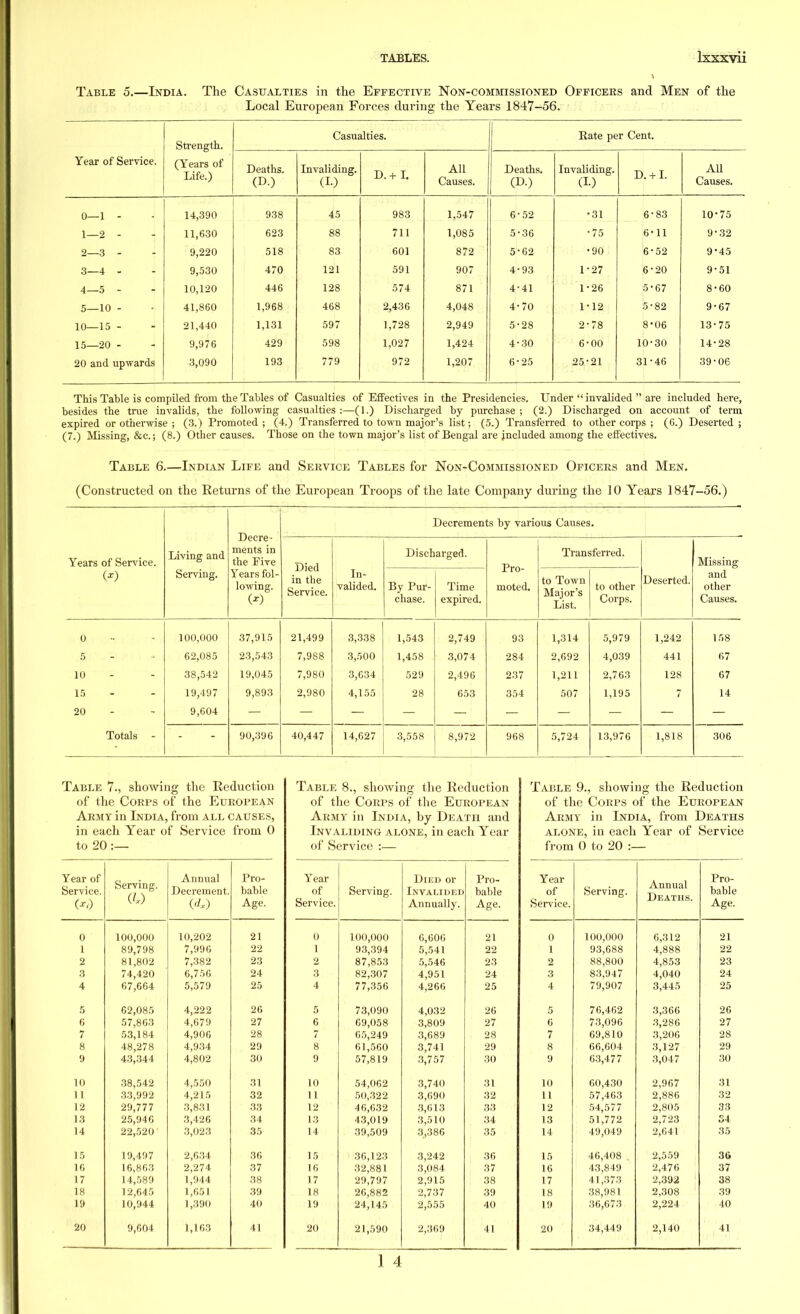 Table 5.—India. The Casualties in the Effective Non-commissioned Officers and Men of the Local European Forces during the Years 1847-56. Year of Service. Strength. (Years of Life.) Casualties. Rate per Cent. Deaths. (T>.) Invaliding. (I.) \ f D.+ I. All Causes. Deaths. Invaliding. (1.1 D. + I. All Causes. 0—1 1 A QQil 938 45 983 1,547 6-52 •31 6-83 10-75 1—2 1 IjOOU 623 88 711 1,085 5-36 •75 6-11 9-32 2—3 - 9,220 518 83 601 872 5-62 •90 6-52 9-45 3—4 - 9,530 470 121 591 907 4-93 1-27 6-20 9-51 4—5 - 10,120 446 128 574 871 4-41 1-26 5-67 8-60 5—10 - 41,860 1,968 468 2,436 4,048 4-70 1-12 5-82 9-67 10—15 - 21,440 1,131 597 1,728 2,949 5-28 2-78 8-06 13-75 15—20 - 9,976 429 598 1,027 1,424 4-30 6-00 10-30 14-28 20 and upwards 3,090 193 779 972 1,207 6-25 25-21 3 1-46 39-06 This Tahle is compiled from the Tables of Casualties of Effectives in the Presidencies. Under  invalided  are included here, besides the true invalids, the following casualties:—(1.) Discharged by purchase; (2.) Discharged on account of term expired or otherwise ; (3.) Promoted ; (4.) Transferred to town major's list; (5.) Transferred to other corps ; (6.) Deserted ; (7.) Missing, &c; (8.) Other causes. Those on the town major's list of Bengal are included among the effectives. Table 6.—Indian Life and Service Tables for Non-Commissioned Oficers and Men. (Constructed on the Returns of the European Troops of the late Company during the 10 Years 1847-56.) Decre- ments in the Eive Decrements by various Causes. Years of Service. Living and Died in the Service. Discharged. Pro- moted. Transferred. Missing Serving. Years fol- lowing. O) In- valided. By Pur- chase. Time expired. to Town Major's List. to other Corps. Deserted. and other Causes. 0 100,000 37,915 21,499 3,338 1,543 2,749 93 1,314 5,979 1,242 158 5 62,085 23,543 7,988 3,500 1,458 3,074 284 2,692 4,039 441 67 10 38,542 19,045 7,980 3,634 529 2,496 237 1,211 2,763 128 67 15 20 19,497 9,604 9,893 2,980 4,155 28 653 354 507 1,195 7 14 Totals - 90,396 40,447 14,627 3,558 8,972 968 5,724 13,976 1,818 306 Table 7., showing the Reduction of the Corps of the European Army in India, from all causes, in each Year of Service from 0 to 20 :— Year of Service. (*<) Serving. CO Annual Decrement. (4) Pro- bable Age. 0 100,000 10,202 21 1 89,798 7,996 22 2 81,802 7,382 23 3 74,420 6,756 24 4 67,664 5,579 25 5 62,085 4,222 26 6 57,863 4,679 27 7 53,184 4,906 28 8 48,278 4,934 29 9 43,344 4,802 30 10 38,542 4,550 31 11 33,992 4,215 32 12 29,777 3,831 33 13 25,946 3,426 34 14 22,520' 3,023 35 15 19,497 2,634 36 16 16,863 2,274 37 17 14,589 1,944 38 18 12,645 1,651 39 19 10,944 1,390 40 20 9,604 1,163 41 Table 8., showing the Reduction of the Corps of the European Army in India, by Death and Invaliding alone, in each Year of Service :— Year Died or Pro- of Serving. Invalided bable Service. Annually. Age. 0 100,000 6,606 21 1 93,394 5,541 22 2 87,853 5,546 23 3 82,307 4,951 24 4 77,356 4,266 25 5 73,090 4,032 26 6 69,058 3,809 27 7 65,249 3,689 28 8 61,560 3,741 29 9 57,819 3,757 30 10 54,062 3,740 31 11 50,322 3,690 32 12 4 6,632 3,613 33 13 43,019 3,510 34 14 39,509 3^386 35 15 36,123 3,242 36 16 32,881 3,084 37 17 29,797 2,915 38 18 26,882 2,737 39 19 24,145 2,555 40 20 21,590 2,369 41 1 4 Table 9., showing the Reduction of the Corps of the European Army in India, from Deaths alone, in each Year of Service from 0 to 20 :— Year of Service. Serving. Annual Deaths. Pro- bable Age. 0 100,000 6,312 21 1 93,688 4,888 22 2 88,800 4,853 23 3 83,947 4,040 24 4 79,907 3,445 25 5 76,462 3,366 26 6 73,096 3,286 27 7 69,810 3,206 28 8 66,604 3,127 29 9 63,477 3,047 30 10 60,430 2,967 31 11 57,463 2,886 32 12 54,577 2,805 33 13 51,772 2,723 34 14 49,049 2,641 35 15 46,408 , 2,559 36 16 43,849 2,476 37 17 41,373 2,392 38 18 38,981 2,308 39 19 36,673 2,224 40 20 34,449 2,140 41