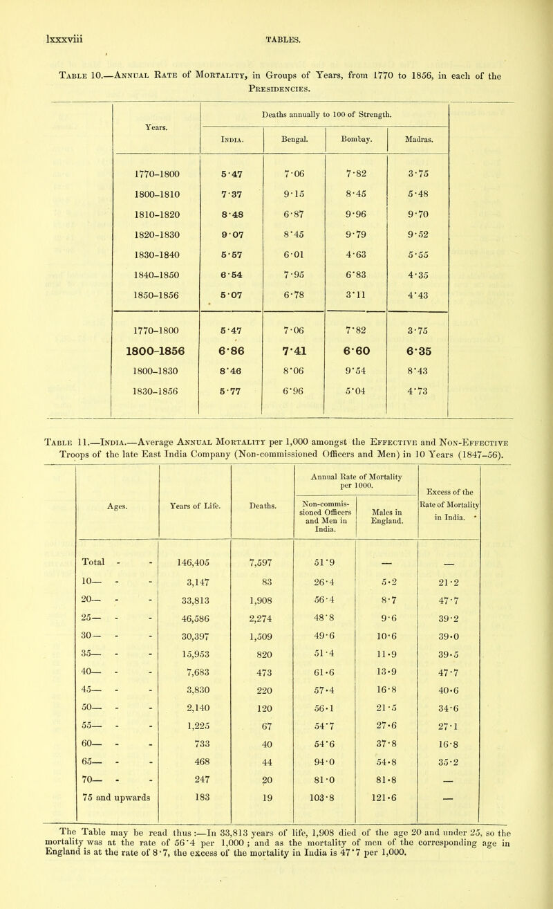 Table 10.—Annual Rate of Mortality, in Groups of Years, from 1770 to 1856, in each of the Presidencies. Years. Deaths annually to 100 of Strength. India. Bengal. Bombay. Madras. 1770-1800 5-47 7-06 7-82 3-75 1800-1810 737 9-15 8-45 5-48 1810-1820 o *lo D 01 Q • *7f» 1820-1830 <j \j t 8*45 1830-1840 O O i ft • Ol O \J 1 t: DO o oo 1840-1850 654 7-95 6'83 4-35 1850-1856 5-07 6-78 3 11 4*43 1770-1800 5*47 7-06 7*82 3-75 1800-1856 686 7*41 660 635 1800-1830 8*46 8*06 9-54 8'43 1830-1856 5-77 6*96 5*04 4'73 Table 11.—India.—Average Annual Mortality per 1,000 amongst the Effective and Non-Effective Troops of the late East India Company (Non-commissioned Officers and Men) in 10 Years (1847-56). Annual Rate of Mortality per 1000. Excess of the Ages. Years of Life. Deaths. Non-commis- sioned Officers and Men in India. Males in England. Rate of Mortality in India. * Total - 146,405 7,597 51*9 10— - 3,147 83 26-4 5-2 21-2 20— - 33,813 1,908 56-4 8-7 47-7 25— - 46,586 2,274 48'8 9-6 39-2 30— - 30,397 1,509 49-6 10-6 39-0 35— - 15,953 820 51-4 11-9 39-5 40— - 7,683 473 61-6 13-9 47-7 45— - 3,830 220 57-4 16-8 40-6 50— - 2,140 120 56-1 21-5 34-6 55— - 1,225 67 54*7 27-6 27-1 60— - 733 40 54'6 37-8 16-8 65— - 468 44 94-0 54-8 35-2 70— - 247 20 81-0 81-8 75 and upwards 183 19 103-8 121-6 The Table may be read thus :—In 33,813 years of life, 1,908 died of the age 20 and under 25, so the mortality was at the rate of 56'4 per 1,000 ; and as the mortality of men of the corresponding age in England is at the rate of 8-7, the excess of the mortality in India is 47*7 per 1,000.