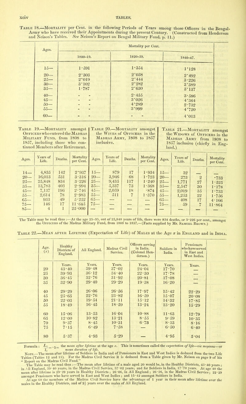 Table 18.—Mortality per Cent, in the following Periods of Years among those Officers in the Bengal* Army who have received their Appointments during the present Century. (Constructed from Henderson and Neison's Tables. See Neison's Report on Bengal Military Fund, p. 11.) Ages. Mortality per Cent. 1800-19. 1820-39. 1840-47. 15— 1-591 1'354 1*128 20— 25— 30— 35— 2*303 2*019 3*102 1-787 2*038 2*444 2*282 2*630 2*492 3-226 3*389 3*137 40— 45— 50— 55— 2-455 3*026 4*289 3*999 3-586 4*364 2-732 4*720 60— 4*013 Table 19.—Mortality amongst Officers who entered the Madras Military Fund, from 1808 to 1857, including those who con- tinued Members after Retirement. Ages. Years of Life. 14- 20- 25- 35- 45- 55- 65- 75- 4,835 16,013 25,848 13,783 7,137 2,614 933 146 4 Deaths. Mortality per Cent. 142 531 834 403 196 78 49 17 1 2*937 3-316 3-226 994 746 983 252 Table 20.—Mortality amongst the Wives of Officers in the Madras Army, 1808 to 1857 inclusive. Ages. Years of Life. 11-645 25-000 15- 20- 25- 35- 45- 55- 65- 75- 879 3,946 9,435 5,337 2,059 511 Deaths. Mortality per Cent. 17 68 117 73 18 7 1-934 1-723 1-240 1-368 •874 1 -370 Table 21.—Mortality amongst the Widows of Officers in the Madras Army from 1808 to 1857 inclusive (chiefly in Eng- land.) Ages. 15- 20- 25- 35- 45- 55- 65- 75- Years of Life. Deaths. Mortality per Cent. 32 273 1,771 2,547 2,019 1,253 408 59 2 27 30 35 22 17 7 •733 1-525 1-178 1-733 1-756 4-166 11-864 The Table may be read thus :—At the age 25-35, out of 25,848 years of life, there were 834 deaths, or 3-226 per cent., amongst the Officers of the Madras Military Fund, from 1808 to 1857.—(Facts supplied by Mr. Samuel Brown.) Table 22.—Mean after Lifetime (Expectation of Life) of Males at the Age x in England and in India. Age. (*) Healthy Districts of England. All England. Madras Civil Service. Officers serving in India. (Colonel Hen- derson.) Soldiers in India. Pensioners who have served in East and West Indies. Years. Years. Years. Years. Years. Years. 20 43 40 39 48 37 02 24 04 17 70 25 39 93 36 12 34 40 22 30 17 78 30 36 45 32 76 31 92 20 81 17 08 35 32 90 29 40 29 29 19 38 16 20 40 29 29 26 06 26 56 17 97 15 42 22*29 45 25 65 22 76 23 82 16 59 15 07 20-08 50 22 03 19 54 21 11 15 12 14 32 17-85 55 18 49 16 45 18 59 13 24 13 20 15-29 60 15 06 13 53 16 04 10 88 11 63 12-79 65 12 00 10 82 13 '21 8 55 9 59 10-35 70 9 37 8 45 10 31 6 73 8 33 8-16 75 7 15 6 •49 7 •58 6 50 6-40 80 5 37 4 •93 5 •29 4 •95 5-04 Formula : &a _ . g _ the mean after lifetime at the age x. This is sometimes called the expectation of life—vie moi/enne or lx mean duration of life. Note. The mean after lifetime of Soldiers in India and of Pensioners in East and West Indies is deduced from the two Life Tables (Tables 12 and 15). For the Madras Civil Service it is deduced from a Table given by Mi-. Neison on page 9 of his  Beport on the Madras Civil Fund. The Table may be read thus :—The mean after lifetime of a male aged 20 would be, in the Healthy Districts, 43-40 years : in All England, 39-40 years; in the Madras Civil Service, 37-02 years; and for Soldiers in India, 17-70 years. At age 40 the mean after lifetime is 29-29 years in Healthy Districts ; 26-06, in All England ; 26-56, in the Madras Civil Service; 22-29 amongst Pensioners who have served in East and West Indies ; and 15-42 amongst Soldiers in India. At age 60 the members of the Madras Civil Service have the advantage of 1 year in their mean after lifetime over the males in the Healthy Districts, and of 2^ years over the males of All England.