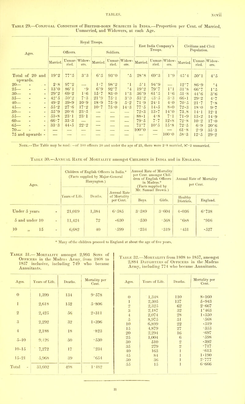 Table 29.—Conjugal Condition of British-born Subjects in India.—Proportion per Cent, of Married, Unmarried, and Widowers, at each Age. Royal Troops. East India Company's Troops. Civilians and Civil Population. Ages. Officers. Soldiers. Married. Unmar- ried. Widow- ers. Married. Unmar- ried. Widow- ers. Married. Unmar- ried. Widow- ers. Married. Unmar- ried. Widow- ers. Total of 20 and iy £ 1 t O o 0 yo U • c 0 OO • Q Zo o HQ ' Q oy o i y A Km A 50 1 4'5 upwards. 20— 2-8 97'2 1-7 98'2 'I 5'1 94-9 12-7 86-9 •4 25— 13'0 86*1 •9 6'9 92'7 •4 192 79-7 1*1 31'8 66'7 15 30— 29*2 69-2 1-6 15-7 83-0 1*3 36-9 61'5 1-6 51-8 44*6 3-6 35— 42'5 50'2 7-3 21*9 75-1 3'0 53'2 43' 5 33 66-1 29-2 4-7 40— 49-2 39-9 10-9 18-9 75-9 5-2 71-9 24-1 4-0 70-5 21-7 7-8 45— 55-2 27-6 17*2 10-7 75-0 14-3 77-5 14-5 8-0 72-3 18-0 9-7 50— 55'9 20-6 23-5 72-3 13-7 14'0 73.8 14-1 12-1 55— 53-8 23-1 23-1 88-1 4-8 7-1 71-9 13-2 14-9 60— 66-7 33-3 79-5 7-7 12-8 72-8 102 17-0 65— 33-3 44-5 22-2 73-7 10'5 15-8 72-5 6-9 20-6 70- 100-o 61-8 2-9 35-3 75 and upwards - 100-0 58-3 12-5 29-2 Note.—The Table may be read: —of 100 officers 20 and under the age of 25, there were 2-8 married, 97-2 unmarried. Table 30.—Annual Kate of Mortality amongst Children in India and in England. Ages. Children of English Officers in India.* (Eacts supplied by Major-General Hanyngton.) Annual Rate of Mortality per Cent, amongst Chil- dren of English Officers in Madras.* (Facts supplied by Mr. Samuel Brown.) Annual Kate of Mortality per Cent. Annual Rate Years of Life. Deaths. of Mortality per Cent. Boys. Girls. Healthy Districts. England. Under 5 years 21,019 1,384 6-585 3-589 3-604 4-036 6*738 5 and under 10 11,424 72 •630 •530 •568 •688 '916 10 „ 15 6,682 40 •599 •234 •319 •431 •527 * Many of the children proceed to England at about the age of five years. Table 31.— Mortality amongst 2,993 Sons of Officers in the Madras Army, from 1808 to 1857 inclusive, including 749 w'ho became Annuitants. Ages. Years of Life. Deaths. Mortality per Cent. 0 1,399 134 9-578 1 2,618 152 5-806 2 2,425 56 2-31 1 3 2,292 32 ■ 1-396 4 2,188 18 •823 5-10 9,126 50 •530 10-15 7,272 17 '234 15-21 5,968 39 654 Total - 33,602 498 1-482 Table 32.—Mortality from 1808 to 1857, amongst 2,884 Daughters of Officers in the Madras Army, including 774 who became Annuitants. Ages. Years of Life. Deaths. Mortality per Cent. 0 1,348 110 8-160 1 2,305 137 5-943 2 2,325 62 2-667 3 2,187 32 1*463 4 2,074 28 1-350 5 8,975 51 •568 10 6,899 22 •319 15 4,879 27 •353 20 2,294 16 •697 25 1,004 6 •598 30 510 2 •392 35 279 2 •717 40 163 1 •613 45 84 1 1-190 50 36 1 2-777 55 15 1 6-666