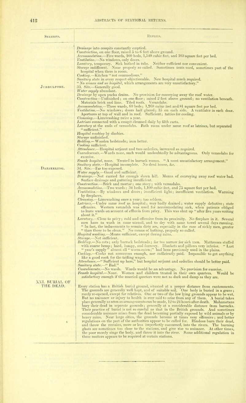 Stations. Jubdulpore. Darjeeling. XXI. BURIAL OF THE DEAD. Replies. Drainage into cesspits constantly emptied. Construction, on one floor, raised 5 to 6 feet above ground. Accommodation.—Five wards, 100 beds, 1,540 cubic feet, and 103 square feet per bed. Ventilation.—No windows, only doors. Lavatorij, temporary. Sick bathed in tubs. Neither sufficient nor convenient. Storage indifferent. None properly so called. Sometimes tents used, sometimes part of the hospital when there is room. Cooking.—Kitchen  not commodious. Sanitary state in every respect objectionable. New hospital much required.  No women and no hospital, which arrangements are very unsatisfactory. 33. Site.—Generally good. Water supply abundant. Drainage by open pucka drains. No provision for conveying away the roof water. Construction—Unfinished; on one floor; raised 2 feet above ground; no ventilation beneath. Materials brick and lime. Tiled roofs. Verandahs. Accommodation.—Three wards, GO beds; 1,708 cubic feet and 81 square feet per bed. Ventilation.—No windows; doors half glazed; 15 on each side. A ventilator in each door. Apertures at top of wall and in roof. Sufficient; tatties for cooling. Cleansing.—Limewashing twice a year. Latrines connected with a cesspit cleansed daily by filth carts. Lavatory at the ends of verandahs. Bath room under same roof as latrines, but separated  sufficient. Hospital washing by dhobies. Storage unfinished. Bedding.—Wooden bedsteads; iron better. Cooking sufficient. Attendance.—Hospital Serjeant and two orderlies, increased as required. Convalescents.—Wards none, such would undoubtedly be advantageous. Only verandahs for exercise. Female hospital, none. Treated in barrack rooms.  A most unsatisfactory arrangement. Sanitary state.—Hospital incomplete. No dead house, &c. 34. Site.—Far too exposed. Water supply.—Good and sufficient. Drainage.—Not carried far enough down hill. Means of conveying away roof water bad. Surface drainage and guttering insufficient. Construction.—Brick and mortar; one story; with verandahs. Accommodation.—Two wards; 34 beds, 1,100 cubic feet, and 75 square feet per bed. Ventilation.—By windows and doors; insufficient light; insufficient ventilation. Warming by fireplaces. Cleansing.—Limewashing once a year; too seldom. Latrines.—Under same roof as hospital; very badly drained; water supply defective; state offensive. Western verandah was used for accommodating sick, when patients obliged to leave wards on account of effluvia from privy. This was shut up  after five years writing about it. Lavatory.—Close to privy; cold and offensive from its proximity. No fireplace in it. Several men have to wash in same utensil, and to dry with same towel several days running.  In fact, the inducements to remain dirty are, especially in the case of sickly men, greater  than those to be clean. No means of bathing, properly so called. Hospital washing.—Means sufficient, except during rains. Storage.—Not sufficient. Bedding.—No cots; only barrack bedsteads; far too narrow for sick men. Mattresses stuffed with coarse hemp; hard, lumpy, and furrowy. Blankets and pillows very inferior. Last  year's supply almost all worm-eaten; had been previously used in the plains. Cooking.—Cooks not numerous enough, nor sufficiently paid. Impossible to get anything like a good cook for the trifling wages. Attendance.— Sufficient up here, but hospital Serjeant and orderlies should be better paid. Sanitary state.— Bad. Convalescents.—-No wards. Wards would be an advantage. No provision for exercise. Female hospital.—None. Women and children treated in their own quarters. Would be satisfactory enough if the married quarters were not so dark and damp as they are. Every station has a British burial ground, situated at a proper distance from cantonments. The grounds are generally well kept, and of suitable soil. One body is buried in a grave ; rarely re-opened, except for relatives. One or two of the low lying grounds appear to be wet. But no nuisance or injury to health is ever said to arise from any of them. A burial takes place generally as soon as arrangements can be made, 12 to 24 hours after death. Mohametans bury their dead in separate grounds; generally at a considerable distance from barracks. Their practice of burial is not so careful as that in the British grounds. And sometimes considerable nuisance arises from the dead becoming partially exposed by wild animals or by heavy rains. Near large cities, the grounds become at times very offensive; and better regulations on the part of the authorities appear to be called for. Hindoos burn their dead, and throw the remains, more or less imperfectly consumed, into the rivers. The burning ghats are sometimes too close to the stations, and give rise to nuisance. At other times, the poor merely singe the body, and throw it into the river. Some additional regulation in these matters appears to be required at certain stations.