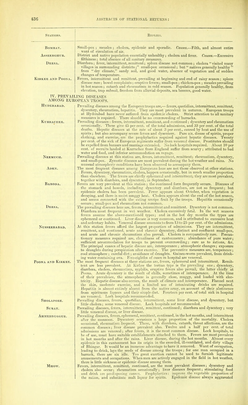 Stations. Bombay, asseerghur. Deesa. KlRKEE AND PoONA. Replies. Small-pox ; measles ; cholera, epidemic and sporadic. Causes.—Filth, and almost entire want of circulation of air. District and native population essentially unhealthy; cholera and fever. Causes.—Excessive filthiness; total absence of all sanitary measures. Diarrhoea; fever, intermittent, remittent; spleen disease not common ; cholera  visited many villages in surrounding districts ; small-pox occasional; but  natives generally healthy  from  dry climate, sandy soil, and good water, absence of vegetation and of sudden changes of temperature. Fevers, intermittent and remittent, prevailing at beginning and end of rainy season; spleen disease rare; bowel complaints; eruptive fevers; small-pox; chicken-pox ; measles prevailing in hot season ; catarrh and rheumatism in cold season. Population generally healthy, from elevation, trap subsoil, freedom from alluvial deposits, sea breezes, good water. IV. PREVAILING DISEASES AMONG EUROPEAN TROOPS Hyderabad. KURRACKEE. Neemuch. Aden. Baroda. Deesa. Nusseerabad. Poona and Kirkee. Sholapore. SURAT. Ahmednuggur. Mhow. Prevailing diseases among the European troops are,— fevers, quotidian, intermittent, remittent, dysentery, rheumatism, hepatitis. They are most prevalent in autumn. European troops at Hyderabad have never suffered from epidemic cholera. Strict attention to all sanitary measures is required. There should be no overcrowding of barracks. Prevailing diseases : fevers, intermittent, remittent, and continued ; dysentery and rheumatism occasionally. These give 45 per cent, of the total admissions, and 33 per cent, of the total deaths. Hepatic diseases at the rate of about 3 per cent., caused by heat and the use of spirits; but also accompany severe fevers and dysentery. Pure air, disuse of spirits, proper clothing, and exercise, are the prophylactics required against hepatic diseases. Twenty per cent, of the sick of European regiments suffer from venereal disease. Prostitutes should be expelled from bazaars and marriage extended. No lock hospitals required. About 10 per cent, of recruits landed at Kurrachee from England suffer from scurvy; attributed to bad water and food, and inferior accommodation on voyage. Prevailing diseases at this station are, fevers, intermittent, remittent; rheumatism, dysentery, and small-pox. Zymotic diseases are most prevalent during the hot weather and rains. No .unusual atmospheric conditions have been observed to accompany them. The most frequent diseases among Europeans here are not those observed at other stations. Fevers, dysentery, rheumatism, cholera, happen occasionally, but in much smaller proportion than elsewhere. The fevers are chiefly ephemeral and intermittent; they are most prevalent, together with diarrhoea, and dysentery, in September. Fevers are very prevalent at this station ; the continued form frequently occurs. Diseases of the stomach and bowels, including dysentery and diarrhoea, are not so frequent; but epidemic cholera has been prevalent. Fever appears about October, when vegetation is decaying, and there is moist muggy heat. Cholera appears about the end of the hot season, and seems connected with the eating unripe fruit by the troops. Hepatitis occasionally occurs ; small-pox and rheumatism not common. The prevailing diseases here are, fevers, intermittent and remittent. Dysentery is not common. Diarrhoea most frequent in wet weather. Cholera excessively fatal. In the wet seasons fevers assume the above-mentione'd types; and in the hot dry months the types are ephemeral or continued. Liver disease is very common, and is attributed to excessive heat and sedentary habits. Venereal disease amounts to from 13 to 25 per cent, of the admissions. At this station fevers afford the largest proportion of admissions. They are intermittent, remittent, and continued, acute and chronic dysentery, distinct and confluent small-pox, and acute and chronic rheumatism also prevail. Cholera is comparatively rare. Precau- tionary measures required are, cleanliness of cantonments; abundance of pure water; sufficient accommodation for troops to prevent overcrowding; care as to rations, &c. The principal causes of hepatic disease are, intemperance ; atmospheric changes; exposure to draughts during perspiration after exercise. The preventive measures are, temperance; cool atmosphere ; careful diet; avoidance of draughts. Guinea-worm prevalent, from drink- ing water containing ova. Five-eighths of cases in hospital are venereal. The most frequent diseases at these stations are, fevers, ephemeral and intermittent. Remit- tent are less prevalent. At Kirkee the tertian type is the prevailing one; dysentery, diarrhoea, cholera, rheumatism, syphilis, eruptive fevers also prevail, the latter chiefly at Poona. Acute dysentery is the result of chills, sometimes of intemperance. At the time of their prevalence, the atmosphere is generally close, muggy, and loaded with elec- tricity. Hepatic disease also occurs, the result of climate and intemperance. Flannel next the skin, moderate exercise, and a limited use of intoxicating drinks are required. Hepatitis is almost entirely absent from the native army, on account of their abstinence from spirituous liquors and their simple diet. Fourteen per cent, of total sick in hospital are venereal. Lock hospitals recommended. Prevailing diseases, fevers, quotidian, intermittent, some liver disease, and dysentery, but little cholera; some venereal disease. Lock hospitals not recommended. Prevailing diseases, fevers, intermittent, remittent, continued; diarrhoea and dysentery; very little venereal disease, or liver disease. Prevailing diseases, fevers, ephemeral, remittent, continued, in the hot months, and intermittent after the monsoon. Dysentery occasions a large proportion of the mortality. Cholera occasional, rheumatism frequent. These, with diarrhoea, catarrh, throat affections, are the common diseases; liver disease prevalent also. Twelve and a half per cent, of total admissions are venereal; after fevers, it is the most common disease. Lock hospitals, to be of use, must have suitable establishments attached to them. Fevers are most prevalent in hot months and after the rains. Liver disease, during the hot months. Almost every epidemic in this cantonment has its origin in the crowded, ill-ventilated, and dirty village of Bhingar. It would be an immense advantage to have it removed. Want of occupation, leading to drink, lays the seeds of disease among the troops; for one man occupied in a barrack, there are six idle. Too great exertion cannot be used to furnish legitimate amusements and occupations. When men are actively engaged in the field in hot weather, there is little sickness or epidemic disease among them. Fevers, intermittent, remittent, continued, are the most prevalent diseases; dysentery and cholera also occur; rheumatism occasionally; liver diseases frequent; stimulating food and drink are predisposing causes. Prophylactics: improve the vegetable proportion of the ration, and substitute malt liquor for spirits. Epidemic disease always aggravated