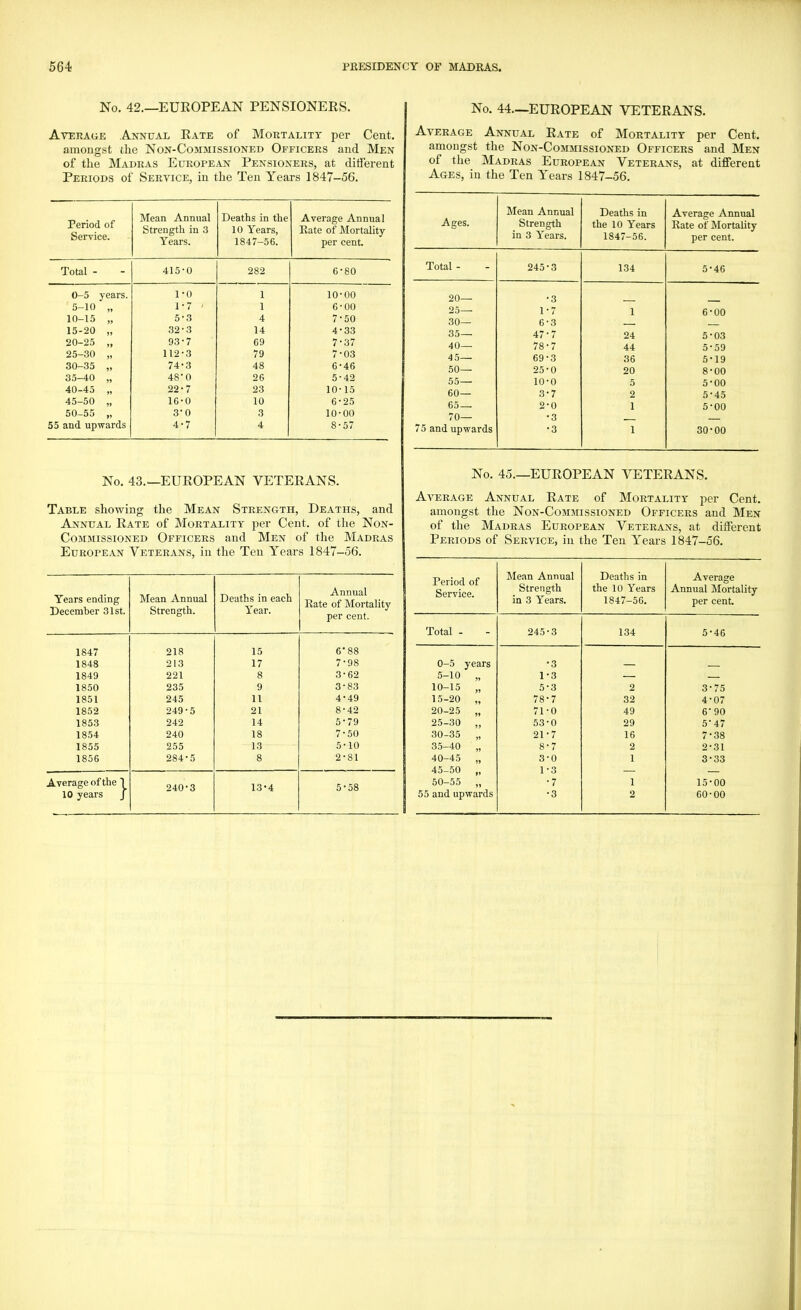 No. 42.—EUROPEAN PENSIONERS. Average Annual Rate of Mortality per Cent, amongst the Non-Commissioned Officers and Men of the Madras European Pensioners, at different Periods of Service, in the Ten Years 1847-56. Mean Annual Deaths in the Average Annual Period of Service. Strength in 3 10 Years, Rate of Mortality 1847—56. per cent. Total - 415-0 282 6-80 0-5 years. 1-0 1 10-00 5-10 )» 1-7 ' 1 6-00 10-15 jj 5'3 4 7-50 15-20 )> 32 • 3 14 4-33 20-25 93-7 69 7-37 25-30 » 112-3 79 7-03 30-35 74-3 48 6-46 35-40 48-0 26 5-42 40-45 » 22-7 23 10-15 45-50 16-0 10 6-25 50-55 »» 3-0 3 10-00 55 and upwards 4-7 4 8-57 No. 43.—EUROPEAN VETERANS. Table showing the Mean Strength, Deaths, and Annual Rate of Mortality per Cent, of the Non- Commissioned Officers and Men of the Madras European Veterans, in the Ten Years 1847-56. Years ending December 31st. Mean Annual Strength. Deaths in each Year. Annual Rate of Mortality per cent. 1847 218 15 6'88 1848 213 17 7-98 1849 221 8 3-62 1850 235 9 3-83 1851 245 11 4-49 1852 249-5 21 8-42 1853 242 14 5'79 1854 240 18 7-50 1855 255 13 5-10 1856 284-5 8 2-81 Average of the 1 240-3 13-4 5-58 No. 44—EUROPEAN VETERANS. Average Annual Rate of Mortality per Cent, amongst the Non-Commissioned Officers and Men of the Madras European Veterans, at different Ages, in the Ten Years 1847-56. Ages. Mean Annual Strength in 3 Years. Deaths in the 10 Years 1847-56. Average Annual Rate of Mortality per cent. Total - 245 3 134 5- 46 20— 3 25— 1 7 1 6 00 30— 6 3 35— 47 7 24 5 03 40— 78 7 44 5 59 45— 69 3 36 5 19 50— 25 0 20 8 00 55— 10 0 5 5 00 60— 3 7 2 5 45 65— 2 0 1 5 00 70— •3 75 and upwards •3 1 30 00 No. 45.—EUROPEAN VETERANS. Average Annual Rate of Mortality per Cent, amongst the Non-Commissioned Officers and Men of the Madras European Veterans, at different Periods of Service, in the Ten Years 1847-56. Period of Service. Mean Annual Strength in 3 Years. Deaths in the 10 Years 1847-56. Average Annual Mortality per cent. Total - 245-3 134 5-46 0-5 years 5-10 „ •3 1-3 10-15 „ 5-3 2 3-75 15-20 „ 78-7 32 4-07 20-25 „ 71-0 49 6-90 25-30 „ 53-0 29 5*47 30-35 „ 21-7 16 7-38 35-40 „ 8-7 2 2-31 40-45 „ 3-0 1 3-33 45-50 „ 1-3 50-55 „ •7 1 15-00