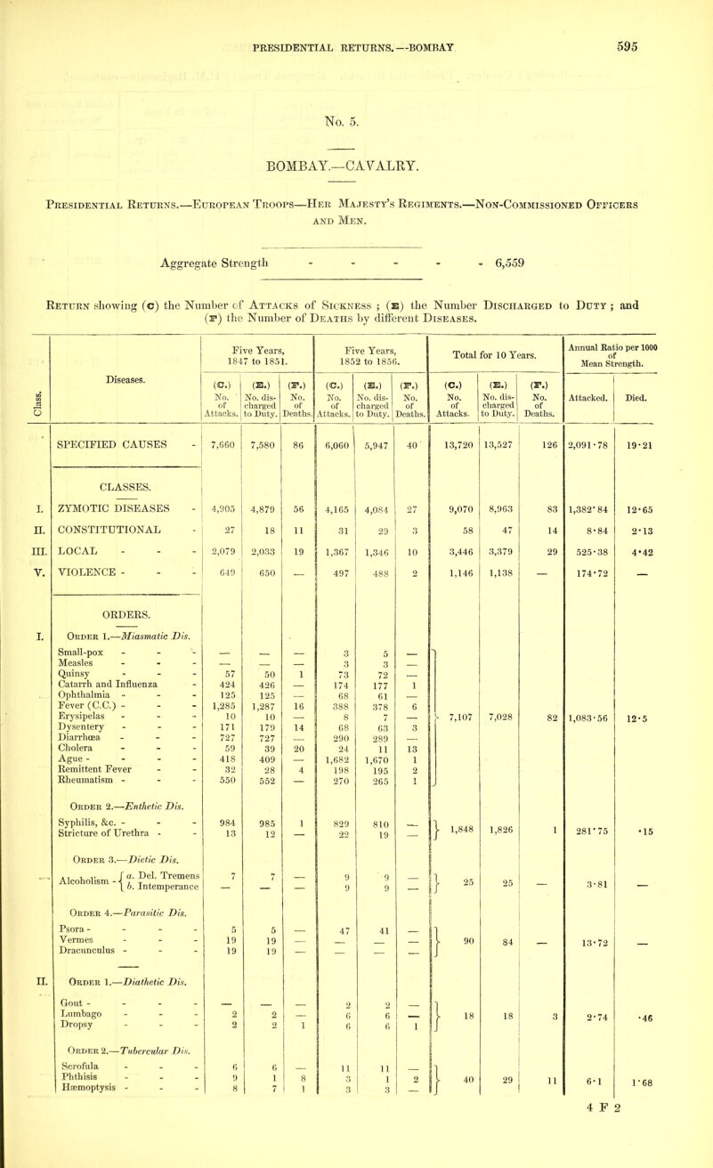 No. 5. BOMBAY.—CAVALRY. Presidential Returns.—European Troops—Her Majesty's Regiments.—Non-Commissioned Officers and Men. Aggregate Strength - 6,559 Return showing (c) the Number of Attacks of Sickness ; (e) the Number Discharged to Duty ; and (f) the Number of Deaths by different Diseases. Five Years, 1847 to 1851. Five Years, 1852 to 1856. Total for 10 Years. Annual Ratio per 1000 of Mean Strength. Class. Diseases. (C.) No. ' of Attacks. (E.) No. dis- charged to Duty. (*.) No. of Deaths. (C.) No. of Attacks. (E.) No. dis- charged to Duty. (V.) No. of Deaths. (C.) No. of Attacks. (E.) No. dis- charged to Duty. (F.) No. of Deaths. Attacked. Died. SPECIFIED CAUSES 7,660 7,580 86 6,060 5,947 40 13,720 13,527 126 2,091-78 19-21 CLASSES. I. ZYMOTIC DISEASES 4,005 4,879 56 4,165 4,084 27 I 9,070 8,963 83 1,382-84 12-65 II. CONSTITUTIONAL 27 18 11 31 29 3 58 47 14 8-84 2-13 III. LOCAL 2,079 2,033 19 1,367 1,346 10 3,446 3,379 29 525-38 4*42 V. VIOLENCE - 649 650 497 488 o 1,146 1,138 174-72 ORDERS. I. Order 1.—Miasmatic Dis. Small-pox - Measles - Quinsy * Catarrh and Influenza Ophthalmia - x evei ^v^.v^.j ■- - - Erysipelas - Dysentery - Diarrhoea - Cholera - - - Ague - - - - Remittent Fever Rheumatism - — 57 424 125 1,285 10 171 727 59 418 32 550 , 50 426 125 1,287 10 179 727 39 409 28 552 1 16 14 20 4 3 3 73 174 68 388 8 68 290 24 1,682 198 270 5 3 72 1 77 61 378 7 63 289 11 1,670 195 265 \ J 6 3 1 2 i - 7,107 7,028 82 1,083-56 12-5 Order 2.—Enthetic Dis. Syphilis, &c. - Stricture of Urethra - 984 13 985 12 1 829 22 810 19 | 1,848 1,826 1 281*75 •15 Order 3.—Dietic Dis. t, , ,. [ a. Del. Tremens Alcoholism -< , T . L o. Intemperance 7 7 9 9 9 9 | 25 25 3-81 Order 4.—Parasitic Dis. Psora - Vermes ... Dracunculus - - - 5 19 19 5 19 19 47 41 | 90 84 13-72 II. Order 1.—Diathetic Dis. Gout - Lumbago - Dropsy - 2 2 2 2 1 1 2 6 2 6 6 1 } » 18 3 2-74 •46 Order 2.— Tubercular Dis. Scrofula - Phthisis ... Hfemoptysis - 6 9 8 6 1 7 8 1 I 11 3 3 11 1 3 2 | 40 29 11 6-1 1-68