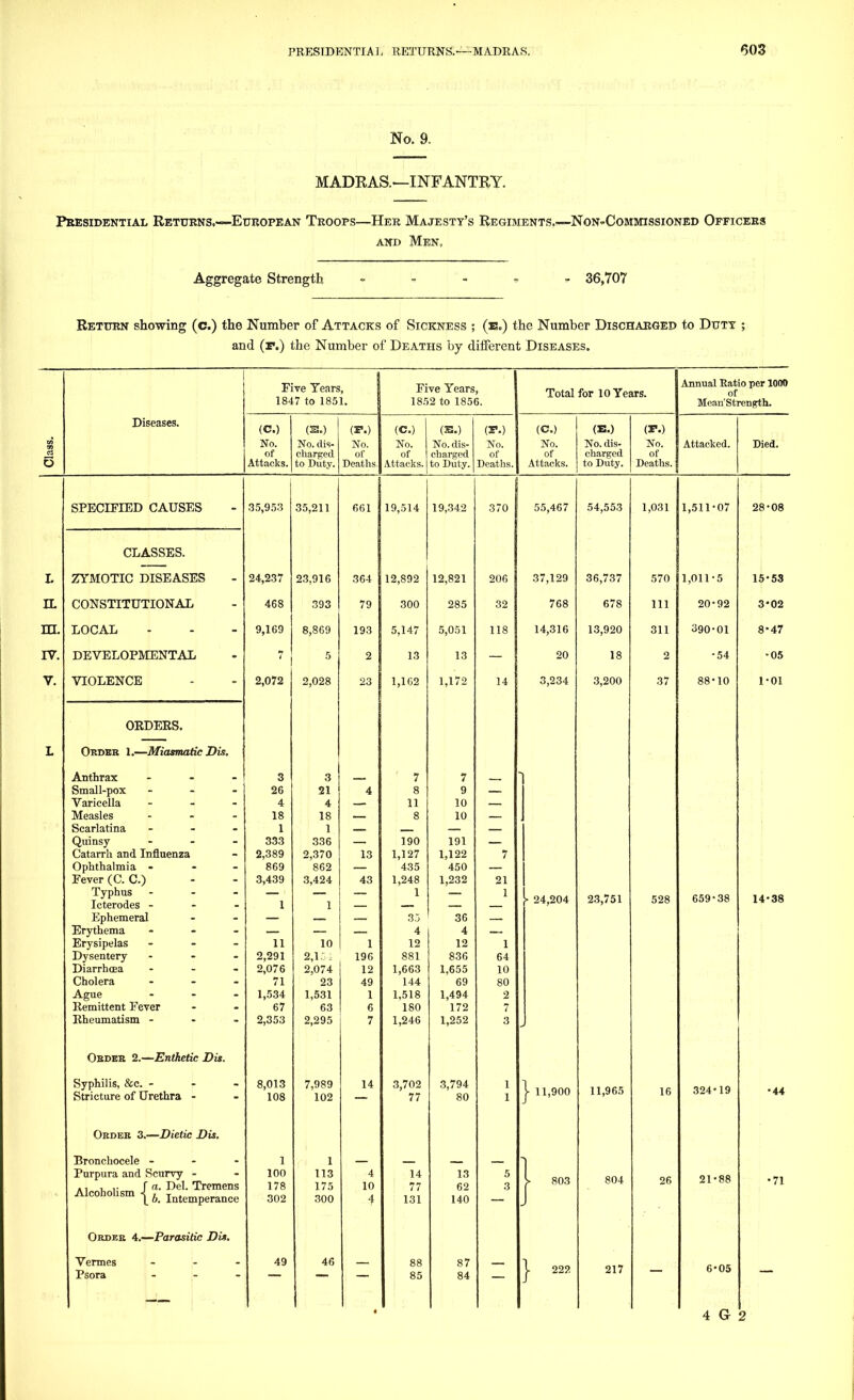 No. 9. MADRAS.—INFANTRY. Presidential Returns.—European Troops—Her Majesty's Regiments.—Non-Commissioned Officers and Men, Aggregate Strength - 36,707 Return showing (c.) the Number of Attacks of Sickness ; (e.) the Number Discharged to Duty ; and (f.) the Number of Deaths by different Diseases. Five Years, 1847 to 1851. Five Years, 1852 to 1856. Total for 10 Years. Annual Ratio per 1000 of Mean'Strength. Class. Diseases. (C.) No. of Attacks. (S.) No. dis- charged to Duty. (T.) No. of Deaths. (C.) No. of Attacks. (E.) No. dis- charged to Duty. (P.) No. of Deaths. (C.) No. of Attacks. (E.) No. dis- charged to Duty. (P.) No. of Deaths. Attacked. Died. SPECIFIED CAUSES 35,953 35,211 661 19,514 19,342 370 55,467 54,553 1,031 1,511-07 28-08 CLASSES. L ZYMOTIC DISEASES 24,237 23,916 364 12,892 12,821 206 37,129 36,737 570 1,011-5 15-53 n. CONSTITUTIONAL 468 393 79 300 285 32 768 678 111 20-92 3'02 m. LOCAL 9,169 8,869 193 5,147 5,051 118 14,316 13,920 311 390-01 8-47 IV. DEVELOPMENTAL 7 5 2 13 13 20 18 2 •54 •05 v. VIOLENCE 2,072 2,028 23 1,162 1,172 14 3,234 3,200 37 88-10 1-01 OEDERS. L Obdeb 1.—Miasmatic Dis. Anthrax ... Small-pox ... Varicella - Measles ... Scarlatina - - - Quinsy - - - Catarrh and Influenza Ophthalmia - - - Fever (C. C.) Typhus - Icterodes - - - Ephemeral Erythema - - - Erysipelas ... Dysentery ... Diarrhrea - Cholera ... Ague ... Remittent Fever Rheumatism - 3 26 4 18 1 333 2,389 869 3,439 1 11 2,291 2,076 71 1,534 67 2,353 3 21 4 18 1 336 2,370 862 3 424 1 10 2,15-1 2,074 23 1,531 63 2,295 4 — 13 43 1 196 12 49 1 6 7 7 8 11 8 190 1,127 435 1 248 1 35 4 12 881 1,663 144 1,518 180 1,246 7 9 10 10 191 1,122 450 1,232 36 4 12 836 1,655 69 1,494 172 1,252 — 7 21 1 1 64 10 80 2 7 3 1 • 24,204 23,751 528 659-38 14-38 Obdeb 2.—Enthetic Dis. Syphilis, &c. - Stricture of Urethra - 8,013 108 7,989 102 14 3,702 77 3,794 80 1 1 | 11,900 11,965 16 324-19 •44 Obdeb 3.—Dietic Dis. Bronchocele - - - Purpura and Scurvy - ., ... (a. Del. Tremens Alcoholism •< , T . (_ 6. Intemperance 1 100 178 302 1 113 175 300 4 10 14 77 131 13 62 140 5 3 j> 803 804 26 21-88 •71 Obdeb 4.—Parasitic Dis. Vermes ... Psora - 49 46 88 85 87 84 | 222 217 6-05