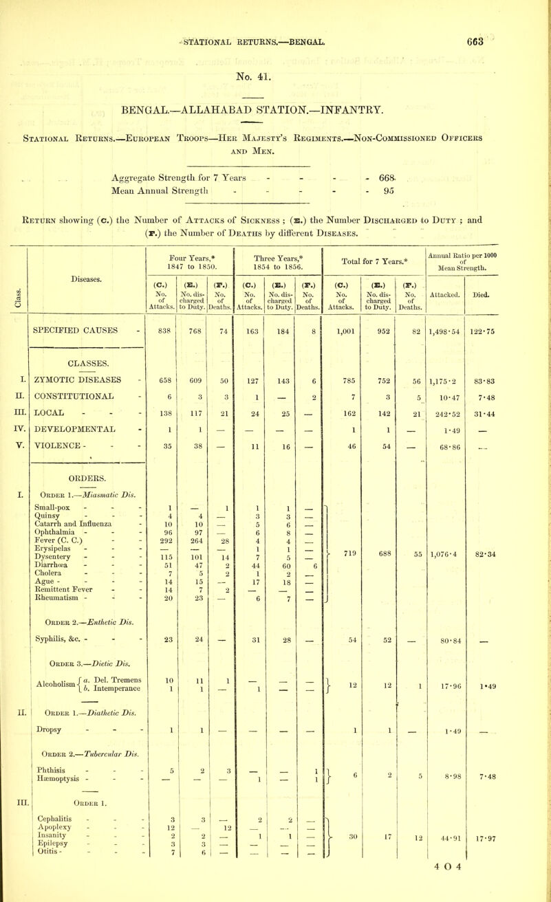 No. 41. BENGAL.—ALLAHABAD STATION.—INFANTRY. Stational Returns European Troops—Her Majesty's Regiments.—-Non-Commissioned Officers and Men. Aggregate Strength for 7 Years - 668. Mean Annual Strength - - - - - 95 Return showing (c.) the Number of Attacks of Sickness ; (e.) the Number Discharged to Duty ; and (r.) the Number of Deaths by different Diseases. Four Years,* 1847 to 1850. Three Years,* 1854 to 1856. Total for 7 Years.* Annual Ratio per 1000 of Mean Strength. Class. Diseases. (C.) No. of Attacks. (B.) No. dis- charged to Duty. (F.) No. of Deaths. (C.) No. of Attacks. (B.) No. dis- charged to Duty. (F.) No. of Deaths. (C.) No. of Attacks. (E.) No. dis- charged to Duty. (F.) No. of Deaths. Attacked. Died. SPECIFIED CAUSES 838 768 74 163 | 184 8 1 1,001 952 82 1,498-54 122-75 CLASSES. I. ZYMOTIC DISEASES 658 609 50 127 143 6 785 752 56 1,175-2 83-83 n. CONSTITUTIONAL C D Q o 3 1 / 3 5 10-47 7-48 HI. LOCAL 138 117 21 24 25 — 162 142 21 242-52 31-44 TV DEVELOPMENTAL 1 1 — 1 1 — 1-49 — V. VIOLENCE - O C oD OO 11 16 04: 68*86 ORDERS. I. Order 1.—Miasmatic Dis. Small-pox -r Quinsy ... Catarrh and Influenza Ophthalmia - - - Fever (C. C.) Erysipelas t Dysentery - - - Diarrhoea - Cholera ... Ague --- - Remittent Fever Rheumatism 4 Order 2.—Enthetic Dis. i A 10 96 292 115 51 7 14 14 20 A 10 97 264 101 47 5 15 7 23 — 28 14 2 2 2 1 3 5 6 4 1 7 44 1 17 6 1 3 6 8 4 1 5 60 2 18 7 _ — 719 688 55 1,076-4 82-34 Syphilis, &c. - 23 24 31 28 54 52 80-84 Order 3.—Dietic Dis. ai i -t• fa. Del. Tremens Alcoholism H / T ^ lb. Intemperance 10 1 11 1 1 1 } „ 12 1 17-96 1*49 II. Order 1.—Diathetic Dis. Dropsy 1 1 1 1 1-49 Order 2.—Tubercular Dis. Phthisis - Haemoptysis - 5 2 3 1 i i } 6 2 5 8-98 7-48 III. Order 1. Cephalitis - - - j Apoplexy - - - Insanity - Epilepsy Otitis- 3 12 2 ? 3 2 3 6 12 2 1 2 1 K r 30 L 17 12 44-91 17-97 4 0 4