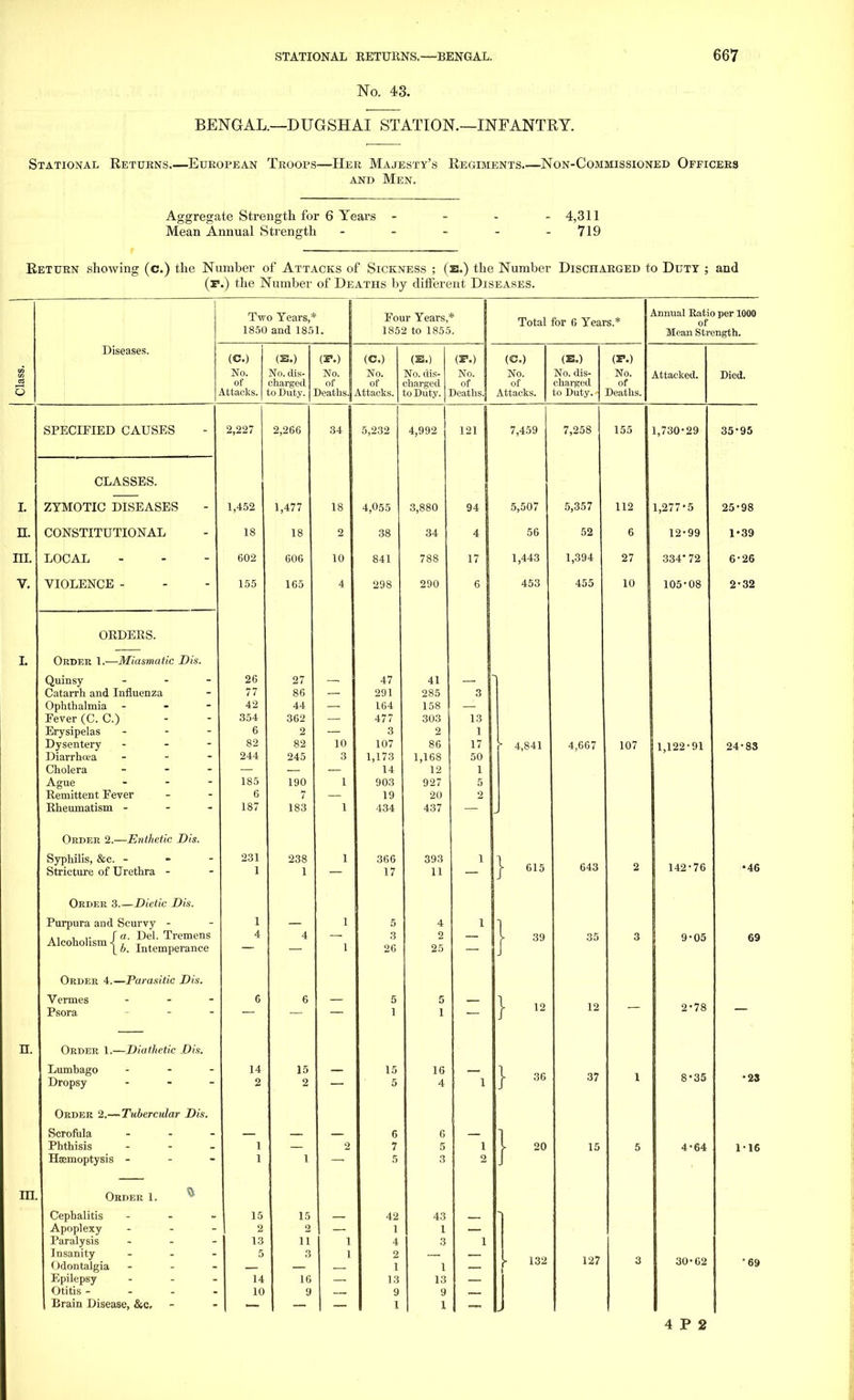 No. 43. BENGAL.—DUGSHAI STATION.—INFANTRY. Stational Returns.—European Troops—Her Majesty's Regiments.—Non-Commissioned Officers and Men. Aggregate Strength for 6 Years - - - 4,311 Mean Annual Strength - - - - - 719 Return showing (c.) the Number of Attacks of Sickness ; (e.) the Number Discharged to Duty ; and (p.) the Number of Deaths by different Diseases. Two Years,* 1850 and 1851. 1 Four Years,* 1852 to 1855. Total for 6 Years* Annual Ratio per 1000 of Mean Strength. Class. Discuses. (C.) No. of Attacks. (E.) No. dis- charged to Duty. (P.) No. of Deaths. (C.) No. of Attacks. (E.) No. dis- charged to Duty. (P.) No. of Deaths. (C.) No. of Attacks. (E.) No. dis- charged to Duty. (P.) No. of I Deaths. 1 Attacked. Died. SPECIFIED CAUSES 2,227 2,266 34 5,232 4,992 121 7,459 7,258 155 1,730-29 35-95 CLASSES. I, ZYMOTIC DISEASES 1,452 1,477 18 4,055 3,880 94 5,507 5,357 112 1,277 5 25-98 n. CONSTITUTIONAL 18 18 2 38 34 4 56 52 6 12-99 1-39 iii. LOCAL 602 606 10 841 788 17 1,443 1,394 27 334*72 6-26 v. VIOLENCE - 155 165 4 298 290 6 453 455 10 105-08 2-32 ORDERS. L Order 1.—Miasmatic Dis. Quinsy - -' Catarrh and Influenza Ophthalmia - Eever (C. C.) Erysipelas - Dysentery - - - Diarrhoea - Cholera - Ague - - - Remittent Fever Rheumatism - 26 77 42 354 6 82 185 6 187 27 86 44 362 2 82 245 190 7 183 — 10 3 1 1 47 291 164 477 3 107 1,173 14 903 19 434 41 285 158 303 2 86 1,168 12 927 20 437 3 13 50 1 5 2 • 4,841 - 4,667 107 1,122-91 24-83 Order 2.—Enthetic Dis. Syphilis, &c. - Stricture of Urethra - 231 1 238 1 1 366 17 393 11 1 | 615 643 2 142-76 •46 Order 3.—Dietic Dis. Purpura and Scurvy - ,,. fa. Del. Tremens Alcoho ism J. , t . \ b. Intemperance 1 4 4 1 1 5 3 26 4 2 25 1 | 39 35 3 9-05 69 Order 4.—Parasitic Dis. Vermes - - - Psora 6 6 5 1 5 1 } 12 12 2-78 n. Order 1.—Diathetic Dis. Lumbago - - - Dropsy - 14 2 15 2 _ 15 5 16 4 1 | 36 37 1 8'35 •23 Order 2.—Tubercular Dis. Scrofula ... Phthisis ... Hsemoptysis - 1 1 1 2 6 7 5 i 6 1 5 3 1 2 | 20 15 5 4-64 1-16 m. Order 1. Cephalitis ... Apoplexy - Paralysis - Insanity - Odontalgia - Epilepsy - Otitis - - - - Brain Disease, &c. 15 2 13 5 14 10 15 2 11 3 16 9 1 1 42 1 4 2 1 13 9 1 43 1 3 1 13 9 1 1 [ 132 - 127 3 30-62 •69